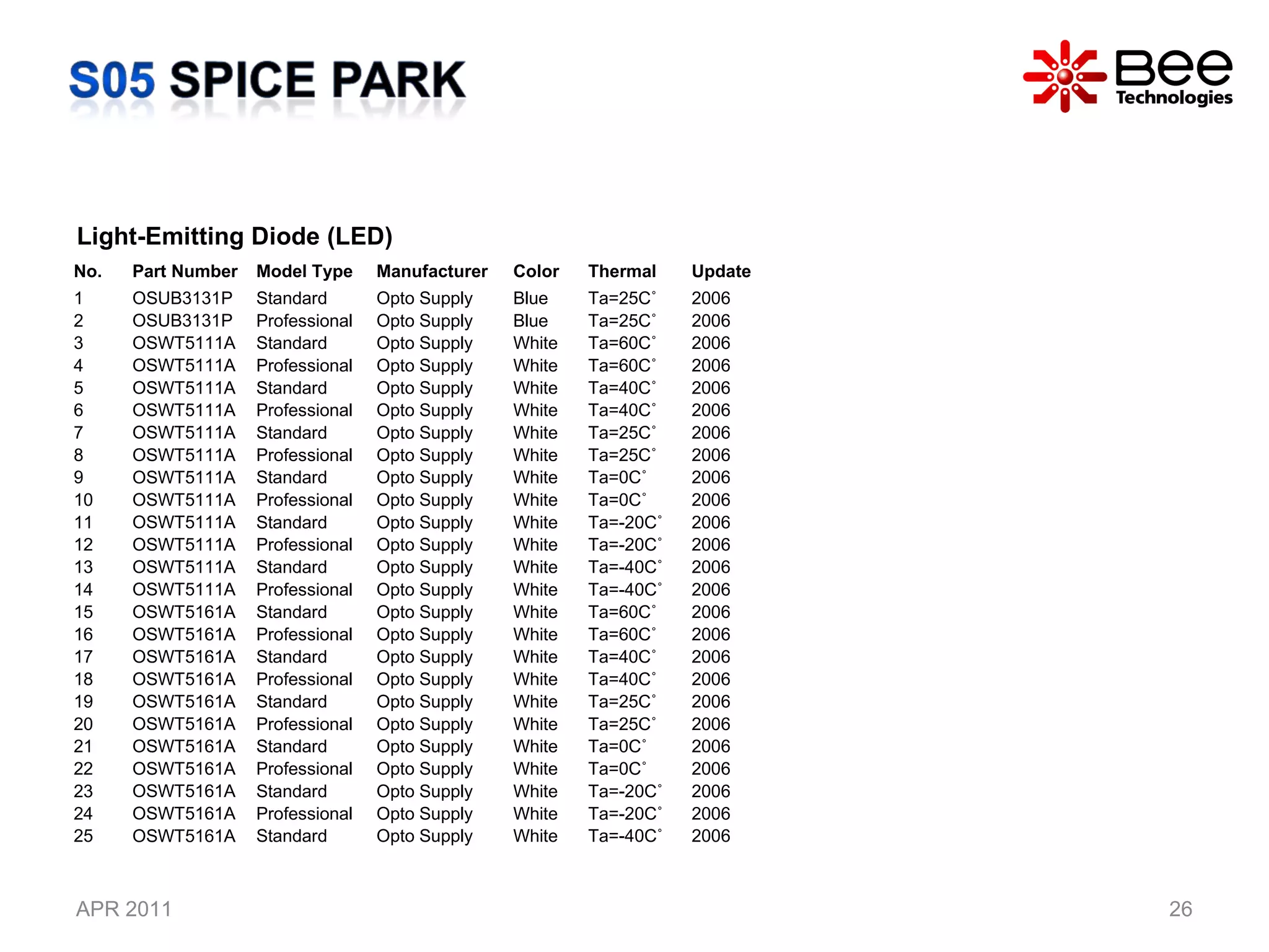 APR 2011 Light-Emitting Diode (LED) No. Part Number  Model Type  Manufacturer Color Thermal Update 1 OSUB3131P Standard Opto Supply  Blue Ta=25C˚ 2006 2 OSUB3131P Professional Opto Supply  Blue Ta=25C˚  2006 3 OSWT5111A Standard Opto Supply  White Ta=60C˚  2006 4 OSWT5111A Professional Opto Supply  White Ta=60C˚  2006 5 OSWT5111A Standard Opto Supply  White Ta=40C˚ 2006 6 OSWT5111A Professional Opto Supply  White Ta=40C˚ 2006 7 OSWT5111A Standard Opto Supply  White Ta=25C˚ 2006 8 OSWT5111A Professional Opto Supply  White Ta=25C˚ 2006 9 OSWT5111A Standard Opto Supply  White Ta=0C˚ 2006 10 OSWT5111A Professional Opto Supply  White Ta=0C˚ 2006 11 OSWT5111A Standard Opto Supply  White Ta=-20C˚ 2006 12 OSWT5111A Professional Opto Supply  White Ta=-20C˚ 2006 13 OSWT5111A Standard Opto Supply  White Ta=-40C˚ 2006 14 OSWT5111A Professional Opto Supply  White Ta=-40C˚ 2006 15 OSWT5161A Standard Opto Supply  White Ta=60C˚ 2006 16 OSWT5161A Professional Opto Supply  White Ta=60C˚ 2006 17 OSWT5161A Standard Opto Supply  White Ta=40C˚ 2006 18 OSWT5161A Professional Opto Supply  White Ta=40C˚ 2006 19 OSWT5161A Standard Opto Supply  White Ta=25C˚ 2006 20 OSWT5161A Professional Opto Supply  White Ta=25C˚ 2006 21 OSWT5161A Standard Opto Supply  White Ta=0C˚ 2006 22 OSWT5161A Professional Opto Supply  White Ta=0C˚ 2006 23 OSWT5161A Standard Opto Supply  White Ta=-20C˚ 2006 24 OSWT5161A Professional Opto Supply  White Ta=-20C˚ 2006 25 OSWT5161A Standard Opto Supply  White Ta=-40C˚ 2006 
