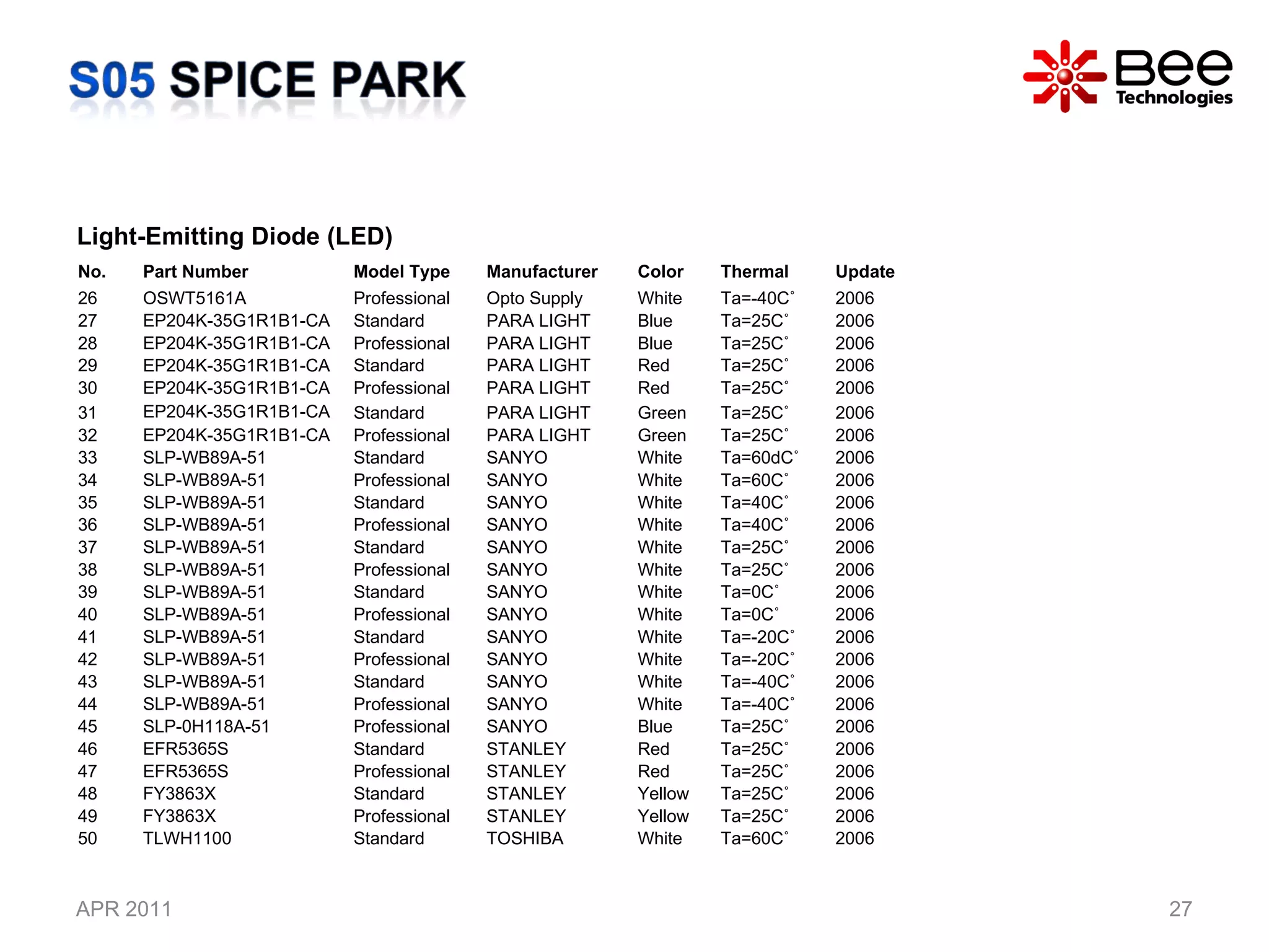 APR 2011 Light-Emitting Diode (LED) No. Part Number  Model Type  Manufacturer Color Thermal Update 26 OSWT5161A Professional Opto Supply  White Ta=-40C˚ 2006 27 EP204K-35G1R1B1-CA Standard PARA LIGHT  Blue Ta=25C˚ 2006 28 EP204K-35G1R1B1-CA Professional PARA LIGHT  Blue Ta=25C˚ 2006 29 EP204K-35G1R1B1-CA Standard PARA LIGHT  Red Ta=25C˚ 2006 30 EP204K-35G1R1B1-CA Professional PARA LIGHT  Red Ta=25C˚ 2006 31 EP204K-35G1R1B1-CA Standard PARA LIGHT  Green Ta=25C˚ 2006 32 EP204K-35G1R1B1-CA Professional PARA LIGHT  Green Ta=25C˚ 2006 33 SLP-WB89A-51 Standard SANYO White Ta=60dC˚ 2006 34 SLP-WB89A-51 Professional SANYO White Ta=60C˚ 2006 35 SLP-WB89A-51 Standard SANYO White Ta=40C˚ 2006 36 SLP-WB89A-51 Professional SANYO White Ta=40C˚ 2006 37 SLP-WB89A-51 Standard SANYO White Ta=25C˚ 2006 38 SLP-WB89A-51 Professional SANYO White Ta=25C˚ 2006 39 SLP-WB89A-51 Standard SANYO White Ta=0C˚ 2006 40 SLP-WB89A-51 Professional SANYO White Ta=0C˚ 2006 41 SLP-WB89A-51 Standard SANYO White Ta=-20C˚ 2006 42 SLP-WB89A-51 Professional SANYO White Ta=-20C˚ 2006 43 SLP-WB89A-51 Standard SANYO White Ta=-40C˚ 2006 44 SLP-WB89A-51 Professional SANYO White Ta=-40C˚ 2006 45 SLP-0H118A-51 Professional SANYO Blue Ta=25C˚ 2006 46 EFR5365S Standard STANLEY Red Ta=25C˚ 2006 47 EFR5365S Professional STANLEY Red Ta=25C˚ 2006 48 FY3863X Standard STANLEY Yellow Ta=25C˚ 2006 49 FY3863X Professional STANLEY Yellow Ta=25C˚ 2006 50 TLWH1100 Standard TOSHIBA White Ta=60C˚ 2006 