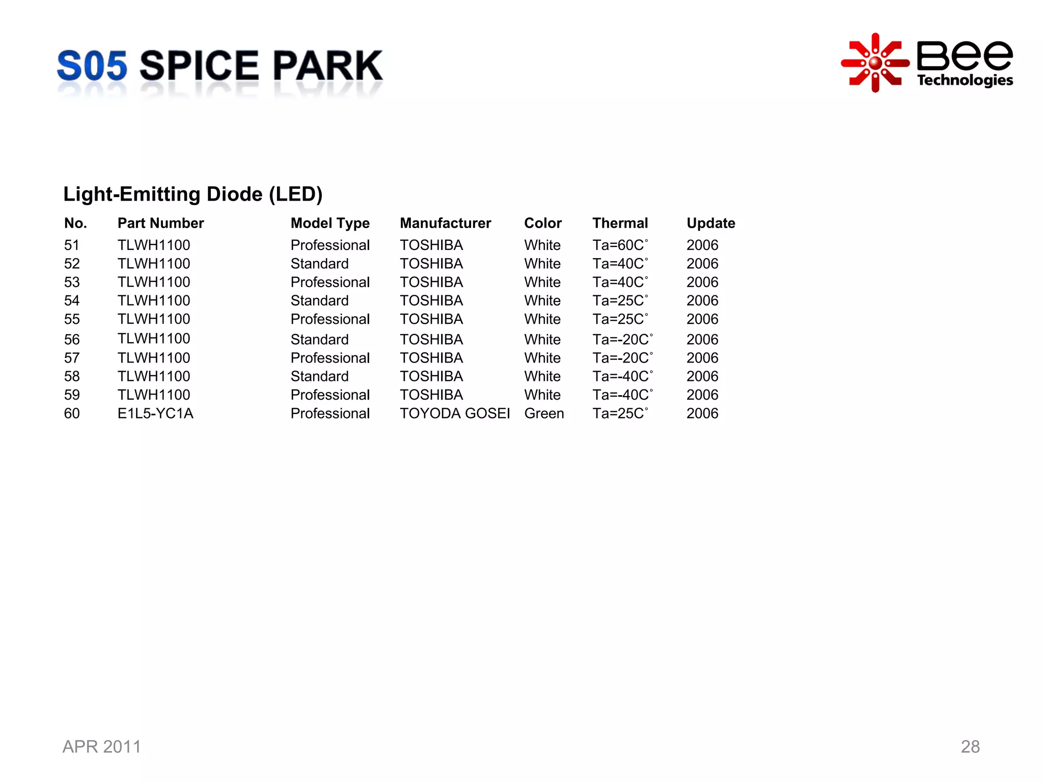 APR 2011 Light-Emitting Diode (LED) No. Part Number  Model Type  Manufacturer Color Thermal Update 51 TLWH1100 Professional TOSHIBA White Ta=60C˚ 2006 52 TLWH1100 Standard TOSHIBA White Ta=40C˚ 2006 53 TLWH1100 Professional TOSHIBA White Ta=40C˚ 2006 54 TLWH1100 Standard TOSHIBA White Ta=25C˚ 2006 55 TLWH1100 Professional TOSHIBA White Ta=25C˚ 2006 56 TLWH1100 Standard TOSHIBA White Ta=-20C˚ 2006 57 TLWH1100 Professional TOSHIBA White Ta=-20C˚ 2006 58 TLWH1100 Standard TOSHIBA White Ta=-40C˚ 2006 59 TLWH1100 Professional TOSHIBA White Ta=-40C˚ 2006 60 E1L5-YC1A Professional TOYODA GOSEI Green Ta=25C˚ 2006 