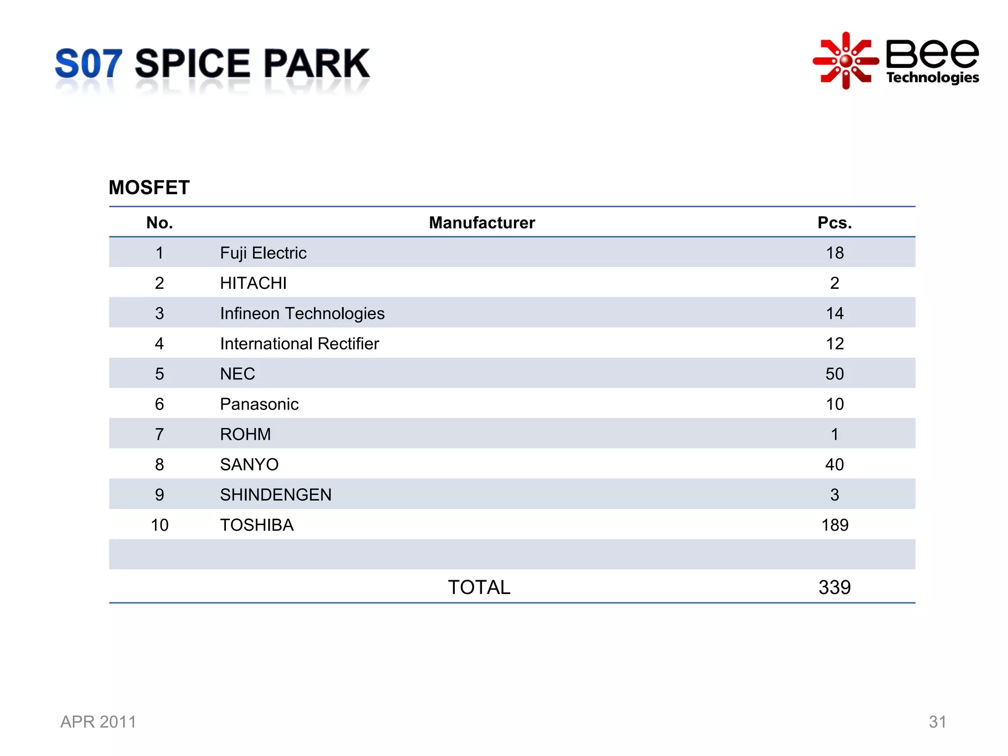 APR 2011 MOSFET No. Manufacturer Pcs. 1 Fuji Electric 18 2 HITACHI 2 3 Infineon Technologies 14 4 International Rectifier 12 5 NEC 50 6 Panasonic 10 7 ROHM 1 8 SANYO 40 9 SHINDENGEN 3 10 TOSHIBA 189 TOTAL  339 