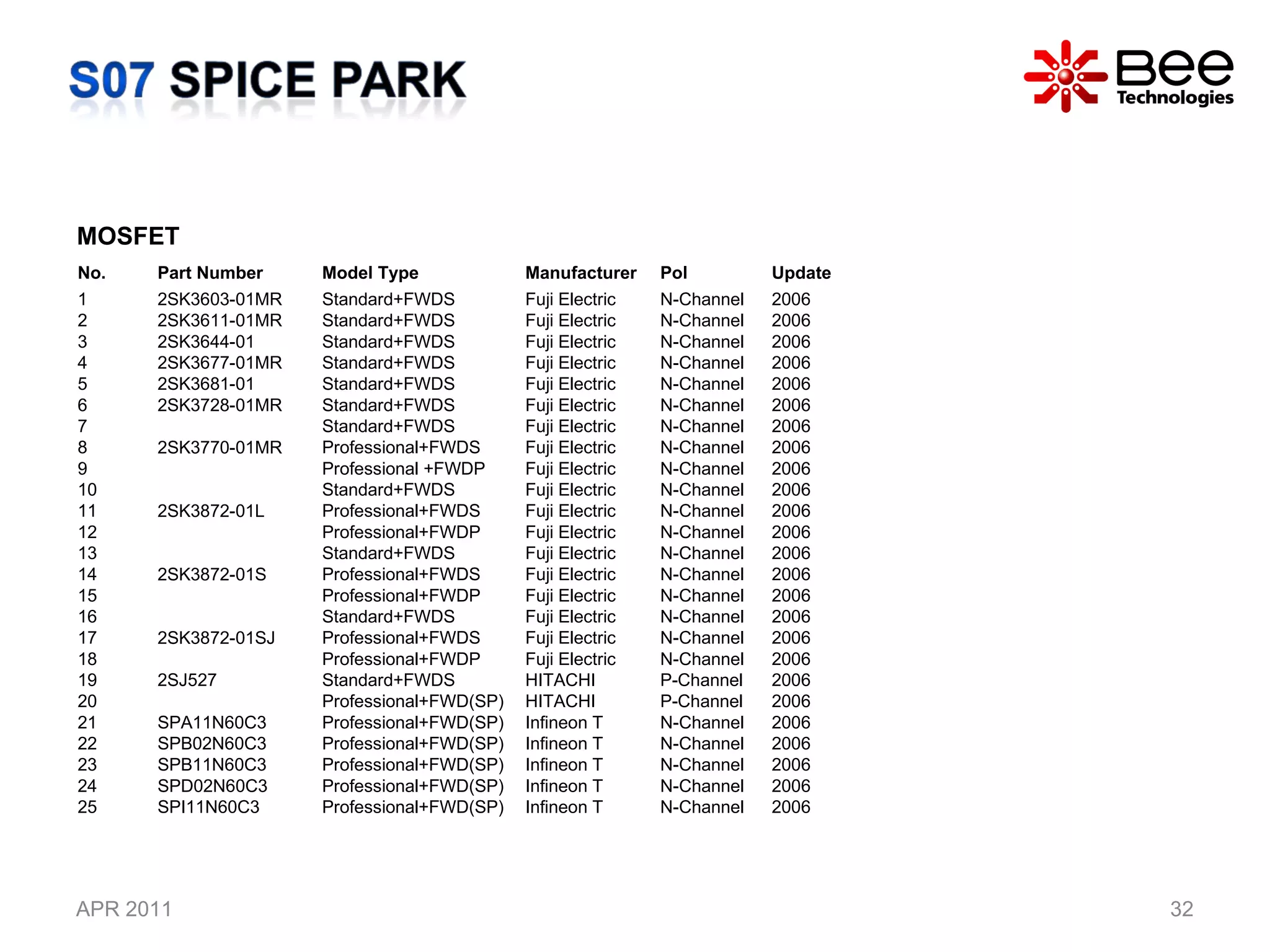 APR 2011 MOSFET No. Part Number  Model Type  Manufacturer Pol Update 1 2SK3603-01MR Standard+FWDS Fuji Electric N-Channel 2006 2 2SK3611-01MR Standard+FWDS Fuji Electric N-Channel 2006 3 2SK3644-01 Standard+FWDS Fuji Electric N-Channel 2006 4 2SK3677-01MR Standard+FWDS Fuji Electric N-Channel 2006 5 2SK3681-01 Standard+FWDS Fuji Electric N-Channel 2006 6 2SK3728-01MR Standard+FWDS Fuji Electric N-Channel 2006 7 2SK3770-01MR Standard+FWDS Fuji Electric N-Channel 2006 8 Professional+FWDS Fuji Electric N-Channel 2006 9 Professional +FWDP Fuji Electric N-Channel 2006 10 2SK3872-01L Standard+FWDS Fuji Electric N-Channel 2006 11 Professional+FWDS Fuji Electric N-Channel 2006 12 Professional+FWDP Fuji Electric N-Channel 2006 13 2SK3872-01S Standard+FWDS Fuji Electric N-Channel 2006 14 Professional+FWDS Fuji Electric N-Channel 2006 15 Professional+FWDP Fuji Electric N-Channel 2006 16 2SK3872-01SJ Standard+FWDS Fuji Electric N-Channel 2006 17 Professional+FWDS Fuji Electric N-Channel 2006 18 Professional+FWDP Fuji Electric N-Channel 2006 19 2SJ527 Standard+FWDS HITACHI P-Channel 2006 20 Professional+FWD(SP) HITACHI P-Channel 2006 21 SPA11N60C3 Professional+FWD(SP) Infineon T N-Channel 2006 22 SPB02N60C3 Professional+FWD(SP) Infineon T N-Channel 2006 23 SPB11N60C3 Professional+FWD(SP) Infineon T N-Channel 2006 24 SPD02N60C3 Professional+FWD(SP) Infineon T N-Channel 2006 25 SPI11N60C3 Professional+FWD(SP) Infineon T N-Channel 2006 