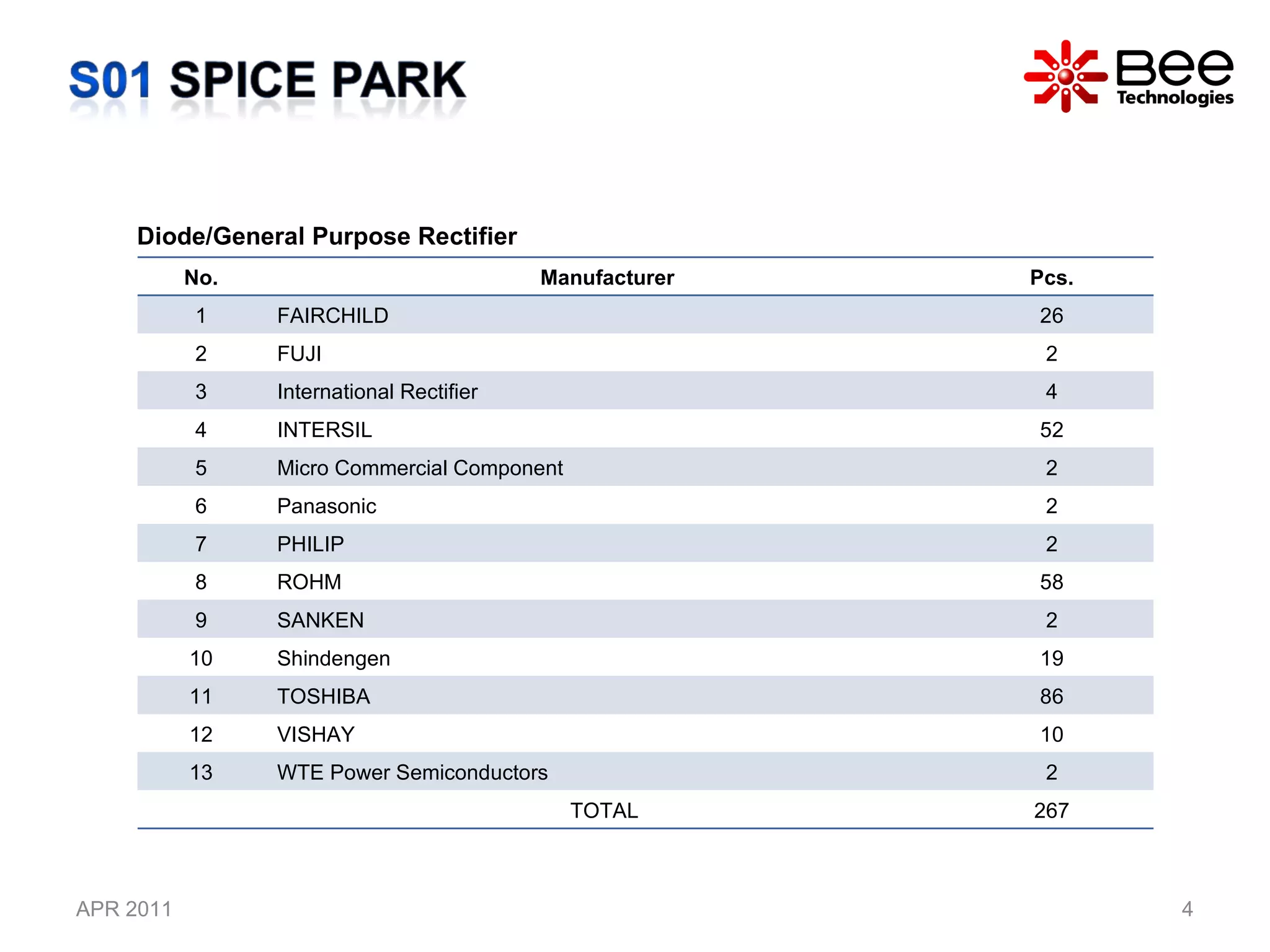 APR 2011 Diode/General Purpose Rectifier No. Manufacturer Pcs. 1 FAIRCHILD 26 2 FUJI 2 3 International Rectifier 4 4 INTERSIL 52 5 Micro Commercial Component 2 6 Panasonic 2 7 PHILIP 2 8 ROHM 58 9 SANKEN 2 10 Shindengen 19 11 TOSHIBA 86 12 VISHAY 10 13 WTE Power Semiconductors 2 TOTAL  267 