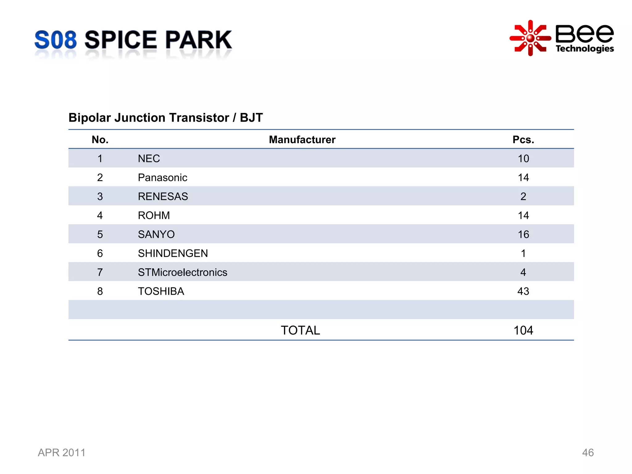 APR 2011 Bipolar Junction Transistor / BJT No. Manufacturer Pcs. 1 NEC 10 2 Panasonic 14 3 RENESAS 2 4 ROHM 14 5 SANYO 16 6 SHINDENGEN 1 7 STMicroelectronics 4 8 TOSHIBA 43 TOTAL  104 
