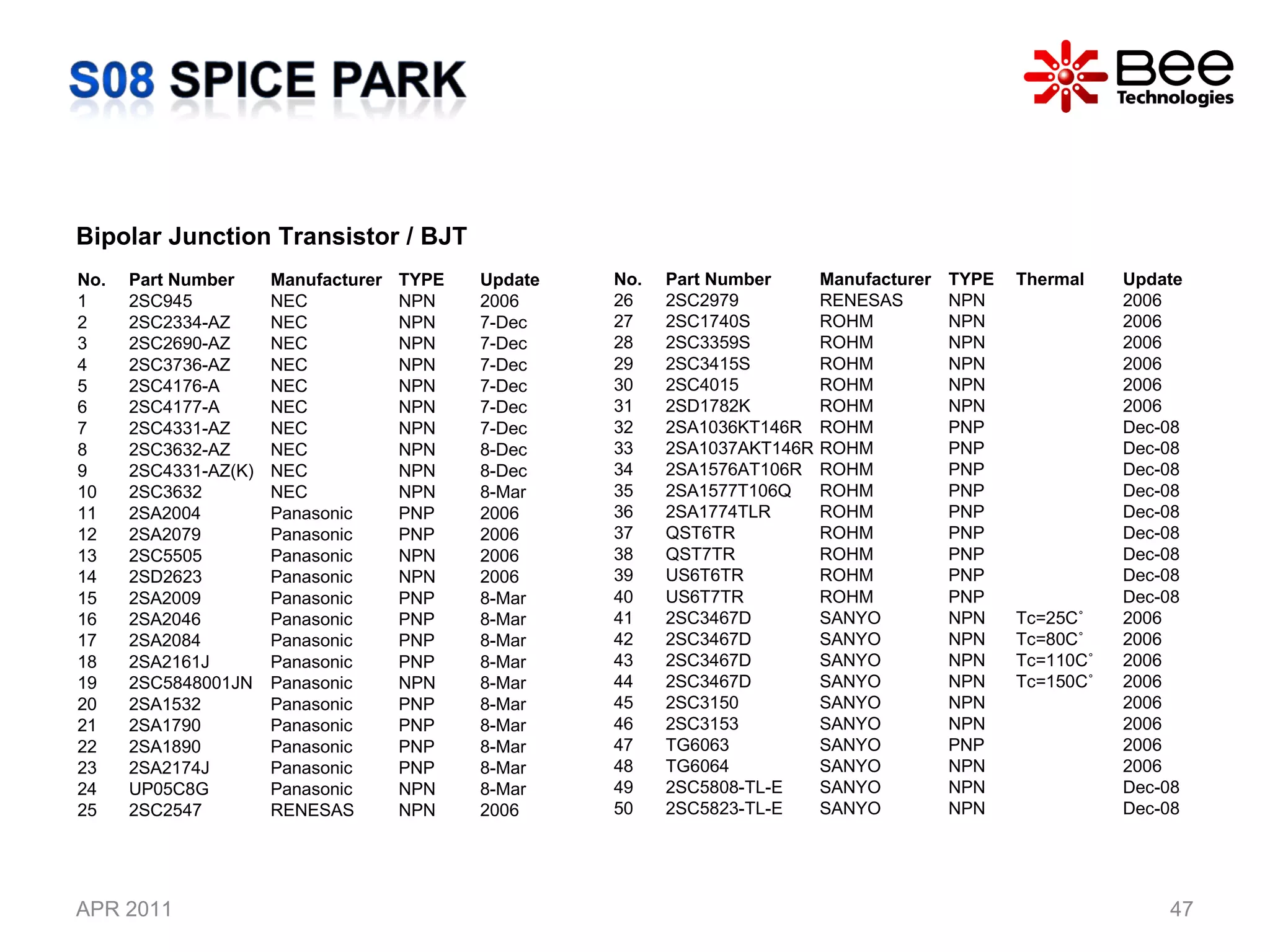 APR 2011 Bipolar Junction Transistor / BJT No. Part Number Manufacturer TYPE Update 1 2SC945 NEC NPN 2006 2 2SC2334-AZ NEC NPN 7-Dec 3 2SC2690-AZ NEC NPN 7-Dec 4 2SC3736-AZ NEC NPN 7-Dec 5 2SC4176-A NEC NPN 7-Dec 6 2SC4177-A NEC NPN 7-Dec 7 2SC4331-AZ NEC NPN 7-Dec 8 2SC3632-AZ NEC NPN 8-Dec 9 2SC4331-AZ(K) NEC NPN 8-Dec 10 2SC3632 NEC NPN 8-Mar 11 2SA2004 Panasonic PNP 2006 12 2SA2079 Panasonic PNP 2006 13 2SC5505 Panasonic NPN 2006 14 2SD2623 Panasonic NPN 2006 15 2SA2009 Panasonic PNP 8-Mar 16 2SA2046 Panasonic PNP 8-Mar 17 2SA2084 Panasonic PNP 8-Mar 18 2SA2161J Panasonic PNP 8-Mar 19 2SC5848001JN Panasonic NPN 8-Mar 20 2SA1532 Panasonic PNP 8-Mar 21 2SA1790 Panasonic PNP 8-Mar 22 2SA1890 Panasonic PNP 8-Mar 23 2SA2174J Panasonic PNP 8-Mar 24 UP05C8G Panasonic NPN 8-Mar 25 2SC2547 RENESAS NPN 2006 No. Part Number Manufacturer TYPE Thermal Update 26 2SC2979 RENESAS NPN 2006 27 2SC1740S ROHM NPN 2006 28 2SC3359S ROHM NPN 2006 29 2SC3415S ROHM NPN 2006 30 2SC4015 ROHM NPN 2006 31 2SD1782K ROHM NPN 2006 32 2SA1036KT146R ROHM PNP Dec-08 33 2SA1037AKT146R ROHM PNP Dec-08 34 2SA1576AT106R ROHM PNP Dec-08 35 2SA1577T106Q ROHM PNP Dec-08 36 2SA1774TLR ROHM PNP Dec-08 37 QST6TR ROHM PNP Dec-08 38 QST7TR ROHM PNP Dec-08 39 US6T6TR ROHM PNP Dec-08 40 US6T7TR ROHM PNP Dec-08 41 2SC3467D SANYO NPN Tc=25C˚ 2006 42 2SC3467D SANYO NPN Tc=80C˚ 2006 43 2SC3467D SANYO NPN Tc=110C˚ 2006 44 2SC3467D SANYO NPN Tc=150C˚ 2006 45 2SC3150 SANYO NPN 2006 46 2SC3153 SANYO NPN 2006 47 TG6063 SANYO PNP 2006 48 TG6064 SANYO NPN 2006 49 2SC5808-TL-E SANYO NPN Dec-08 50 2SC5823-TL-E SANYO NPN Dec-08 