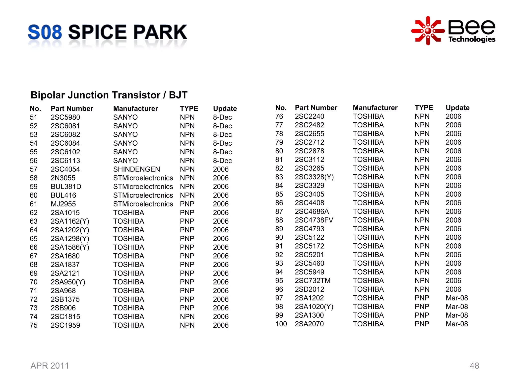 APR 2011 Bipolar Junction Transistor / BJT No. Part Number Manufacturer TYPE Update 51 2SC5980 SANYO NPN 8-Dec 52 2SC6081 SANYO NPN 8-Dec 53 2SC6082 SANYO NPN 8-Dec 54 2SC6084 SANYO NPN 8-Dec 55 2SC6102 SANYO NPN 8-Dec 56 2SC6113 SANYO NPN 8-Dec 57 2SC4054 SHINDENGEN NPN 2006 58 2N3055 STMicroelectronics NPN 2006 59 BUL381D STMicroelectronics NPN 2006 60 BUL416 STMicroelectronics NPN 2006 61 MJ2955 STMicroelectronics PNP 2006 62 2SA1015 TOSHIBA PNP 2006 63 2SA1162(Y) TOSHIBA PNP 2006 64 2SA1202(Y) TOSHIBA PNP 2006 65 2SA1298(Y) TOSHIBA PNP 2006 66 2SA1586(Y) TOSHIBA PNP 2006 67 2SA1680 TOSHIBA PNP 2006 68 2SA1837 TOSHIBA PNP 2006 69 2SA2121 TOSHIBA PNP 2006 70 2SA950(Y) TOSHIBA PNP 2006 71 2SA968 TOSHIBA PNP 2006 72 2SB1375 TOSHIBA PNP 2006 73 2SB906 TOSHIBA PNP 2006 74 2SC1815 TOSHIBA NPN 2006 75 2SC1959 TOSHIBA NPN 2006 No. Part Number Manufacturer TYPE Update 76 2SC2240 TOSHIBA NPN 2006 77 2SC2482 TOSHIBA NPN 2006 78 2SC2655 TOSHIBA NPN 2006 79 2SC2712 TOSHIBA NPN 2006 80 2SC2878 TOSHIBA NPN 2006 81 2SC3112 TOSHIBA NPN 2006 82 2SC3265 TOSHIBA NPN 2006 83 2SC3328(Y) TOSHIBA NPN 2006 84 2SC3329 TOSHIBA NPN 2006 85 2SC3405 TOSHIBA NPN 2006 86 2SC4408 TOSHIBA NPN 2006 87 2SC4686A TOSHIBA NPN 2006 88 2SC4738FV TOSHIBA NPN 2006 89 2SC4793 TOSHIBA NPN 2006 90 2SC5122 TOSHIBA NPN 2006 91 2SC5172 TOSHIBA NPN 2006 92 2SC5201 TOSHIBA NPN 2006 93 2SC5460 TOSHIBA NPN 2006 94 2SC5949 TOSHIBA NPN 2006 95 2SC732TM TOSHIBA NPN 2006 96 2SD2012 TOSHIBA NPN 2006 97 2SA1202 TOSHIBA PNP Mar-08 98 2SA1020(Y) TOSHIBA PNP Mar-08 99 2SA1300 TOSHIBA PNP Mar-08 100 2SA2070 TOSHIBA PNP Mar-08 