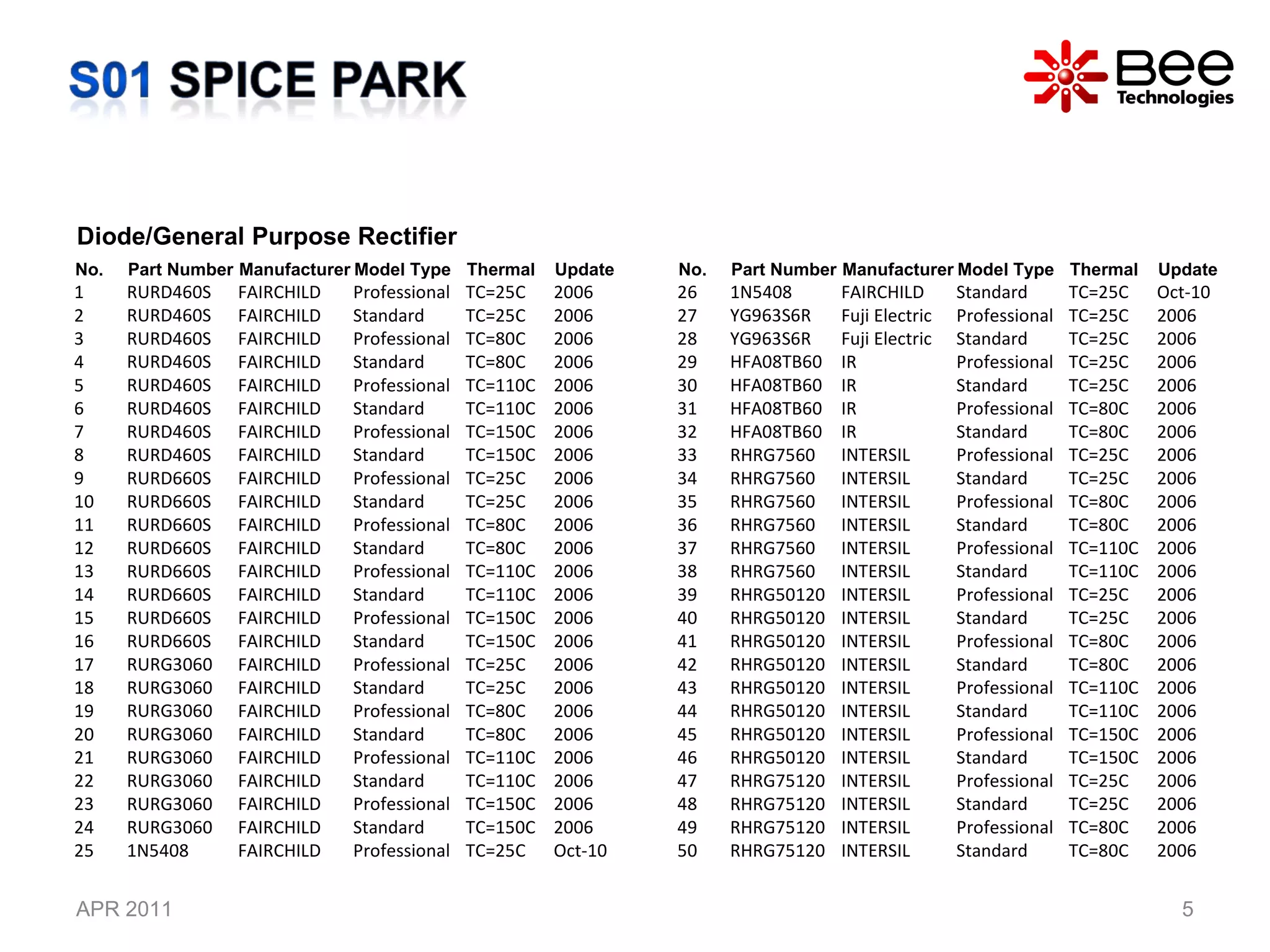 APR 2011 Diode/General Purpose Rectifier No. Part Number Manufacturer Model Type Thermal Update 1 RURD460S FAIRCHILD Professional TC=25C 2006 2 RURD460S FAIRCHILD Standard TC=25C 2006 3 RURD460S FAIRCHILD Professional TC=80C 2006 4 RURD460S FAIRCHILD Standard TC=80C 2006 5 RURD460S FAIRCHILD Professional TC=110C 2006 6 RURD460S FAIRCHILD Standard TC=110C 2006 7 RURD460S FAIRCHILD Professional TC=150C 2006 8 RURD460S FAIRCHILD Standard TC=150C 2006 9 RURD660S FAIRCHILD Professional TC=25C 2006 10 RURD660S FAIRCHILD Standard TC=25C 2006 11 RURD660S FAIRCHILD Professional TC=80C 2006 12 RURD660S FAIRCHILD Standard TC=80C 2006 13 RURD660S FAIRCHILD Professional TC=110C 2006 14 RURD660S FAIRCHILD Standard TC=110C 2006 15 RURD660S FAIRCHILD Professional TC=150C 2006 16 RURD660S FAIRCHILD Standard TC=150C 2006 17 RURG3060 FAIRCHILD Professional TC=25C 2006 18 RURG3060 FAIRCHILD Standard TC=25C 2006 19 RURG3060 FAIRCHILD Professional TC=80C 2006 20 RURG3060 FAIRCHILD Standard TC=80C 2006 21 RURG3060 FAIRCHILD Professional TC=110C 2006 22 RURG3060 FAIRCHILD Standard TC=110C 2006 23 RURG3060 FAIRCHILD Professional TC=150C 2006 24 RURG3060 FAIRCHILD Standard TC=150C 2006 25 1N5408 FAIRCHILD Professional TC=25C Oct-10 No. Part Number Manufacturer Model Type Thermal Update 26 1N5408 FAIRCHILD Standard TC=25C Oct-10 27 YG963S6R Fuji Electric Professional TC=25C 2006 28 YG963S6R Fuji Electric Standard TC=25C 2006 29 HFA08TB60 IR Professional TC=25C 2006 30 HFA08TB60 IR Standard TC=25C 2006 31 HFA08TB60 IR Professional TC=80C 2006 32 HFA08TB60 IR Standard TC=80C 2006 33 RHRG7560 INTERSIL Professional TC=25C 2006 34 RHRG7560 INTERSIL Standard TC=25C 2006 35 RHRG7560 INTERSIL Professional TC=80C 2006 36 RHRG7560 INTERSIL Standard TC=80C 2006 37 RHRG7560 INTERSIL Professional TC=110C 2006 38 RHRG7560 INTERSIL Standard TC=110C 2006 39 RHRG50120 INTERSIL Professional TC=25C 2006 40 RHRG50120 INTERSIL Standard TC=25C 2006 41 RHRG50120 INTERSIL Professional TC=80C 2006 42 RHRG50120 INTERSIL Standard TC=80C 2006 43 RHRG50120 INTERSIL Professional TC=110C 2006 44 RHRG50120 INTERSIL Standard TC=110C 2006 45 RHRG50120 INTERSIL Professional TC=150C 2006 46 RHRG50120 INTERSIL Standard TC=150C 2006 47 RHRG75120 INTERSIL Professional TC=25C 2006 48 RHRG75120 INTERSIL Standard TC=25C 2006 49 RHRG75120 INTERSIL Professional TC=80C 2006 50 RHRG75120 INTERSIL Standard TC=80C 2006 