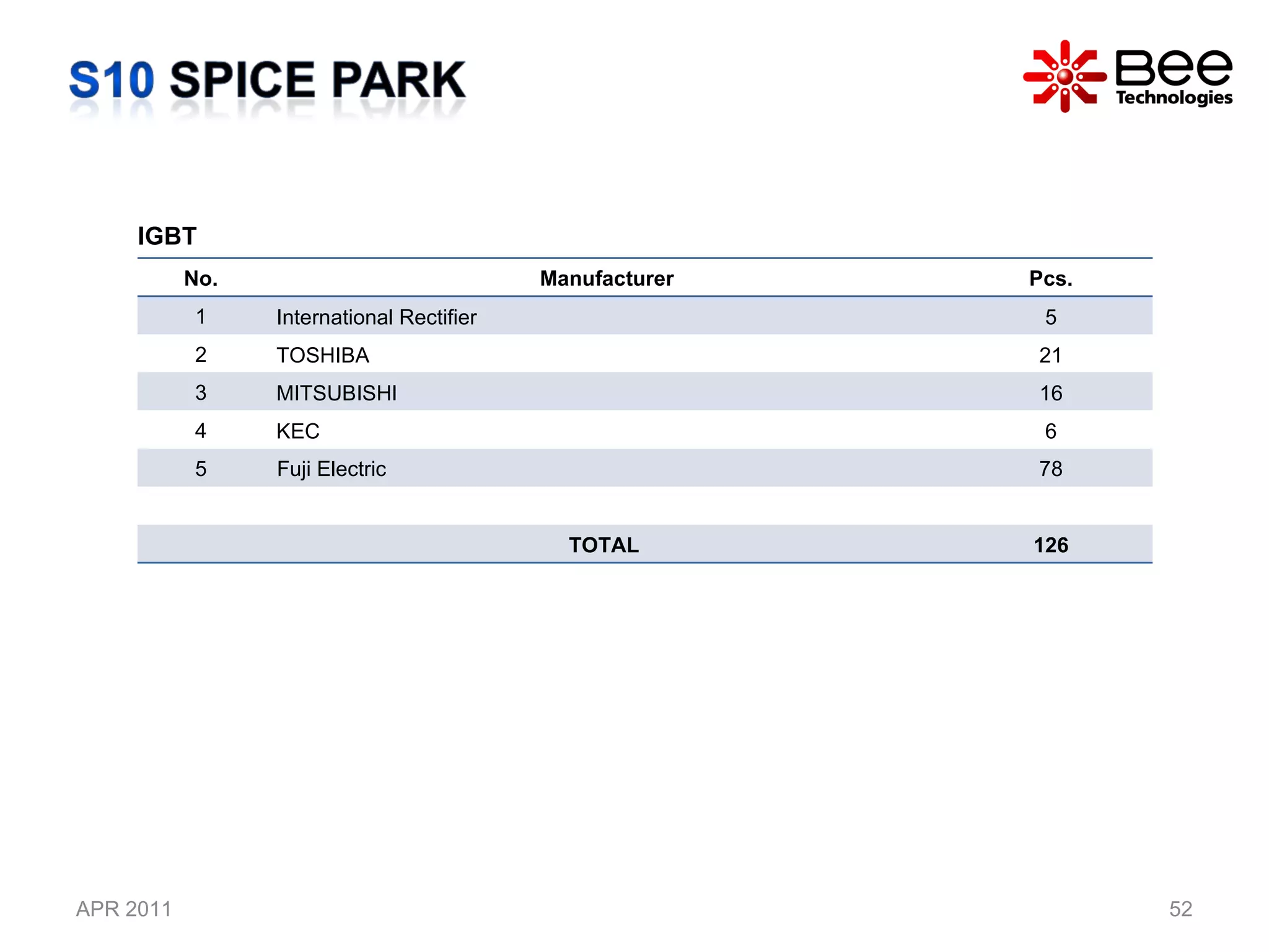 APR 2011 All Rights Reserved Copyright (C) Bee Technologies Inc. IGBT No. Manufacturer Pcs. 1 International Rectifier 5 2 TOSHIBA 21 3 MITSUBISHI 16 4 KEC 6 5 Fuji Electric 78 TOTAL  126 