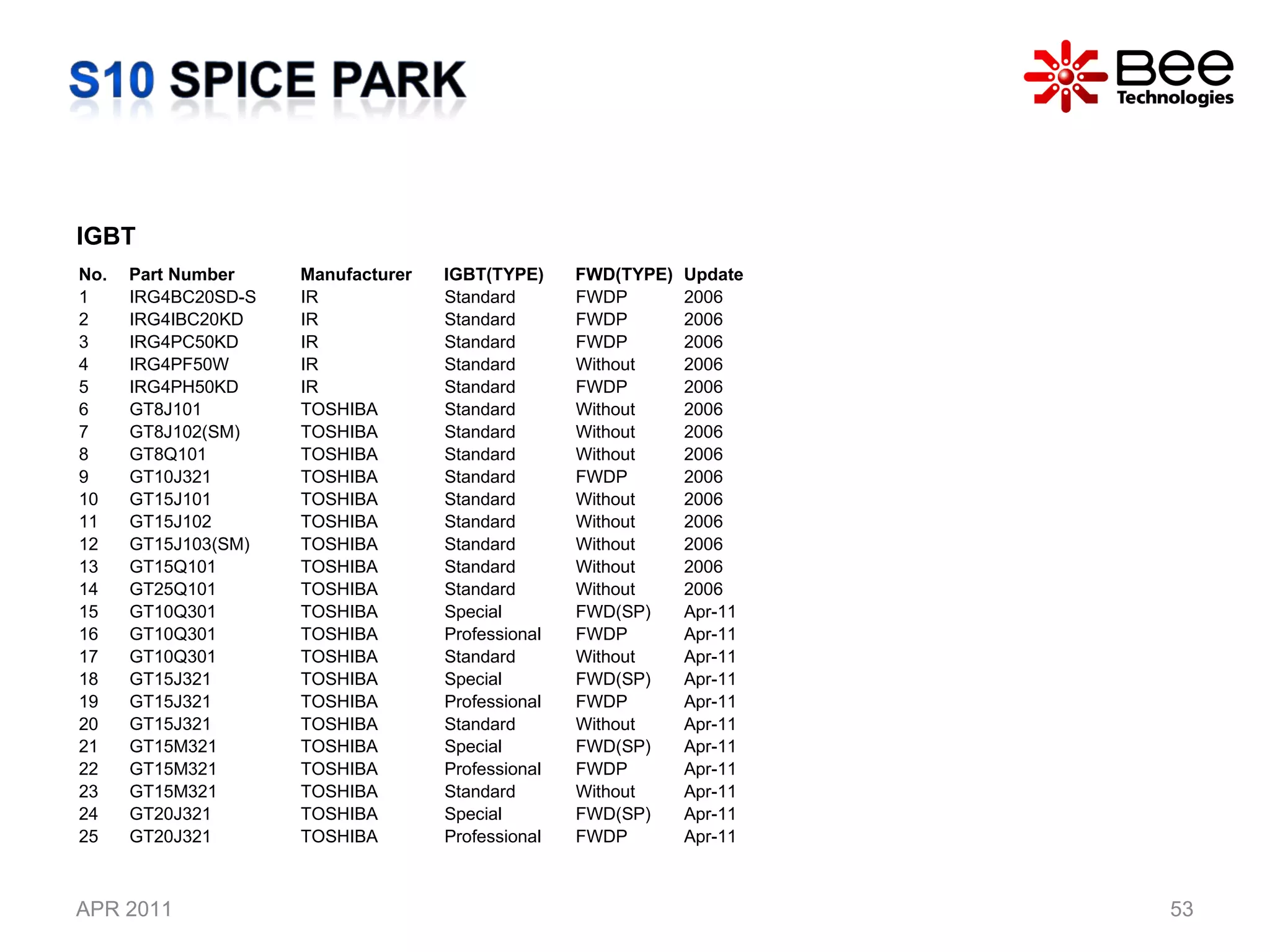 APR 2011 IGBT No. Part Number  Manufacturer IGBT(TYPE) FWD(TYPE) Update 1 IRG4BC20SD-S IR Standard FWDP 2006 2 IRG4IBC20KD IR Standard FWDP 2006 3 IRG4PC50KD IR Standard FWDP 2006 4 IRG4PF50W IR Standard Without 2006 5 IRG4PH50KD IR Standard FWDP 2006 6 GT8J101 TOSHIBA Standard Without 2006 7 GT8J102(SM) TOSHIBA Standard Without 2006 8 GT8Q101 TOSHIBA Standard Without 2006 9 GT10J321 TOSHIBA Standard FWDP 2006 10 GT15J101 TOSHIBA Standard Without 2006 11 GT15J102 TOSHIBA Standard Without 2006 12 GT15J103(SM) TOSHIBA Standard Without 2006 13 GT15Q101 TOSHIBA Standard Without 2006 14 GT25Q101 TOSHIBA Standard Without 2006 15 GT10Q301 TOSHIBA Special FWD(SP) Apr-11 16 GT10Q301 TOSHIBA Professional FWDP Apr-11 17 GT10Q301 TOSHIBA Standard Without Apr-11 18 GT15J321 TOSHIBA Special FWD(SP) Apr-11 19 GT15J321 TOSHIBA Professional FWDP Apr-11 20 GT15J321 TOSHIBA Standard Without Apr-11 21 GT15M321 TOSHIBA Special FWD(SP) Apr-11 22 GT15M321 TOSHIBA Professional FWDP Apr-11 23 GT15M321 TOSHIBA Standard Without Apr-11 24 GT20J321 TOSHIBA Special FWD(SP) Apr-11 25 GT20J321 TOSHIBA Professional FWDP Apr-11 