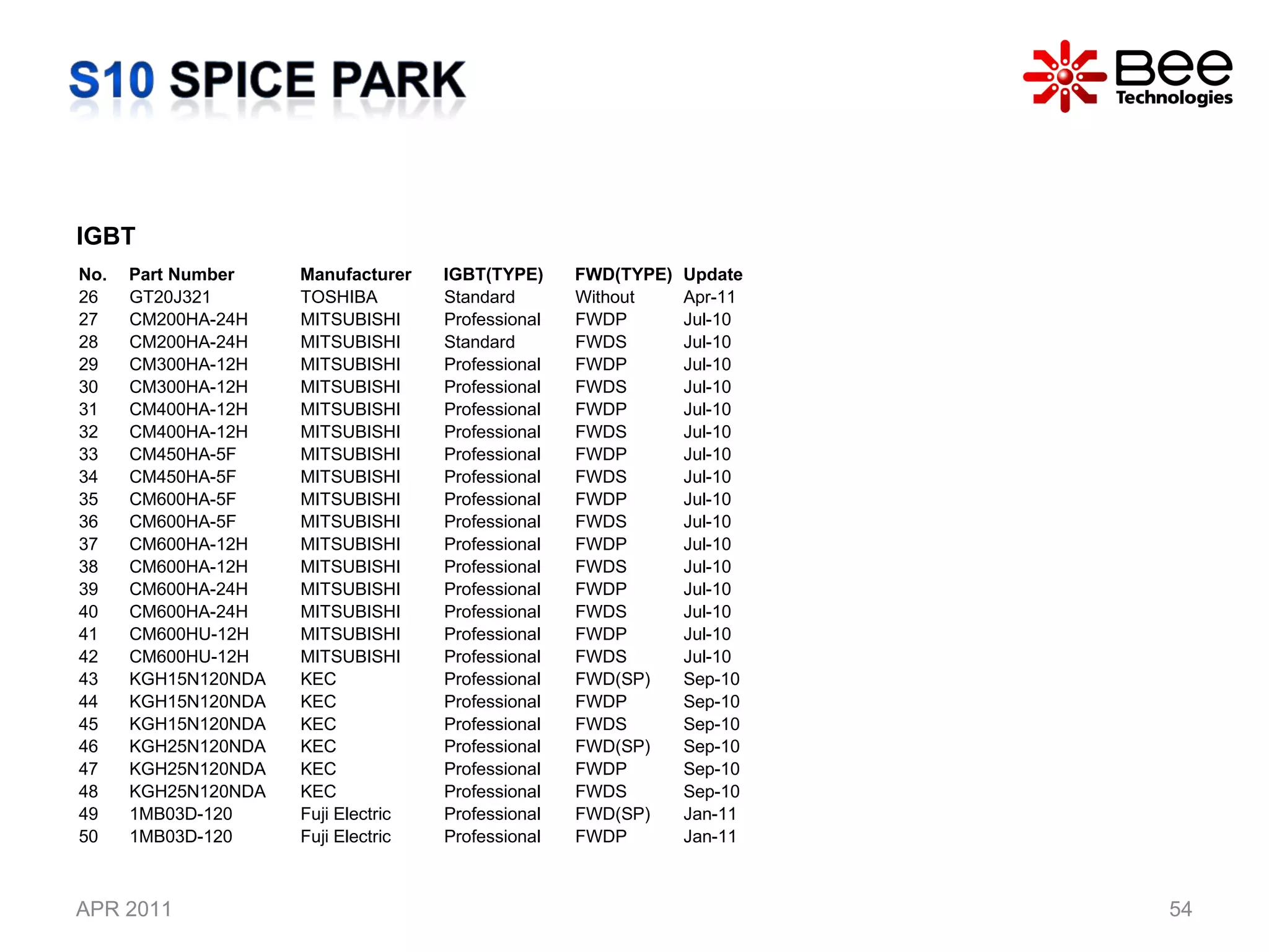 APR 2011 IGBT No. Part Number  Manufacturer IGBT(TYPE) FWD(TYPE) Update 26 GT20J321 TOSHIBA Standard Without Apr-11 27 CM200HA-24H MITSUBISHI Professional FWDP Jul-10 28 CM200HA-24H MITSUBISHI Standard FWDS Jul-10 29 CM300HA-12H MITSUBISHI Professional FWDP Jul-10 30 CM300HA-12H MITSUBISHI Professional FWDS Jul-10 31 CM400HA-12H MITSUBISHI Professional FWDP Jul-10 32 CM400HA-12H MITSUBISHI Professional FWDS Jul-10 33 CM450HA-5F MITSUBISHI Professional FWDP Jul-10 34 CM450HA-5F MITSUBISHI Professional FWDS Jul-10 35 CM600HA-5F MITSUBISHI Professional FWDP Jul-10 36 CM600HA-5F MITSUBISHI Professional FWDS Jul-10 37 CM600HA-12H MITSUBISHI Professional FWDP Jul-10 38 CM600HA-12H MITSUBISHI Professional FWDS Jul-10 39 CM600HA-24H MITSUBISHI Professional FWDP Jul-10 40 CM600HA-24H MITSUBISHI Professional FWDS Jul-10 41 CM600HU-12H MITSUBISHI Professional FWDP Jul-10 42 CM600HU-12H MITSUBISHI Professional FWDS Jul-10 43 KGH15N120NDA KEC Professional FWD(SP) Sep-10 44 KGH15N120NDA KEC Professional FWDP Sep-10 45 KGH15N120NDA KEC Professional FWDS Sep-10 46 KGH25N120NDA KEC Professional FWD(SP) Sep-10 47 KGH25N120NDA KEC Professional FWDP Sep-10 48 KGH25N120NDA KEC Professional FWDS Sep-10 49 1MB03D-120 Fuji Electric Professional FWD(SP) Jan-11 50 1MB03D-120 Fuji Electric Professional FWDP Jan-11 