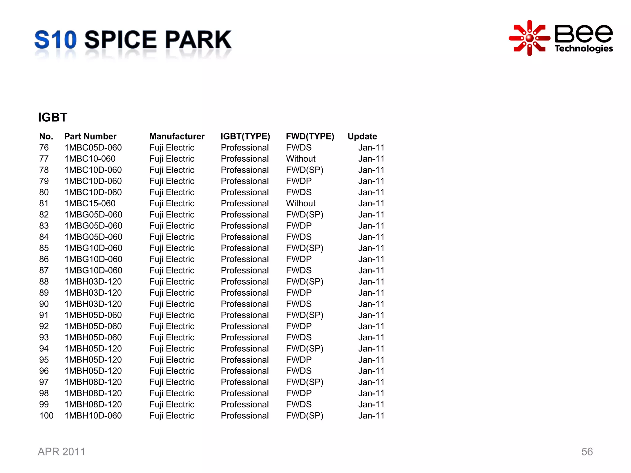 APR 2011 IGBT No. Part Number  Manufacturer IGBT(TYPE) FWD(TYPE) Update 76 1MBC05D-060 Fuji Electric Professional FWDS Jan-11 77 1MBC10-060 Fuji Electric Professional Without Jan-11 78 1MBC10D-060 Fuji Electric Professional FWD(SP) Jan-11 79 1MBC10D-060 Fuji Electric Professional FWDP Jan-11 80 1MBC10D-060 Fuji Electric Professional FWDS Jan-11 81 1MBC15-060 Fuji Electric Professional Without Jan-11 82 1MBG05D-060 Fuji Electric Professional FWD(SP) Jan-11 83 1MBG05D-060 Fuji Electric Professional FWDP Jan-11 84 1MBG05D-060 Fuji Electric Professional FWDS Jan-11 85 1MBG10D-060 Fuji Electric Professional FWD(SP) Jan-11 86 1MBG10D-060 Fuji Electric Professional FWDP Jan-11 87 1MBG10D-060 Fuji Electric Professional FWDS Jan-11 88 1MBH03D-120 Fuji Electric Professional FWD(SP) Jan-11 89 1MBH03D-120 Fuji Electric Professional FWDP Jan-11 90 1MBH03D-120 Fuji Electric Professional FWDS Jan-11 91 1MBH05D-060 Fuji Electric Professional FWD(SP) Jan-11 92 1MBH05D-060 Fuji Electric Professional FWDP Jan-11 93 1MBH05D-060 Fuji Electric Professional FWDS Jan-11 94 1MBH05D-120 Fuji Electric Professional FWD(SP) Jan-11 95 1MBH05D-120 Fuji Electric Professional FWDP Jan-11 96 1MBH05D-120 Fuji Electric Professional FWDS Jan-11 97 1MBH08D-120 Fuji Electric Professional FWD(SP) Jan-11 98 1MBH08D-120 Fuji Electric Professional FWDP Jan-11 99 1MBH08D-120 Fuji Electric Professional FWDS Jan-11 100 1MBH10D-060 Fuji Electric Professional FWD(SP) Jan-11 