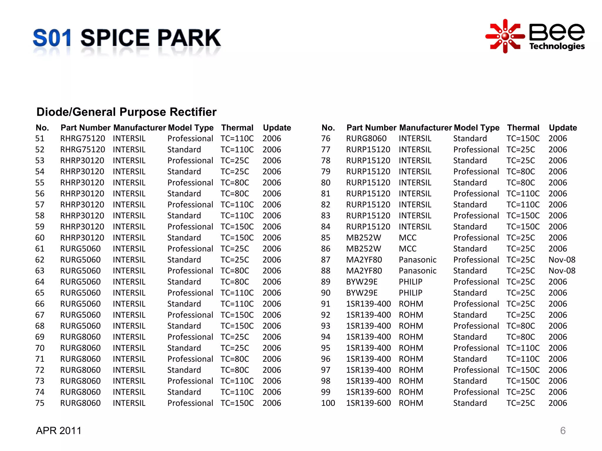 APR 2011 Diode/General Purpose Rectifier No. Part Number Manufacturer Model Type Thermal Update 76 RURG8060 INTERSIL Standard TC=150C 2006 77 RURP15120 INTERSIL Professional TC=25C 2006 78 RURP15120 INTERSIL Standard TC=25C 2006 79 RURP15120 INTERSIL Professional TC=80C 2006 80 RURP15120 INTERSIL Standard TC=80C 2006 81 RURP15120 INTERSIL Professional TC=110C 2006 82 RURP15120 INTERSIL Standard TC=110C 2006 83 RURP15120 INTERSIL Professional TC=150C 2006 84 RURP15120 INTERSIL Standard TC=150C 2006 85 MB252W MCC Professional TC=25C 2006 86 MB252W MCC Standard TC=25C 2006 87 MA2YF80 Panasonic Professional TC=25C Nov-08 88 MA2YF80 Panasonic Standard TC=25C Nov-08 89 BYW29E PHILIP Professional TC=25C 2006 90 BYW29E PHILIP Standard TC=25C 2006 91 1SR139-400 ROHM Professional TC=25C 2006 92 1SR139-400 ROHM Standard TC=25C 2006 93 1SR139-400 ROHM Professional TC=80C 2006 94 1SR139-400 ROHM Standard TC=80C 2006 95 1SR139-400 ROHM Professional TC=110C 2006 96 1SR139-400 ROHM Standard TC=110C 2006 97 1SR139-400 ROHM Professional TC=150C 2006 98 1SR139-400 ROHM Standard TC=150C 2006 99 1SR139-600 ROHM Professional TC=25C 2006 100 1SR139-600 ROHM Standard TC=25C 2006 No. Part Number Manufacturer Model Type Thermal Update 51 RHRG75120 INTERSIL Professional TC=110C 2006 52 RHRG75120 INTERSIL Standard TC=110C 2006 53 RHRP30120 INTERSIL Professional TC=25C 2006 54 RHRP30120 INTERSIL Standard TC=25C 2006 55 RHRP30120 INTERSIL Professional TC=80C 2006 56 RHRP30120 INTERSIL Standard TC=80C 2006 57 RHRP30120 INTERSIL Professional TC=110C 2006 58 RHRP30120 INTERSIL Standard TC=110C 2006 59 RHRP30120 INTERSIL Professional TC=150C 2006 60 RHRP30120 INTERSIL Standard TC=150C 2006 61 RURG5060 INTERSIL Professional TC=25C 2006 62 RURG5060 INTERSIL Standard TC=25C 2006 63 RURG5060 INTERSIL Professional TC=80C 2006 64 RURG5060 INTERSIL Standard TC=80C 2006 65 RURG5060 INTERSIL Professional TC=110C 2006 66 RURG5060 INTERSIL Standard TC=110C 2006 67 RURG5060 INTERSIL Professional TC=150C 2006 68 RURG5060 INTERSIL Standard TC=150C 2006 69 RURG8060 INTERSIL Professional TC=25C 2006 70 RURG8060 INTERSIL Standard TC=25C 2006 71 RURG8060 INTERSIL Professional TC=80C 2006 72 RURG8060 INTERSIL Standard TC=80C 2006 73 RURG8060 INTERSIL Professional TC=110C 2006 74 RURG8060 INTERSIL Standard TC=110C 2006 75 RURG8060 INTERSIL Professional TC=150C 2006 
