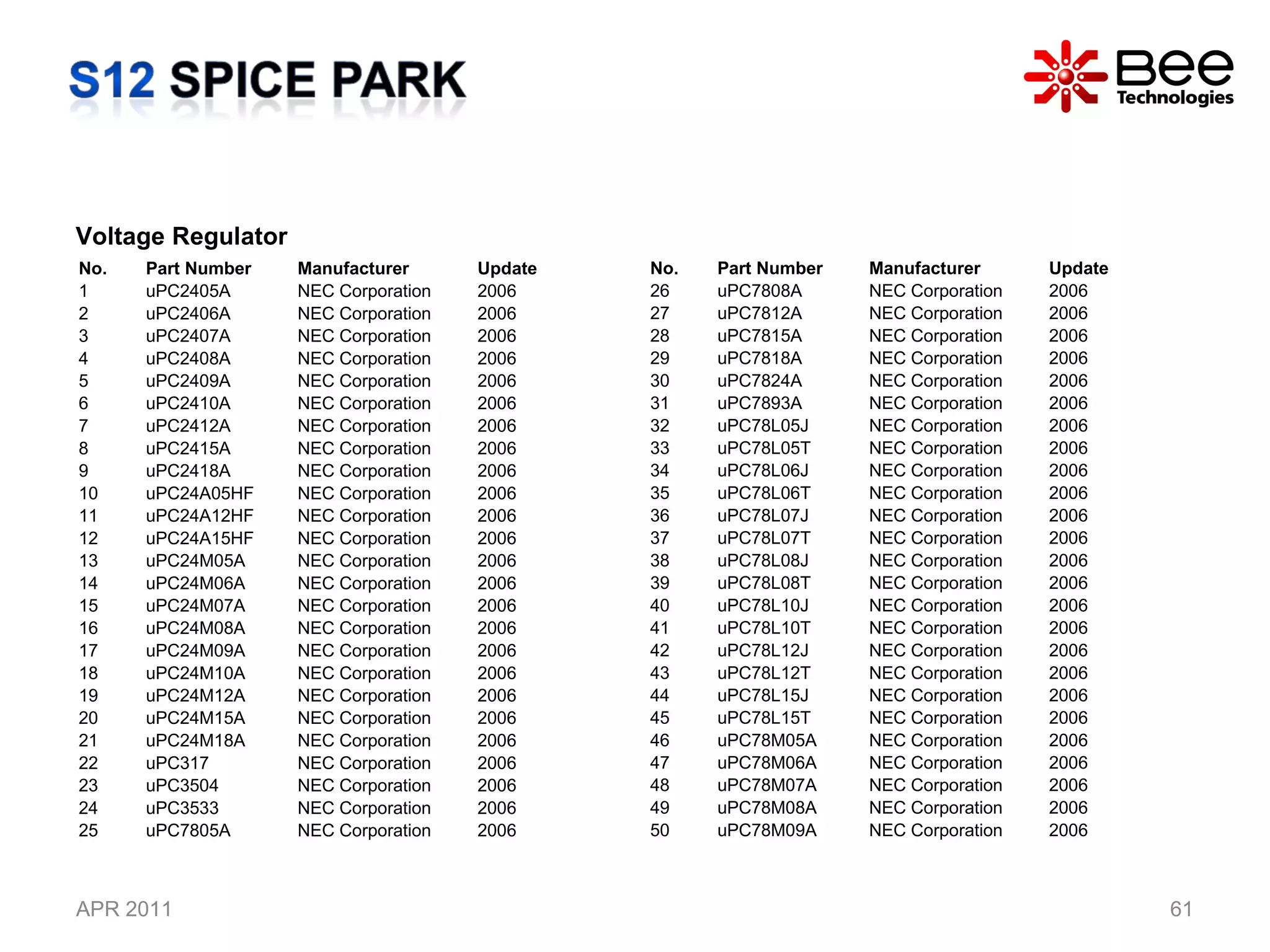 APR 2011 Voltage Regulator  No. Part Number Manufacturer Update 1 uPC2405A NEC Corporation  2006 2 uPC2406A NEC Corporation  2006 3 uPC2407A NEC Corporation  2006 4 uPC2408A NEC Corporation  2006 5 uPC2409A NEC Corporation  2006 6 uPC2410A NEC Corporation  2006 7 uPC2412A NEC Corporation  2006 8 uPC2415A NEC Corporation  2006 9 uPC2418A NEC Corporation  2006 10 uPC24A05HF NEC Corporation  2006 11 uPC24A12HF NEC Corporation  2006 12 uPC24A15HF NEC Corporation  2006 13 uPC24M05A NEC Corporation  2006 14 uPC24M06A NEC Corporation  2006 15 uPC24M07A NEC Corporation  2006 16 uPC24M08A NEC Corporation  2006 17 uPC24M09A NEC Corporation  2006 18 uPC24M10A NEC Corporation  2006 19 uPC24M12A NEC Corporation  2006 20 uPC24M15A NEC Corporation  2006 21 uPC24M18A NEC Corporation  2006 22 uPC317 NEC Corporation  2006 23 uPC3504 NEC Corporation  2006 24 uPC3533 NEC Corporation  2006 25 uPC7805A NEC Corporation  2006 No. Part Number Manufacturer Update 26 uPC7808A NEC Corporation  2006 27 uPC7812A NEC Corporation  2006 28 uPC7815A NEC Corporation  2006 29 uPC7818A NEC Corporation  2006 30 uPC7824A NEC Corporation  2006 31 uPC7893A NEC Corporation  2006 32 uPC78L05J NEC Corporation  2006 33 uPC78L05T NEC Corporation  2006 34 uPC78L06J NEC Corporation  2006 35 uPC78L06T NEC Corporation  2006 36 uPC78L07J NEC Corporation  2006 37 uPC78L07T NEC Corporation  2006 38 uPC78L08J NEC Corporation  2006 39 uPC78L08T NEC Corporation  2006 40 uPC78L10J NEC Corporation  2006 41 uPC78L10T NEC Corporation  2006 42 uPC78L12J NEC Corporation  2006 43 uPC78L12T NEC Corporation  2006 44 uPC78L15J NEC Corporation  2006 45 uPC78L15T NEC Corporation  2006 46 uPC78M05A NEC Corporation  2006 47 uPC78M06A NEC Corporation  2006 48 uPC78M07A NEC Corporation  2006 49 uPC78M08A NEC Corporation  2006 50 uPC78M09A NEC Corporation  2006 