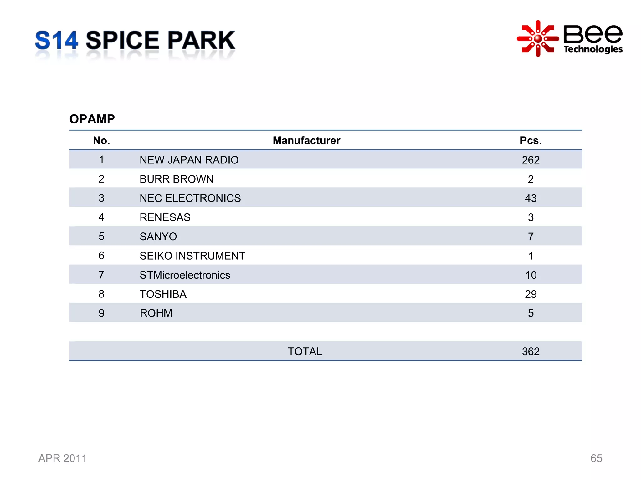APR 2011 All Rights Reserved Copyright (C) Bee Technologies Inc. OPAMP No. Manufacturer Pcs. 1 NEW JAPAN RADIO  262 2 BURR BROWN  2 3 NEC ELECTRONICS  43 4 RENESAS  3 5 SANYO  7 6 SEIKO INSTRUMENT  1 7 STMicroelectronics  10 8 TOSHIBA  29 9 ROHM 5 TOTAL  362 