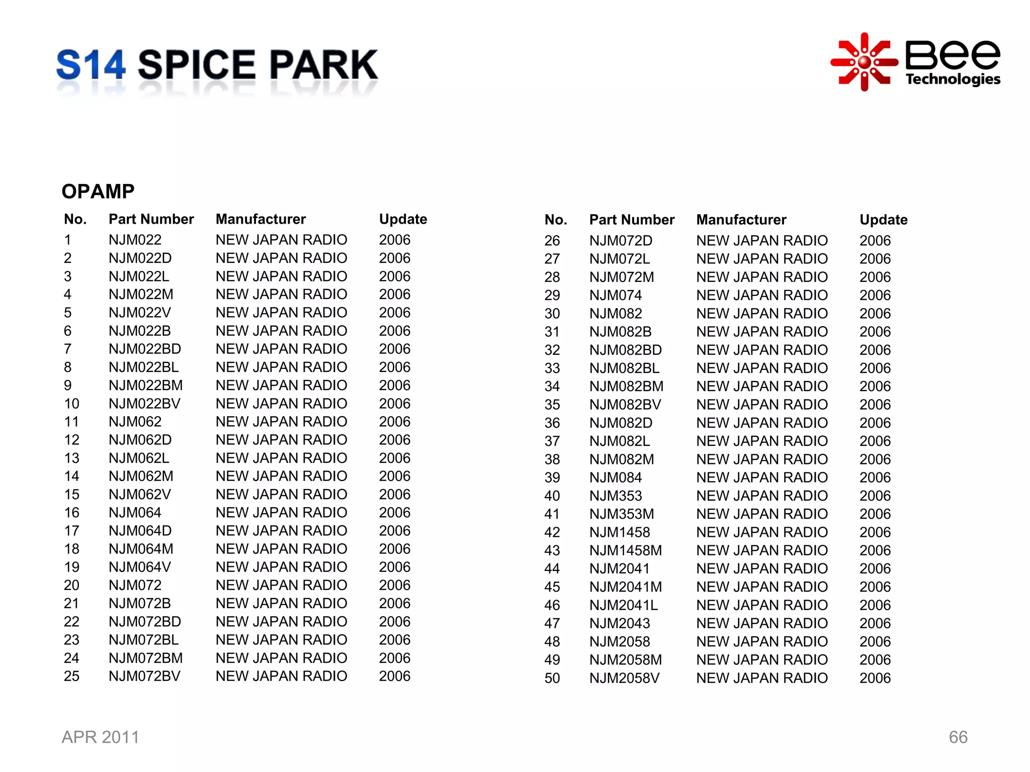 APR 2011 OPAMP No. Part Number Manufacturer Update 1 NJM022 NEW JAPAN RADIO  2006 2 NJM022D NEW JAPAN RADIO  2006 3 NJM022L NEW JAPAN RADIO  2006 4 NJM022M NEW JAPAN RADIO  2006 5 NJM022V NEW JAPAN RADIO  2006 6 NJM022B NEW JAPAN RADIO  2006 7 NJM022BD NEW JAPAN RADIO  2006 8 NJM022BL NEW JAPAN RADIO  2006 9 NJM022BM NEW JAPAN RADIO  2006 10 NJM022BV NEW JAPAN RADIO  2006 11 NJM062 NEW JAPAN RADIO  2006 12 NJM062D NEW JAPAN RADIO  2006 13 NJM062L NEW JAPAN RADIO  2006 14 NJM062M NEW JAPAN RADIO  2006 15 NJM062V NEW JAPAN RADIO  2006 16 NJM064 NEW JAPAN RADIO  2006 17 NJM064D NEW JAPAN RADIO  2006 18 NJM064M NEW JAPAN RADIO  2006 19 NJM064V NEW JAPAN RADIO  2006 20 NJM072 NEW JAPAN RADIO  2006 21 NJM072B NEW JAPAN RADIO  2006 22 NJM072BD NEW JAPAN RADIO  2006 23 NJM072BL NEW JAPAN RADIO  2006 24 NJM072BM NEW JAPAN RADIO  2006 25 NJM072BV NEW JAPAN RADIO  2006 No. Part Number Manufacturer Update 26 NJM072D NEW JAPAN RADIO  2006 27 NJM072L NEW JAPAN RADIO  2006 28 NJM072M NEW JAPAN RADIO  2006 29 NJM074 NEW JAPAN RADIO  2006 30 NJM082 NEW JAPAN RADIO  2006 31 NJM082B NEW JAPAN RADIO  2006 32 NJM082BD NEW JAPAN RADIO  2006 33 NJM082BL NEW JAPAN RADIO  2006 34 NJM082BM NEW JAPAN RADIO  2006 35 NJM082BV NEW JAPAN RADIO  2006 36 NJM082D NEW JAPAN RADIO  2006 37 NJM082L NEW JAPAN RADIO  2006 38 NJM082M NEW JAPAN RADIO  2006 39 NJM084 NEW JAPAN RADIO  2006 40 NJM353 NEW JAPAN RADIO  2006 41 NJM353M NEW JAPAN RADIO  2006 42 NJM1458 NEW JAPAN RADIO  2006 43 NJM1458M NEW JAPAN RADIO  2006 44 NJM2041 NEW JAPAN RADIO  2006 45 NJM2041M NEW JAPAN RADIO  2006 46 NJM2041L NEW JAPAN RADIO  2006 47 NJM2043 NEW JAPAN RADIO  2006 48 NJM2058 NEW JAPAN RADIO  2006 49 NJM2058M NEW JAPAN RADIO  2006 50 NJM2058V NEW JAPAN RADIO  2006 