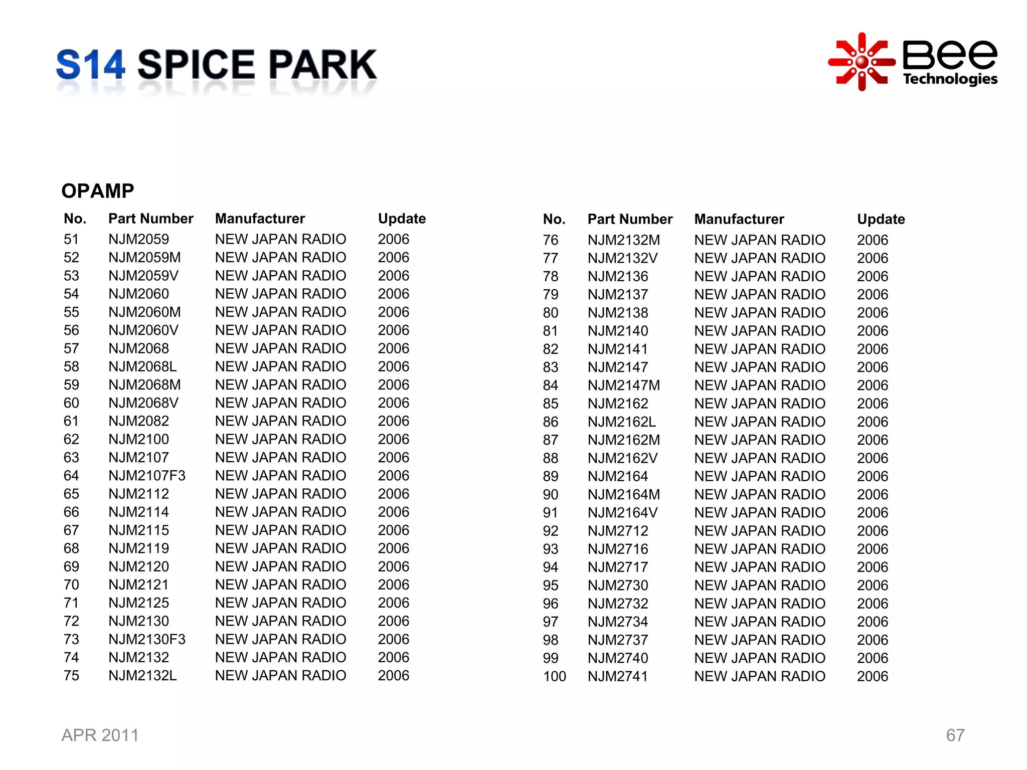 APR 2011 OPAMP No. Part Number Manufacturer Update 51 NJM2059 NEW JAPAN RADIO  2006 52 NJM2059M NEW JAPAN RADIO  2006 53 NJM2059V NEW JAPAN RADIO  2006 54 NJM2060 NEW JAPAN RADIO  2006 55 NJM2060M NEW JAPAN RADIO  2006 56 NJM2060V NEW JAPAN RADIO  2006 57 NJM2068 NEW JAPAN RADIO  2006 58 NJM2068L NEW JAPAN RADIO  2006 59 NJM2068M NEW JAPAN RADIO  2006 60 NJM2068V NEW JAPAN RADIO  2006 61 NJM2082 NEW JAPAN RADIO  2006 62 NJM2100 NEW JAPAN RADIO  2006 63 NJM2107 NEW JAPAN RADIO  2006 64 NJM2107F3 NEW JAPAN RADIO  2006 65 NJM2112 NEW JAPAN RADIO  2006 66 NJM2114 NEW JAPAN RADIO  2006 67 NJM2115 NEW JAPAN RADIO  2006 68 NJM2119 NEW JAPAN RADIO  2006 69 NJM2120 NEW JAPAN RADIO  2006 70 NJM2121 NEW JAPAN RADIO  2006 71 NJM2125 NEW JAPAN RADIO  2006 72 NJM2130 NEW JAPAN RADIO  2006 73 NJM2130F3 NEW JAPAN RADIO  2006 74 NJM2132 NEW JAPAN RADIO  2006 75 NJM2132L NEW JAPAN RADIO  2006 No. Part Number Manufacturer Update 76 NJM2132M NEW JAPAN RADIO  2006 77 NJM2132V NEW JAPAN RADIO  2006 78 NJM2136 NEW JAPAN RADIO  2006 79 NJM2137 NEW JAPAN RADIO  2006 80 NJM2138 NEW JAPAN RADIO  2006 81 NJM2140 NEW JAPAN RADIO  2006 82 NJM2141 NEW JAPAN RADIO  2006 83 NJM2147 NEW JAPAN RADIO  2006 84 NJM2147M NEW JAPAN RADIO  2006 85 NJM2162 NEW JAPAN RADIO  2006 86 NJM2162L NEW JAPAN RADIO  2006 87 NJM2162M NEW JAPAN RADIO  2006 88 NJM2162V NEW JAPAN RADIO  2006 89 NJM2164 NEW JAPAN RADIO  2006 90 NJM2164M NEW JAPAN RADIO  2006 91 NJM2164V NEW JAPAN RADIO  2006 92 NJM2712 NEW JAPAN RADIO  2006 93 NJM2716 NEW JAPAN RADIO  2006 94 NJM2717 NEW JAPAN RADIO  2006 95 NJM2730 NEW JAPAN RADIO  2006 96 NJM2732 NEW JAPAN RADIO  2006 97 NJM2734 NEW JAPAN RADIO  2006 98 NJM2737 NEW JAPAN RADIO  2006 99 NJM2740 NEW JAPAN RADIO  2006 100 NJM2741 NEW JAPAN RADIO  2006 