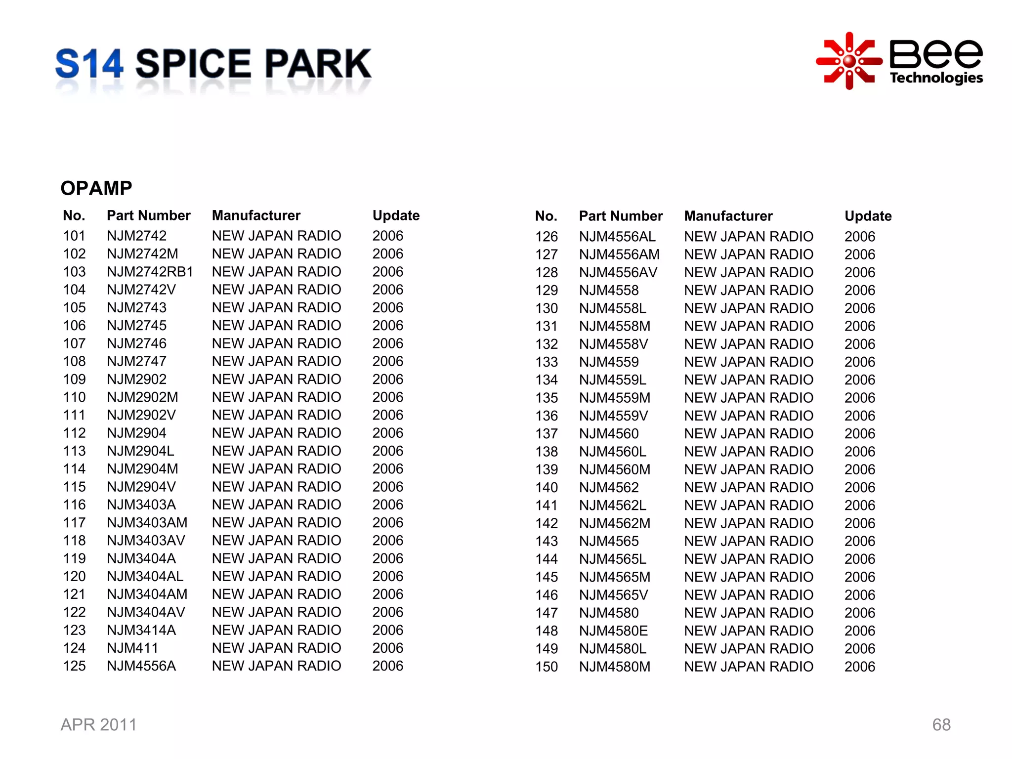 APR 2011 OPAMP No. Part Number Manufacturer Update 101 NJM2742 NEW JAPAN RADIO  2006 102 NJM2742M NEW JAPAN RADIO  2006 103 NJM2742RB1 NEW JAPAN RADIO  2006 104 NJM2742V NEW JAPAN RADIO  2006 105 NJM2743 NEW JAPAN RADIO  2006 106 NJM2745 NEW JAPAN RADIO  2006 107 NJM2746 NEW JAPAN RADIO  2006 108 NJM2747 NEW JAPAN RADIO  2006 109 NJM2902 NEW JAPAN RADIO  2006 110 NJM2902M NEW JAPAN RADIO  2006 111 NJM2902V NEW JAPAN RADIO  2006 112 NJM2904 NEW JAPAN RADIO  2006 113 NJM2904L NEW JAPAN RADIO  2006 114 NJM2904M NEW JAPAN RADIO  2006 115 NJM2904V NEW JAPAN RADIO  2006 116 NJM3403A NEW JAPAN RADIO  2006 117 NJM3403AM NEW JAPAN RADIO  2006 118 NJM3403AV NEW JAPAN RADIO  2006 119 NJM3404A NEW JAPAN RADIO  2006 120 NJM3404AL NEW JAPAN RADIO  2006 121 NJM3404AM NEW JAPAN RADIO  2006 122 NJM3404AV NEW JAPAN RADIO  2006 123 NJM3414A NEW JAPAN RADIO  2006 124 NJM411 NEW JAPAN RADIO  2006 125 NJM4556A NEW JAPAN RADIO  2006 No. Part Number Manufacturer Update 126 NJM4556AL NEW JAPAN RADIO  2006 127 NJM4556AM NEW JAPAN RADIO  2006 128 NJM4556AV NEW JAPAN RADIO  2006 129 NJM4558 NEW JAPAN RADIO  2006 130 NJM4558L NEW JAPAN RADIO  2006 131 NJM4558M NEW JAPAN RADIO  2006 132 NJM4558V NEW JAPAN RADIO  2006 133 NJM4559 NEW JAPAN RADIO  2006 134 NJM4559L NEW JAPAN RADIO  2006 135 NJM4559M NEW JAPAN RADIO  2006 136 NJM4559V NEW JAPAN RADIO  2006 137 NJM4560 NEW JAPAN RADIO  2006 138 NJM4560L NEW JAPAN RADIO  2006 139 NJM4560M NEW JAPAN RADIO  2006 140 NJM4562 NEW JAPAN RADIO  2006 141 NJM4562L NEW JAPAN RADIO  2006 142 NJM4562M NEW JAPAN RADIO  2006 143 NJM4565 NEW JAPAN RADIO  2006 144 NJM4565L NEW JAPAN RADIO  2006 145 NJM4565M NEW JAPAN RADIO  2006 146 NJM4565V NEW JAPAN RADIO  2006 147 NJM4580 NEW JAPAN RADIO  2006 148 NJM4580E NEW JAPAN RADIO  2006 149 NJM4580L NEW JAPAN RADIO  2006 150 NJM4580M NEW JAPAN RADIO  2006 