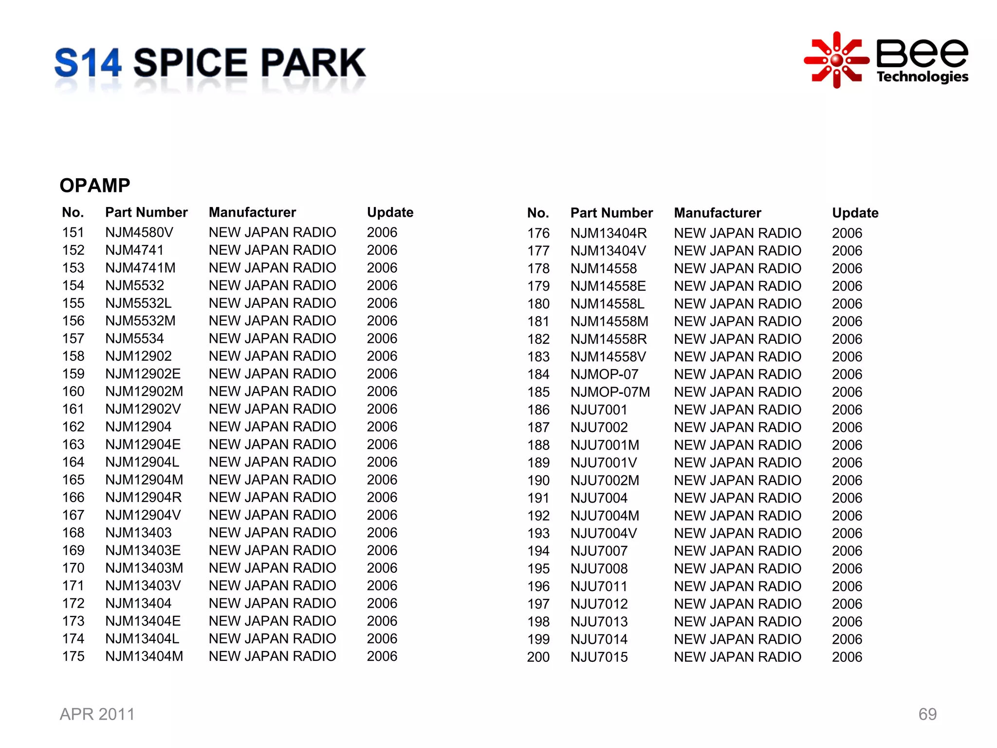 APR 2011 OPAMP No. Part Number Manufacturer Update 151 NJM4580V NEW JAPAN RADIO 2006 152 NJM4741 NEW JAPAN RADIO  2006 153 NJM4741M NEW JAPAN RADIO 2006 154 NJM5532 NEW JAPAN RADIO  2006 155 NJM5532L NEW JAPAN RADIO 2006 156 NJM5532M NEW JAPAN RADIO 2006 157 NJM5534 NEW JAPAN RADIO  2006 158 NJM12902 NEW JAPAN RADIO  2006 159 NJM12902E NEW JAPAN RADIO 2006 160 NJM12902M NEW JAPAN RADIO 2006 161 NJM12902V NEW JAPAN RADIO 2006 162 NJM12904 NEW JAPAN RADIO  2006 163 NJM12904E NEW JAPAN RADIO 2006 164 NJM12904L NEW JAPAN RADIO 2006 165 NJM12904M NEW JAPAN RADIO 2006 166 NJM12904R NEW JAPAN RADIO 2006 167 NJM12904V NEW JAPAN RADIO 2006 168 NJM13403 NEW JAPAN RADIO  2006 169 NJM13403E NEW JAPAN RADIO 2006 170 NJM13403M NEW JAPAN RADIO 2006 171 NJM13403V NEW JAPAN RADIO 2006 172 NJM13404 NEW JAPAN RADIO  2006 173 NJM13404E NEW JAPAN RADIO 2006 174 NJM13404L NEW JAPAN RADIO 2006 175 NJM13404M NEW JAPAN RADIO 2006 No. Part Number Manufacturer Update 176 NJM13404R NEW JAPAN RADIO 2006 177 NJM13404V NEW JAPAN RADIO 2006 178 NJM14558 NEW JAPAN RADIO  2006 179 NJM14558E NEW JAPAN RADIO 2006 180 NJM14558L NEW JAPAN RADIO 2006 181 NJM14558M NEW JAPAN RADIO 2006 182 NJM14558R NEW JAPAN RADIO 2006 183 NJM14558V NEW JAPAN RADIO 2006 184 NJMOP-07 NEW JAPAN RADIO  2006 185 NJMOP-07M NEW JAPAN RADIO 2006 186 NJU7001 NEW JAPAN RADIO  2006 187 NJU7002 NEW JAPAN RADIO  2006 188 NJU7001M NEW JAPAN RADIO 2006 189 NJU7001V NEW JAPAN RADIO 2006 190 NJU7002M NEW JAPAN RADIO 2006 191 NJU7004 NEW JAPAN RADIO  2006 192 NJU7004M NEW JAPAN RADIO 2006 193 NJU7004V NEW JAPAN RADIO 2006 194 NJU7007 NEW JAPAN RADIO 2006 195 NJU7008 NEW JAPAN RADIO 2006 196 NJU7011 NEW JAPAN RADIO 2006 197 NJU7012 NEW JAPAN RADIO  2006 198 NJU7013 NEW JAPAN RADIO  2006 199 NJU7014 NEW JAPAN RADIO  2006 200 NJU7015 NEW JAPAN RADIO  2006 