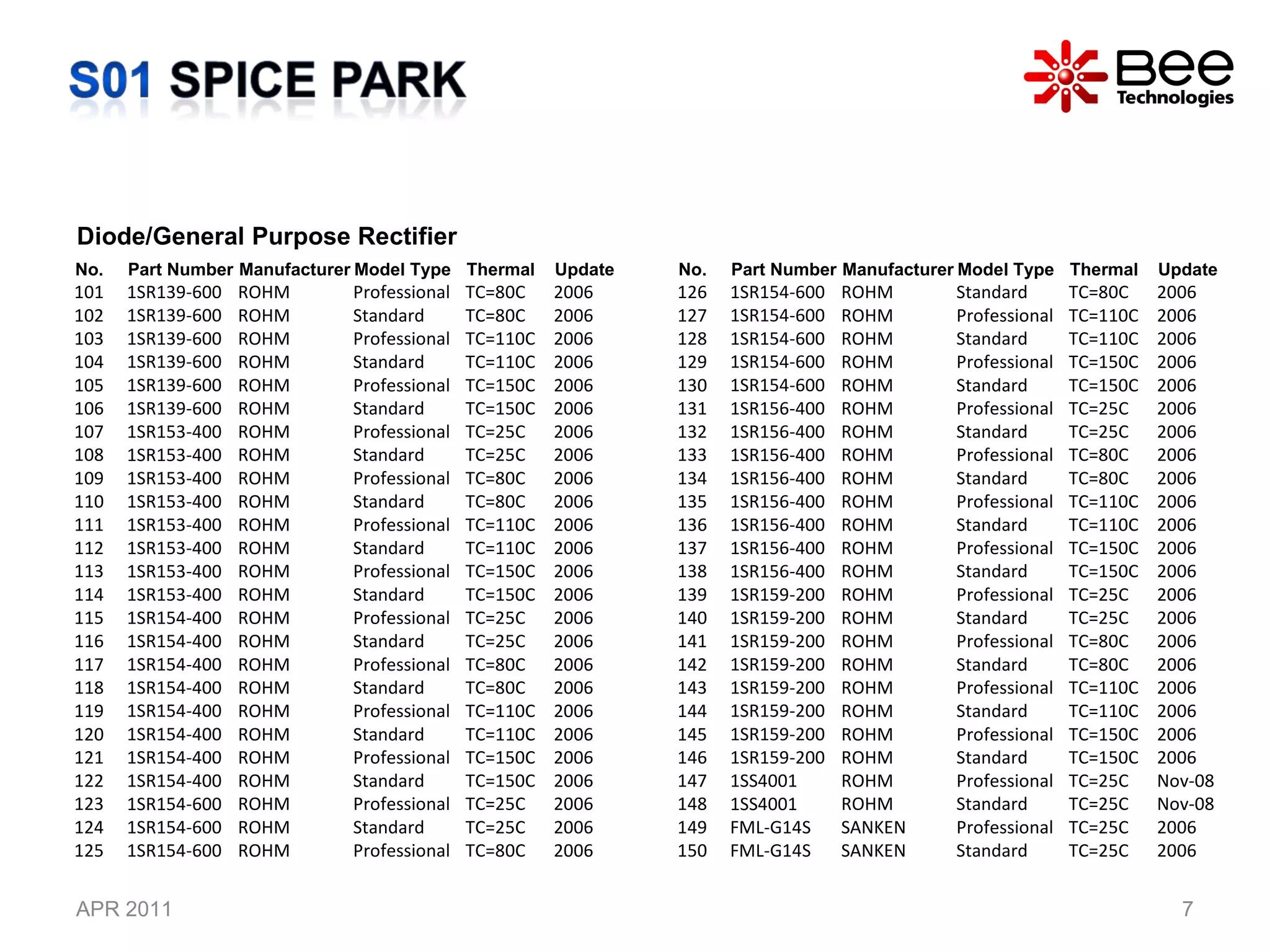 APR 2011 Diode/General Purpose Rectifier No. Part Number Manufacturer Model Type Thermal Update 101 1SR139-600 ROHM Professional TC=80C 2006 102 1SR139-600 ROHM Standard TC=80C 2006 103 1SR139-600 ROHM Professional TC=110C 2006 104 1SR139-600 ROHM Standard TC=110C 2006 105 1SR139-600 ROHM Professional TC=150C 2006 106 1SR139-600 ROHM Standard TC=150C 2006 107 1SR153-400 ROHM Professional TC=25C 2006 108 1SR153-400 ROHM Standard TC=25C 2006 109 1SR153-400 ROHM Professional TC=80C 2006 110 1SR153-400 ROHM Standard TC=80C 2006 111 1SR153-400 ROHM Professional TC=110C 2006 112 1SR153-400 ROHM Standard TC=110C 2006 113 1SR153-400 ROHM Professional TC=150C 2006 114 1SR153-400 ROHM Standard TC=150C 2006 115 1SR154-400 ROHM Professional TC=25C 2006 116 1SR154-400 ROHM Standard TC=25C 2006 117 1SR154-400 ROHM Professional TC=80C 2006 118 1SR154-400 ROHM Standard TC=80C 2006 119 1SR154-400 ROHM Professional TC=110C 2006 120 1SR154-400 ROHM Standard TC=110C 2006 121 1SR154-400 ROHM Professional TC=150C 2006 122 1SR154-400 ROHM Standard TC=150C 2006 123 1SR154-600 ROHM Professional TC=25C 2006 124 1SR154-600 ROHM Standard TC=25C 2006 125 1SR154-600 ROHM Professional TC=80C 2006 No. Part Number Manufacturer Model Type Thermal Update 126 1SR154-600 ROHM Standard TC=80C 2006 127 1SR154-600 ROHM Professional TC=110C 2006 128 1SR154-600 ROHM Standard TC=110C 2006 129 1SR154-600 ROHM Professional TC=150C 2006 130 1SR154-600 ROHM Standard TC=150C 2006 131 1SR156-400 ROHM Professional TC=25C 2006 132 1SR156-400 ROHM Standard TC=25C 2006 133 1SR156-400 ROHM Professional TC=80C 2006 134 1SR156-400 ROHM Standard TC=80C 2006 135 1SR156-400 ROHM Professional TC=110C 2006 136 1SR156-400 ROHM Standard TC=110C 2006 137 1SR156-400 ROHM Professional TC=150C 2006 138 1SR156-400 ROHM Standard TC=150C 2006 139 1SR159-200 ROHM Professional TC=25C 2006 140 1SR159-200 ROHM Standard TC=25C 2006 141 1SR159-200 ROHM Professional TC=80C 2006 142 1SR159-200 ROHM Standard TC=80C 2006 143 1SR159-200 ROHM Professional TC=110C 2006 144 1SR159-200 ROHM Standard TC=110C 2006 145 1SR159-200 ROHM Professional TC=150C 2006 146 1SR159-200 ROHM Standard TC=150C 2006 147 1SS4001 ROHM Professional TC=25C Nov-08 148 1SS4001 ROHM Standard TC=25C Nov-08 149 FML-G14S SANKEN Professional TC=25C 2006 150 FML-G14S SANKEN Standard TC=25C 2006 