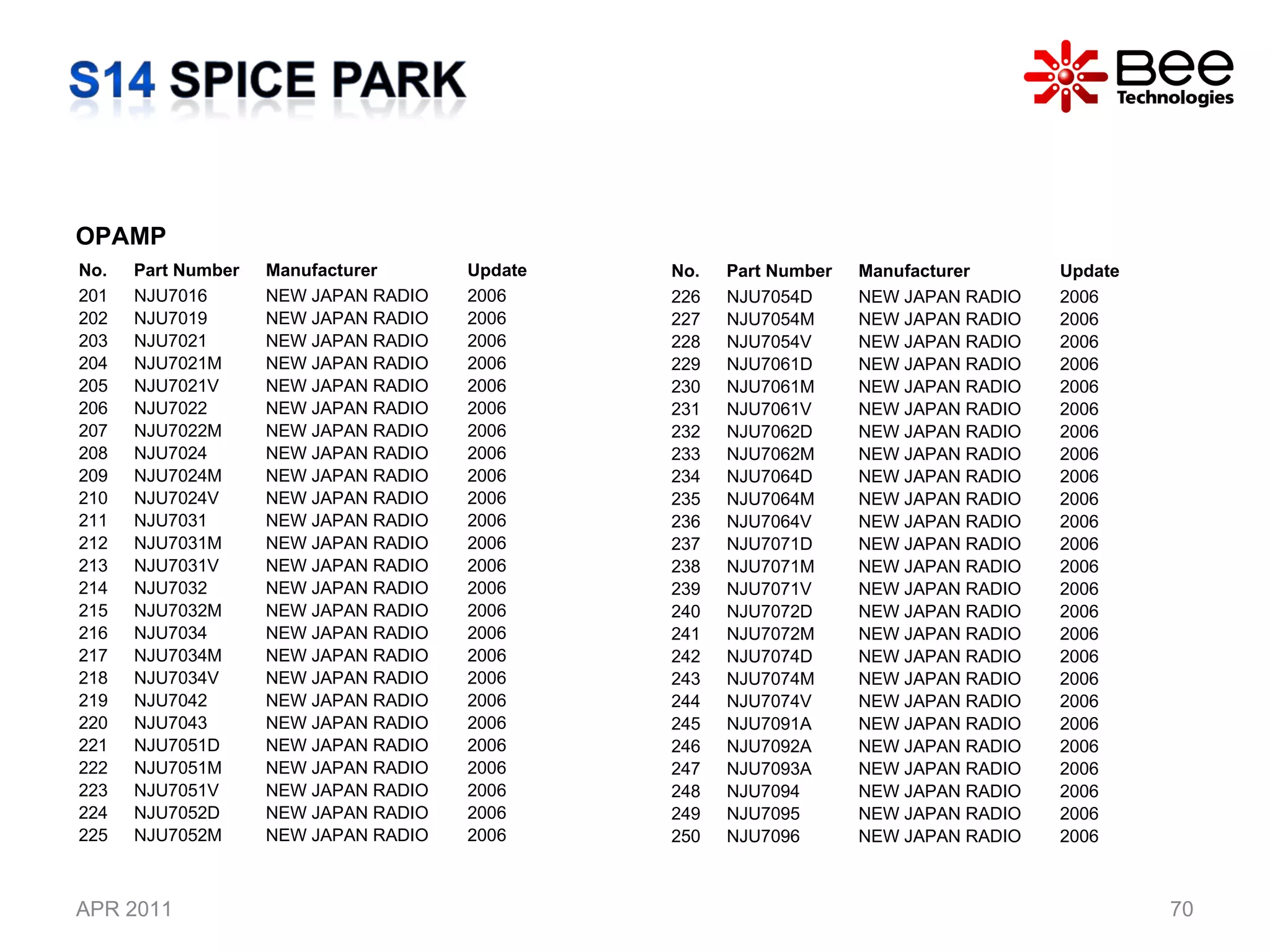 APR 2011 OPAMP No. Part Number Manufacturer Update 201 NJU7016 NEW JAPAN RADIO  2006 202 NJU7019 NEW JAPAN RADIO  2006 203 NJU7021 NEW JAPAN RADIO  2006 204 NJU7021M NEW JAPAN RADIO 2006 205 NJU7021V NEW JAPAN RADIO 2006 206 NJU7022 NEW JAPAN RADIO  2006 207 NJU7022M NEW JAPAN RADIO 2006 208 NJU7024 NEW JAPAN RADIO  2006 209 NJU7024M NEW JAPAN RADIO 2006 210 NJU7024V NEW JAPAN RADIO 2006 211 NJU7031 NEW JAPAN RADIO  2006 212 NJU7031M NEW JAPAN RADIO 2006 213 NJU7031V NEW JAPAN RADIO 2006 214 NJU7032 NEW JAPAN RADIO  2006 215 NJU7032M NEW JAPAN RADIO 2006 216 NJU7034 NEW JAPAN RADIO  2006 217 NJU7034M NEW JAPAN RADIO 2006 218 NJU7034V NEW JAPAN RADIO 2006 219 NJU7042 NEW JAPAN RADIO  2006 220 NJU7043 NEW JAPAN RADIO  2006 221 NJU7051D NEW JAPAN RADIO 2006 222 NJU7051M NEW JAPAN RADIO 2006 223 NJU7051V NEW JAPAN RADIO 2006 224 NJU7052D NEW JAPAN RADIO 2006 225 NJU7052M NEW JAPAN RADIO 2006 No. Part Number Manufacturer Update 226 NJU7054D NEW JAPAN RADIO 2006 227 NJU7054M NEW JAPAN RADIO 2006 228 NJU7054V NEW JAPAN RADIO 2006 229 NJU7061D NEW JAPAN RADIO  2006 230 NJU7061M NEW JAPAN RADIO  2006 231 NJU7061V NEW JAPAN RADIO  2006 232 NJU7062D NEW JAPAN RADIO  2006 233 NJU7062M NEW JAPAN RADIO  2006 234 NJU7064D NEW JAPAN RADIO  2006 235 NJU7064M NEW JAPAN RADIO  2006 236 NJU7064V NEW JAPAN RADIO  2006 237 NJU7071D NEW JAPAN RADIO  2006 238 NJU7071M NEW JAPAN RADIO  2006 239 NJU7071V NEW JAPAN RADIO  2006 240 NJU7072D  NEW JAPAN RADIO  2006 241 NJU7072M NEW JAPAN RADIO  2006 242 NJU7074D  NEW JAPAN RADIO  2006 243 NJU7074M NEW JAPAN RADIO  2006 244 NJU7074V NEW JAPAN RADIO  2006 245 NJU7091A NEW JAPAN RADIO  2006 246 NJU7092A NEW JAPAN RADIO  2006 247 NJU7093A NEW JAPAN RADIO  2006 248 NJU7094 NEW JAPAN RADIO  2006 249 NJU7095 NEW JAPAN RADIO  2006 250 NJU7096 NEW JAPAN RADIO  2006 