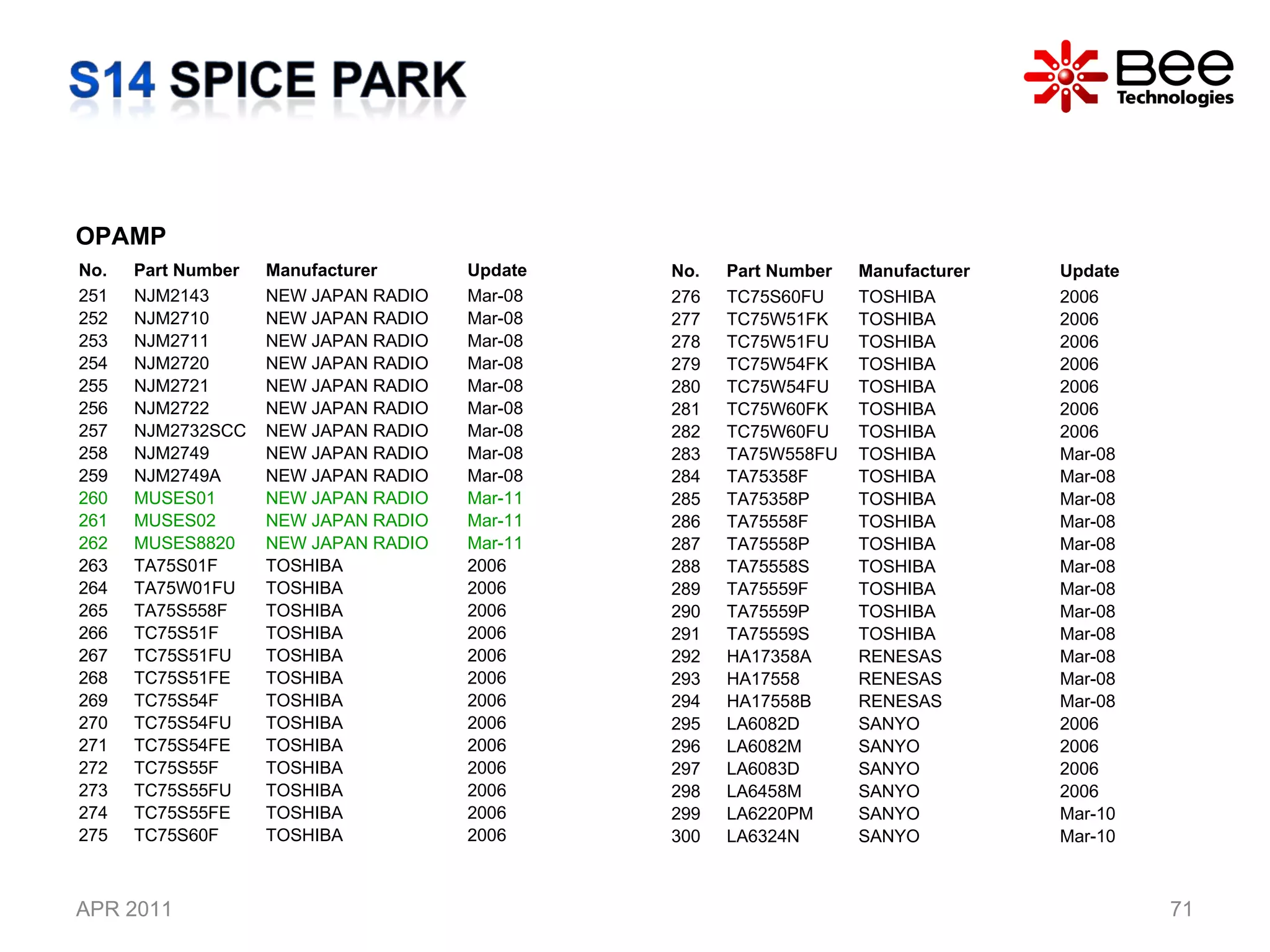 APR 2011 OPAMP No. Part Number Manufacturer Update 251 NJM2143 NEW JAPAN RADIO  Mar-08 252 NJM2710 NEW JAPAN RADIO  Mar-08 253 NJM2711 NEW JAPAN RADIO  Mar-08 254 NJM2720 NEW JAPAN RADIO  Mar-08 255 NJM2721 NEW JAPAN RADIO  Mar-08 256 NJM2722 NEW JAPAN RADIO  Mar-08 257 NJM2732SCC NEW JAPAN RADIO  Mar-08 258 NJM2749 NEW JAPAN RADIO  Mar-08 259 NJM2749A NEW JAPAN RADIO  Mar-08 260 MUSES01 NEW JAPAN RADIO  Mar-11 261 MUSES02 NEW JAPAN RADIO  Mar-11 262 MUSES8820 NEW JAPAN RADIO  Mar-11 263 TA75S01F TOSHIBA 2006 264 TA75W01FU TOSHIBA 2006 265 TA75S558F TOSHIBA 2006 266 TC75S51F TOSHIBA 2006 267 TC75S51FU TOSHIBA 2006 268 TC75S51FE TOSHIBA 2006 269 TC75S54F TOSHIBA 2006 270 TC75S54FU TOSHIBA 2006 271 TC75S54FE TOSHIBA 2006 272 TC75S55F TOSHIBA 2006 273 TC75S55FU TOSHIBA 2006 274 TC75S55FE TOSHIBA 2006 275 TC75S60F TOSHIBA 2006 No. Part Number Manufacturer Update 276 TC75S60FU TOSHIBA 2006 277 TC75W51FK TOSHIBA 2006 278 TC75W51FU TOSHIBA 2006 279 TC75W54FK TOSHIBA 2006 280 TC75W54FU TOSHIBA 2006 281 TC75W60FK TOSHIBA 2006 282 TC75W60FU TOSHIBA 2006 283 TA75W558FU TOSHIBA Mar-08 284 TA75358F TOSHIBA Mar-08 285 TA75358P TOSHIBA Mar-08 286 TA75558F TOSHIBA Mar-08 287 TA75558P TOSHIBA Mar-08 288 TA75558S TOSHIBA Mar-08 289 TA75559F TOSHIBA Mar-08 290 TA75559P TOSHIBA Mar-08 291 TA75559S TOSHIBA Mar-08 292 HA17358A RENESAS Mar-08 293 HA17558 RENESAS Mar-08 294 HA17558B RENESAS Mar-08 295 LA6082D SANYO 2006 296 LA6082M SANYO 2006 297 LA6083D SANYO 2006 298 LA6458M SANYO 2006 299 LA6220PM SANYO Mar-10 300 LA6324N SANYO Mar-10 