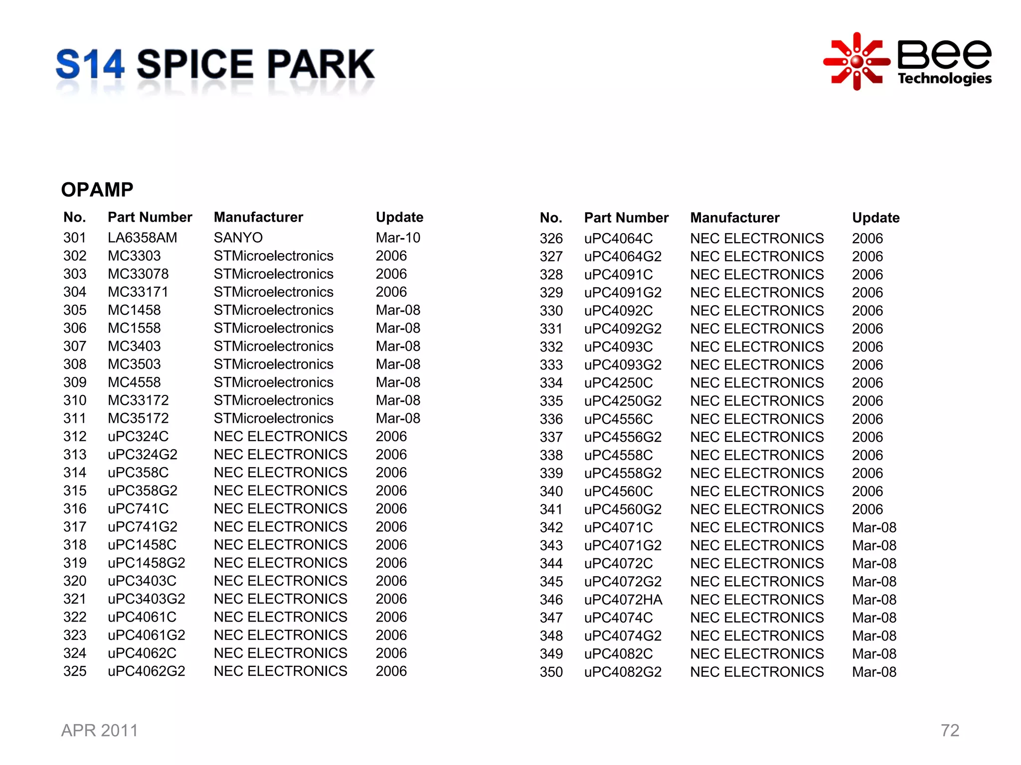 APR 2011 OPAMP No. Part Number Manufacturer Update 301 LA6358AM SANYO Mar-10 302 MC3303 STMicroelectronics 2006 303 MC33078 STMicroelectronics 2006 304 MC33171 STMicroelectronics 2006 305 MC1458 STMicroelectronics Mar-08 306 MC1558 STMicroelectronics Mar-08 307 MC3403 STMicroelectronics Mar-08 308 MC3503 STMicroelectronics Mar-08 309 MC4558 STMicroelectronics Mar-08 310 MC33172 STMicroelectronics Mar-08 311 MC35172 STMicroelectronics Mar-08 312 uPC324C NEC ELECTRONICS 2006 313 uPC324G2 NEC ELECTRONICS 2006 314 uPC358C NEC ELECTRONICS 2006 315 uPC358G2 NEC ELECTRONICS 2006 316 uPC741C NEC ELECTRONICS 2006 317 uPC741G2 NEC ELECTRONICS 2006 318 uPC1458C NEC ELECTRONICS 2006 319 uPC1458G2 NEC ELECTRONICS 2006 320 uPC3403C NEC ELECTRONICS 2006 321 uPC3403G2 NEC ELECTRONICS 2006 322 uPC4061C NEC ELECTRONICS 2006 323 uPC4061G2 NEC ELECTRONICS 2006 324 uPC4062C NEC ELECTRONICS 2006 325 uPC4062G2 NEC ELECTRONICS 2006 No. Part Number Manufacturer Update 326 uPC4064C NEC ELECTRONICS 2006 327 uPC4064G2 NEC ELECTRONICS 2006 328 uPC4091C NEC ELECTRONICS 2006 329 uPC4091G2 NEC ELECTRONICS 2006 330 uPC4092C NEC ELECTRONICS 2006 331 uPC4092G2 NEC ELECTRONICS 2006 332 uPC4093C NEC ELECTRONICS 2006 333 uPC4093G2 NEC ELECTRONICS 2006 334 uPC4250C NEC ELECTRONICS 2006 335 uPC4250G2 NEC ELECTRONICS 2006 336 uPC4556C NEC ELECTRONICS 2006 337 uPC4556G2 NEC ELECTRONICS 2006 338 uPC4558C NEC ELECTRONICS 2006 339 uPC4558G2 NEC ELECTRONICS 2006 340 uPC4560C NEC ELECTRONICS 2006 341 uPC4560G2 NEC ELECTRONICS 2006 342 uPC4071C NEC ELECTRONICS Mar-08 343 uPC4071G2 NEC ELECTRONICS Mar-08 344 uPC4072C NEC ELECTRONICS Mar-08 345 uPC4072G2 NEC ELECTRONICS Mar-08 346 uPC4072HA NEC ELECTRONICS Mar-08 347 uPC4074C NEC ELECTRONICS Mar-08 348 uPC4074G2 NEC ELECTRONICS Mar-08 349 uPC4082C NEC ELECTRONICS Mar-08 350 uPC4082G2 NEC ELECTRONICS Mar-08 