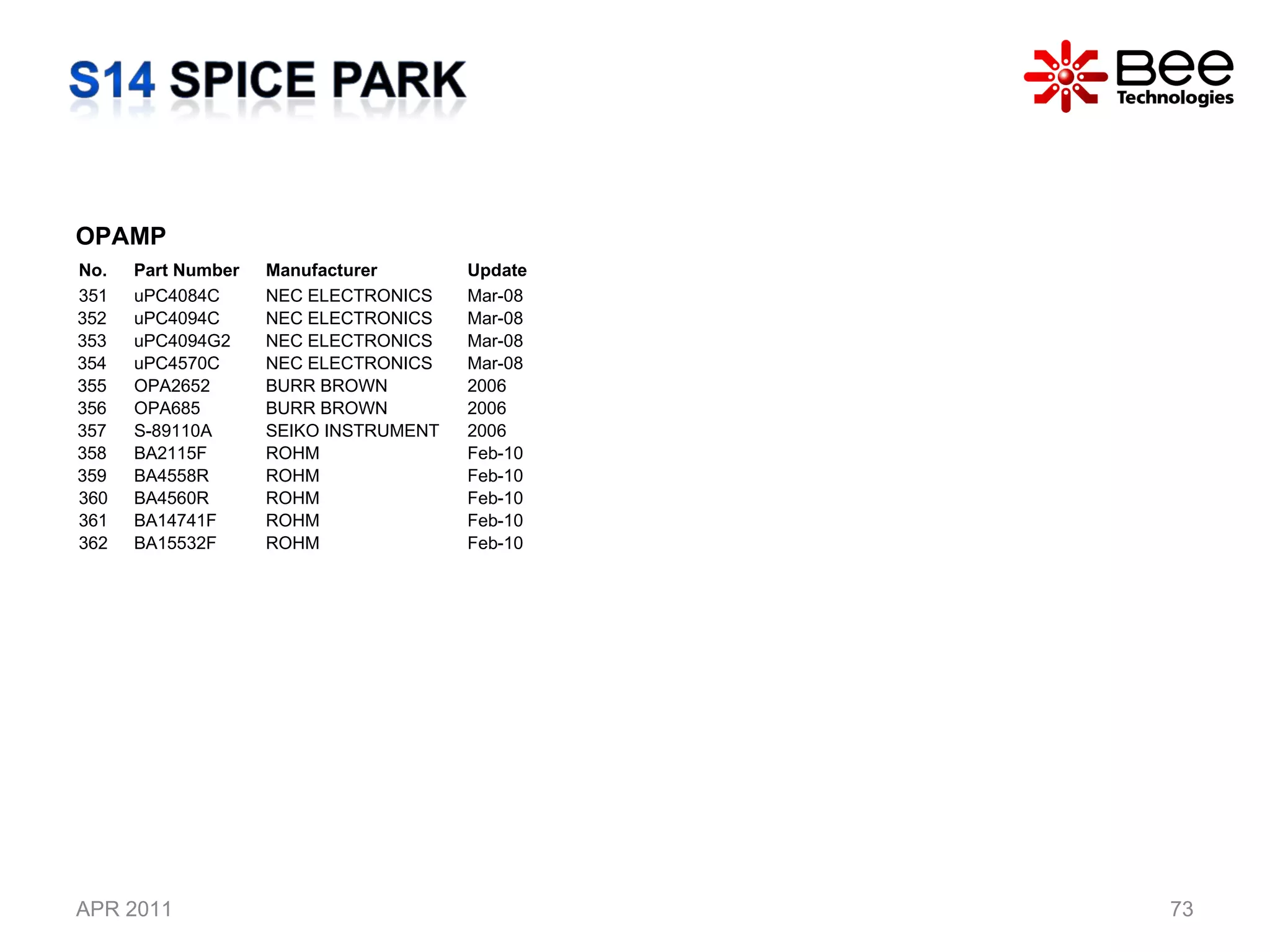 APR 2011 OPAMP No. Part Number Manufacturer Update 351 uPC4084C NEC ELECTRONICS Mar-08 352 uPC4094C NEC ELECTRONICS Mar-08 353 uPC4094G2 NEC ELECTRONICS Mar-08 354 uPC4570C NEC ELECTRONICS Mar-08 355 OPA2652 BURR BROWN 2006 356 OPA685 BURR BROWN 2006 357 S-89110A SEIKO INSTRUMENT 2006 358 BA2115F ROHM Feb-10 359 BA4558R ROHM Feb-10 360 BA4560R ROHM Feb-10 361 BA14741F ROHM Feb-10 362 BA15532F ROHM Feb-10 