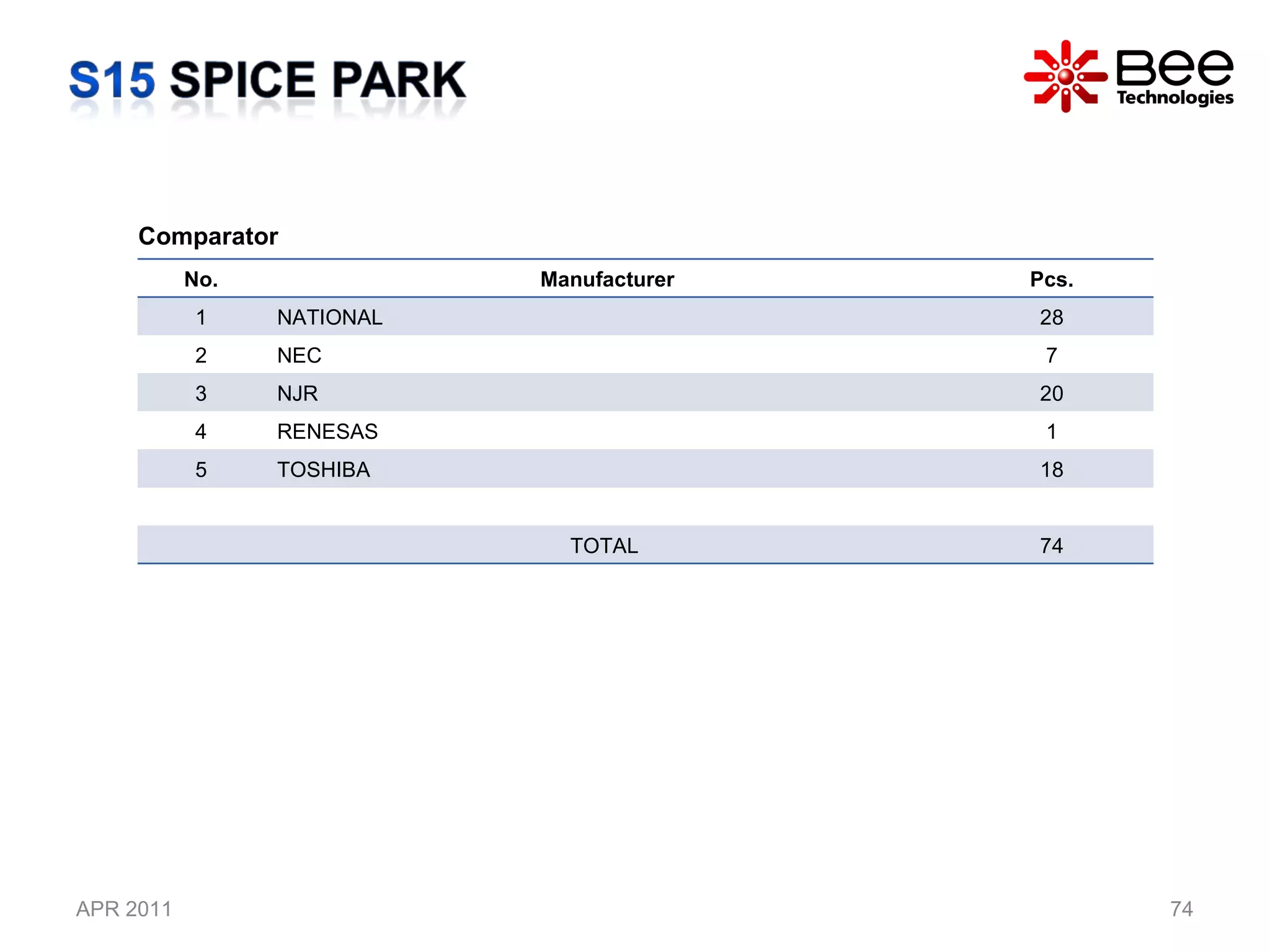 APR 2011 All Rights Reserved Copyright (C) Bee Technologies Inc. Comparator No. Manufacturer Pcs. 1 NATIONAL 28 2 NEC 7 3 NJR 20 4 RENESAS 1 5 TOSHIBA 18 TOTAL  74 