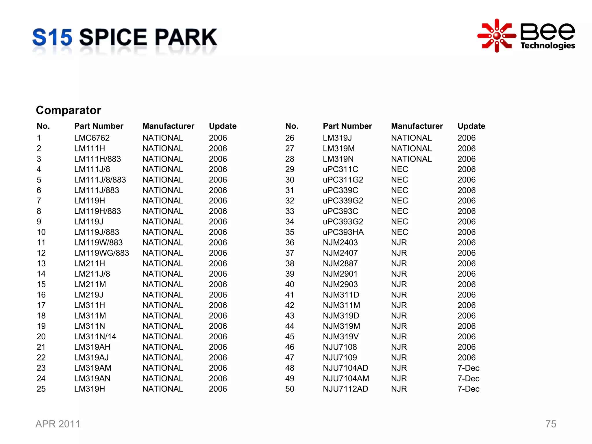 APR 2011 Comparator No. Part Number Manufacturer Update 1 LMC6762 NATIONAL 2006 2 LM111H NATIONAL 2006 3 LM111H/883 NATIONAL 2006 4 LM111J/8 NATIONAL 2006 5 LM111J/8/883 NATIONAL 2006 6 LM111J/883 NATIONAL 2006 7 LM119H NATIONAL 2006 8 LM119H/883 NATIONAL 2006 9 LM119J NATIONAL 2006 10 LM119J/883 NATIONAL 2006 11 LM119W/883 NATIONAL 2006 12 LM119WG/883 NATIONAL 2006 13 LM211H NATIONAL 2006 14 LM211J/8 NATIONAL 2006 15 LM211M NATIONAL 2006 16 LM219J NATIONAL 2006 17 LM311H NATIONAL 2006 18 LM311M NATIONAL 2006 19 LM311N NATIONAL 2006 20 LM311N/14 NATIONAL 2006 21 LM319AH NATIONAL 2006 22 LM319AJ NATIONAL 2006 23 LM319AM NATIONAL 2006 24 LM319AN NATIONAL 2006 25 LM319H NATIONAL 2006 No. Part Number Manufacturer Update 26 LM319J NATIONAL 2006 27 LM319M NATIONAL 2006 28 LM319N NATIONAL 2006 29 uPC311C NEC 2006 30 uPC311G2 NEC 2006 31 uPC339C NEC 2006 32 uPC339G2 NEC 2006 33 uPC393C NEC 2006 34 uPC393G2 NEC 2006 35 uPC393HA NEC 2006 36 NJM2403 NJR 2006 37 NJM2407 NJR 2006 38 NJM2887 NJR 2006 39 NJM2901 NJR 2006 40 NJM2903 NJR 2006 41 NJM311D NJR 2006 42 NJM311M NJR 2006 43 NJM319D NJR 2006 44 NJM319M NJR 2006 45 NJM319V NJR 2006 46 NJU7108 NJR 2006 47 NJU7109 NJR 2006 48 NJU7104AD NJR 7-Dec 49 NJU7104AM NJR 7-Dec 50 NJU7112AD NJR 7-Dec 