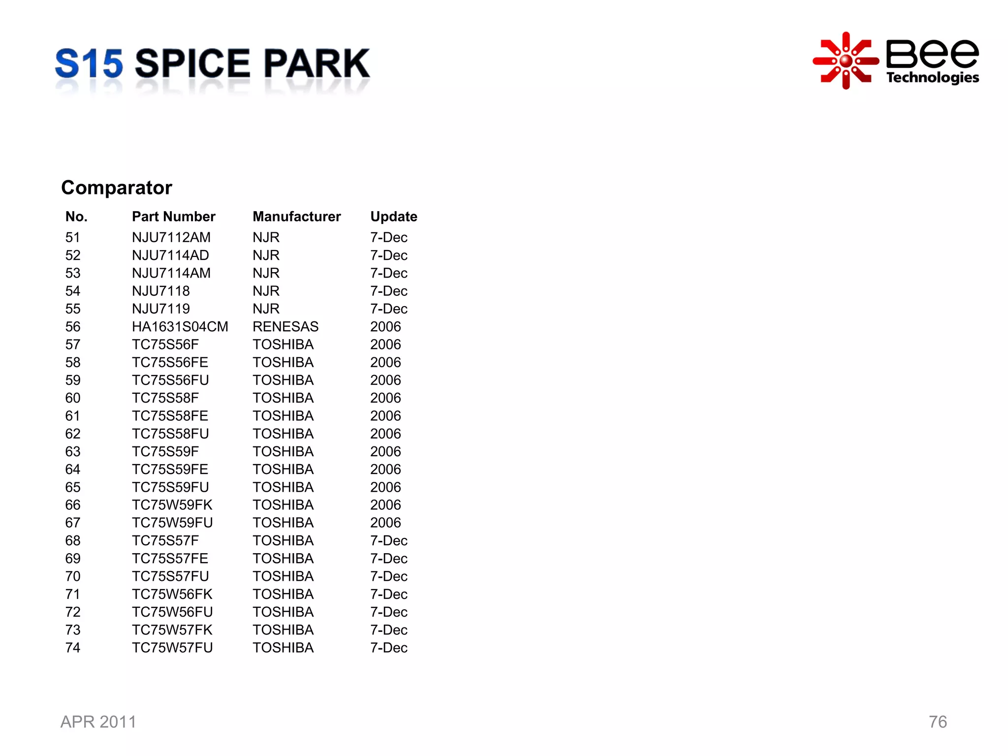 APR 2011 Comparator No. Part Number Manufacturer Update 51 NJU7112AM NJR 7-Dec 52 NJU7114AD NJR 7-Dec 53 NJU7114AM NJR 7-Dec 54 NJU7118 NJR 7-Dec 55 NJU7119 NJR 7-Dec 56 HA1631S04CM RENESAS 2006 57 TC75S56F TOSHIBA 2006 58 TC75S56FE TOSHIBA 2006 59 TC75S56FU TOSHIBA 2006 60 TC75S58F TOSHIBA 2006 61 TC75S58FE TOSHIBA 2006 62 TC75S58FU TOSHIBA 2006 63 TC75S59F TOSHIBA 2006 64 TC75S59FE TOSHIBA 2006 65 TC75S59FU TOSHIBA 2006 66 TC75W59FK TOSHIBA 2006 67 TC75W59FU TOSHIBA 2006 68 TC75S57F TOSHIBA 7-Dec 69 TC75S57FE TOSHIBA 7-Dec 70 TC75S57FU TOSHIBA 7-Dec 71 TC75W56FK TOSHIBA 7-Dec 72 TC75W56FU TOSHIBA 7-Dec 73 TC75W57FK TOSHIBA 7-Dec 74 TC75W57FU TOSHIBA 7-Dec 