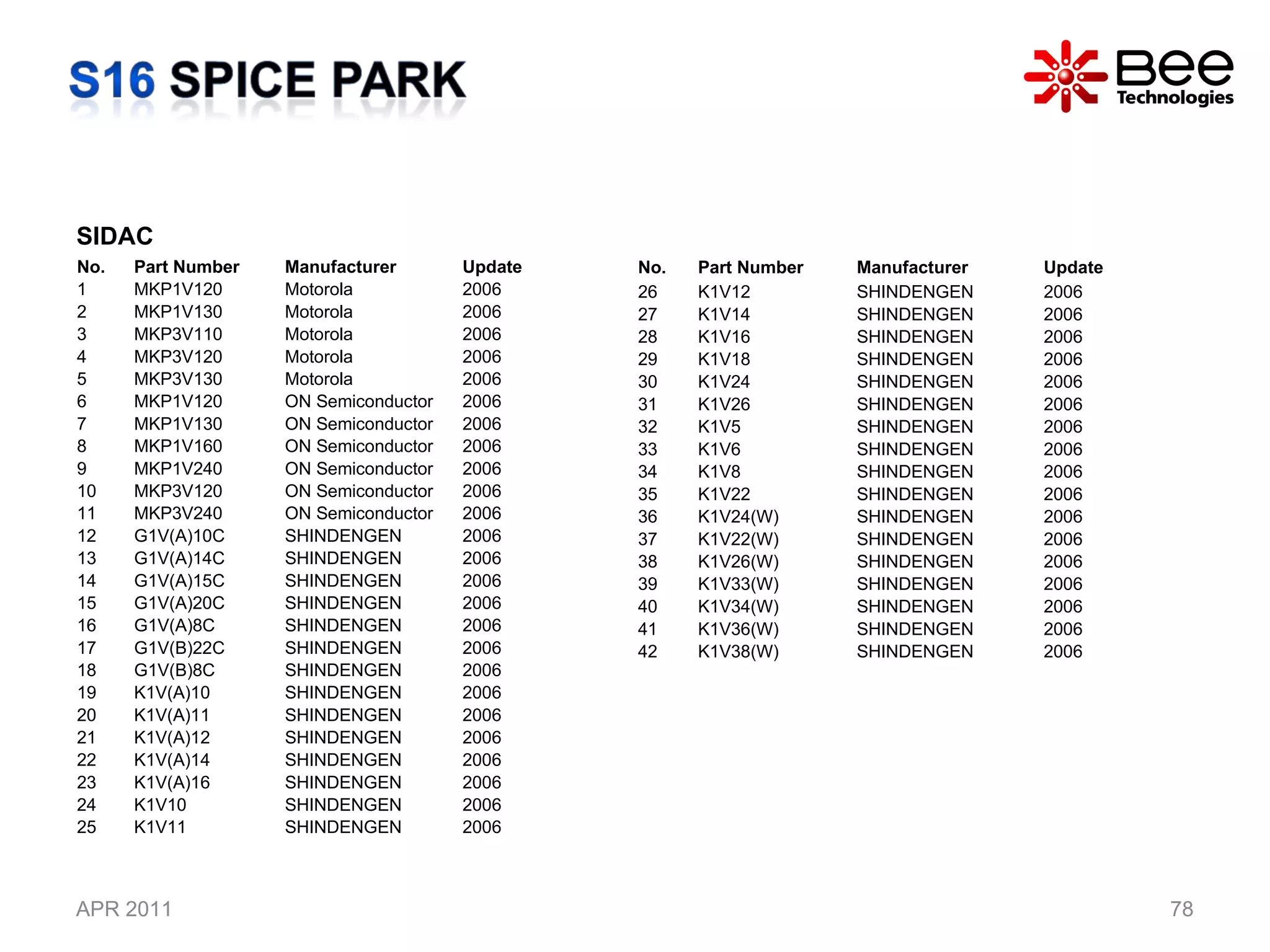 APR 2011 SIDAC No. Part Number Manufacturer Update 1 MKP1V120 Motorola 2006 2 MKP1V130 Motorola 2006 3 MKP3V110 Motorola 2006 4 MKP3V120 Motorola 2006 5 MKP3V130 Motorola 2006 6 MKP1V120 ON Semiconductor  2006 7 MKP1V130 ON Semiconductor  2006 8 MKP1V160 ON Semiconductor  2006 9 MKP1V240 ON Semiconductor  2006 10 MKP3V120 ON Semiconductor 2006 11 MKP3V240 ON Semiconductor 2006 12 G1V(A)10C SHINDENGEN 2006 13 G1V(A)14C SHINDENGEN 2006 14 G1V(A)15C SHINDENGEN 2006 15 G1V(A)20C SHINDENGEN 2006 16 G1V(A)8C SHINDENGEN 2006 17 G1V(B)22C SHINDENGEN 2006 18 G1V(B)8C SHINDENGEN 2006 19 K1V(A)10 SHINDENGEN 2006 20 K1V(A)11 SHINDENGEN 2006 21 K1V(A)12 SHINDENGEN 2006 22 K1V(A)14 SHINDENGEN 2006 23 K1V(A)16 SHINDENGEN 2006 24 K1V10 SHINDENGEN 2006 25 K1V11 SHINDENGEN 2006 No. Part Number Manufacturer Update 26 K1V12 SHINDENGEN 2006 27 K1V14 SHINDENGEN 2006 28 K1V16 SHINDENGEN 2006 29 K1V18 SHINDENGEN 2006 30 K1V24 SHINDENGEN 2006 31 K1V26 SHINDENGEN 2006 32 K1V5 SHINDENGEN 2006 33 K1V6 SHINDENGEN 2006 34 K1V8 SHINDENGEN 2006 35 K1V22 SHINDENGEN 2006 36 K1V24(W) SHINDENGEN 2006 37 K1V22(W) SHINDENGEN 2006 38 K1V26(W) SHINDENGEN 2006 39 K1V33(W) SHINDENGEN 2006 40 K1V34(W) SHINDENGEN 2006 41 K1V36(W) SHINDENGEN 2006 42 K1V38(W) SHINDENGEN 2006 