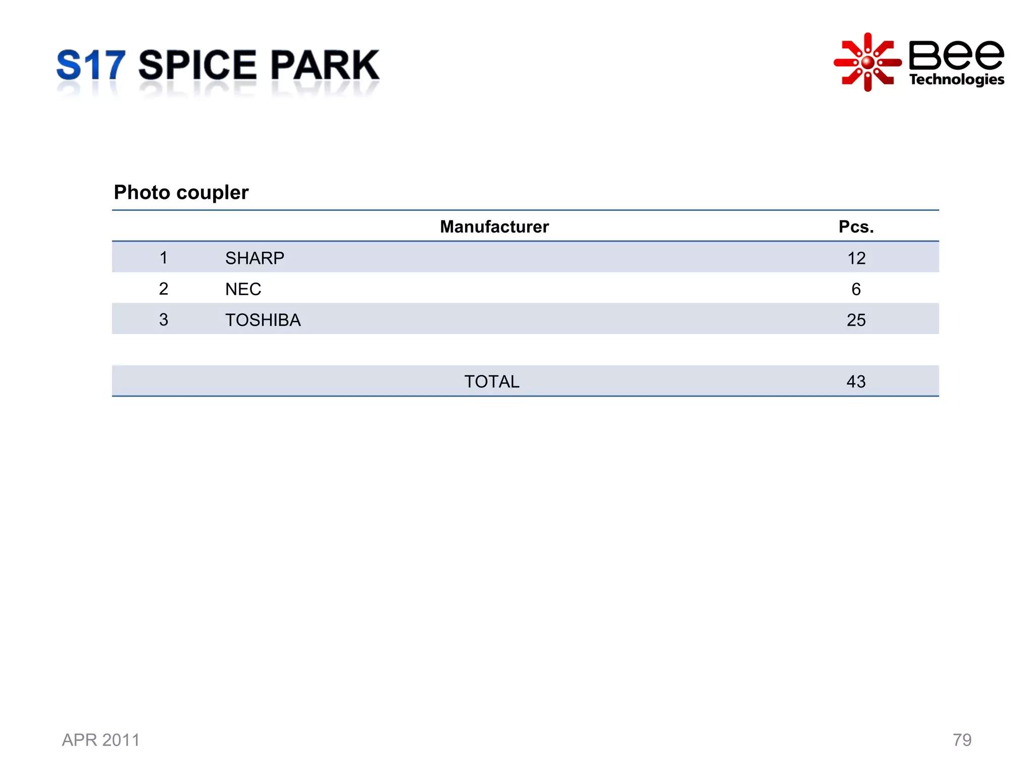 APR 2011 All Rights Reserved Copyright (C) Bee Technologies Inc. Photo coupler Manufacturer Pcs. 1 SHARP  12 2 NEC  6 3 TOSHIBA  25 TOTAL  43 