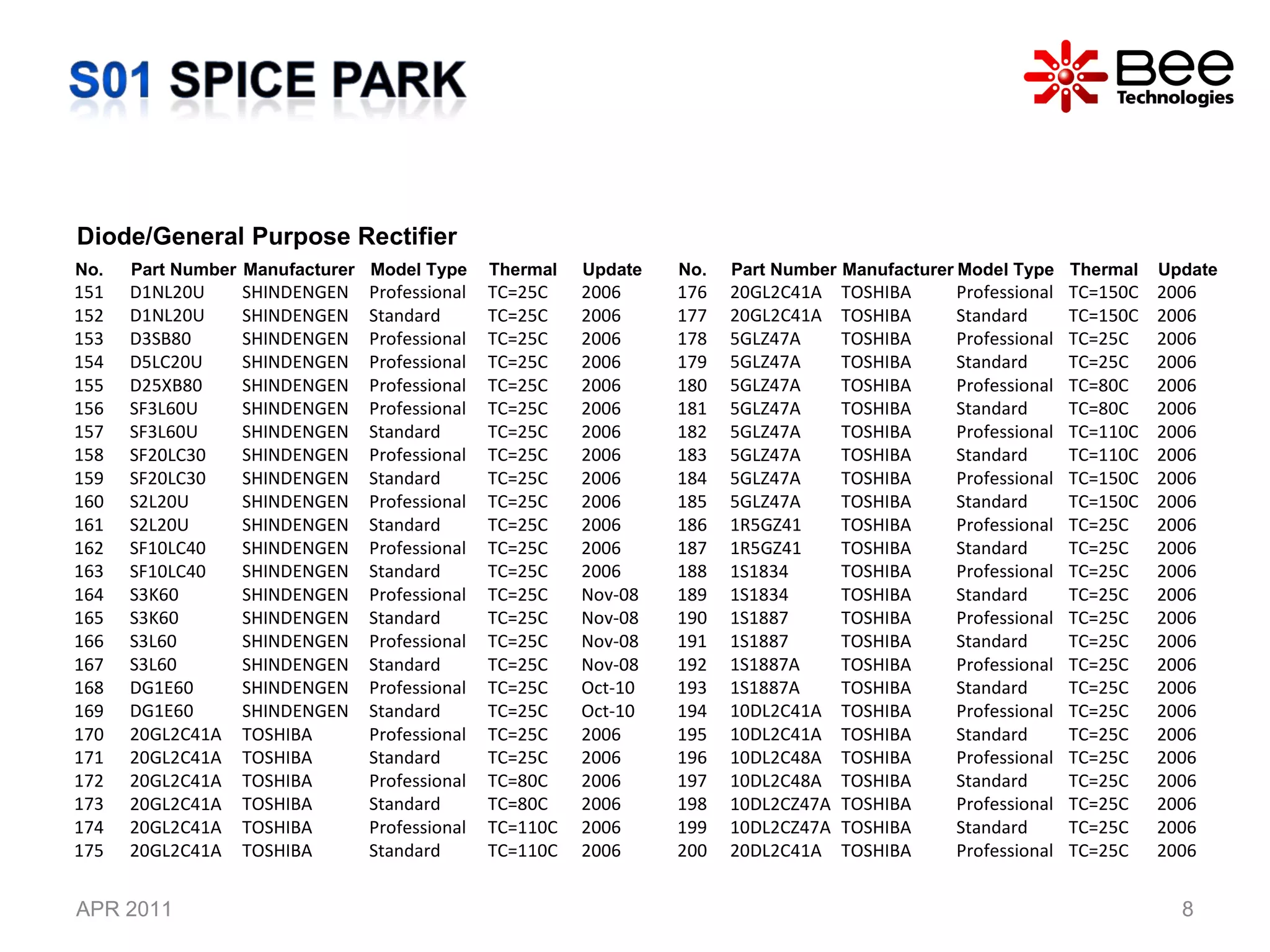 APR 2011 Diode/General Purpose Rectifier No. Part Number Manufacturer Model Type Thermal Update 151 D1NL20U SHINDENGEN Professional TC=25C 2006 152 D1NL20U SHINDENGEN Standard TC=25C 2006 153 D3SB80 SHINDENGEN Professional TC=25C 2006 154 D5LC20U SHINDENGEN Professional TC=25C 2006 155 D25XB80 SHINDENGEN Professional TC=25C 2006 156 SF3L60U SHINDENGEN Professional TC=25C 2006 157 SF3L60U SHINDENGEN Standard TC=25C 2006 158 SF20LC30 SHINDENGEN Professional TC=25C 2006 159 SF20LC30 SHINDENGEN Standard TC=25C 2006 160 S2L20U SHINDENGEN Professional TC=25C 2006 161 S2L20U SHINDENGEN Standard TC=25C 2006 162 SF10LC40 SHINDENGEN Professional TC=25C 2006 163 SF10LC40 SHINDENGEN Standard TC=25C 2006 164 S3K60 SHINDENGEN Professional TC=25C Nov-08 165 S3K60 SHINDENGEN Standard TC=25C Nov-08 166 S3L60 SHINDENGEN Professional TC=25C Nov-08 167 S3L60 SHINDENGEN Standard TC=25C Nov-08 168 DG1E60 SHINDENGEN Professional TC=25C Oct-10 169 DG1E60 SHINDENGEN Standard TC=25C Oct-10 170 20GL2C41A TOSHIBA Professional TC=25C 2006 171 20GL2C41A TOSHIBA Standard TC=25C 2006 172 20GL2C41A TOSHIBA Professional TC=80C 2006 173 20GL2C41A TOSHIBA Standard TC=80C 2006 174 20GL2C41A TOSHIBA Professional TC=110C 2006 175 20GL2C41A TOSHIBA Standard TC=110C 2006 No. Part Number Manufacturer Model Type Thermal Update 176 20GL2C41A TOSHIBA Professional TC=150C 2006 177 20GL2C41A TOSHIBA Standard TC=150C 2006 178 5GLZ47A TOSHIBA Professional TC=25C 2006 179 5GLZ47A TOSHIBA Standard TC=25C 2006 180 5GLZ47A TOSHIBA Professional TC=80C 2006 181 5GLZ47A TOSHIBA Standard TC=80C 2006 182 5GLZ47A TOSHIBA Professional TC=110C 2006 183 5GLZ47A TOSHIBA Standard TC=110C 2006 184 5GLZ47A TOSHIBA Professional TC=150C 2006 185 5GLZ47A TOSHIBA Standard TC=150C 2006 186 1R5GZ41 TOSHIBA Professional TC=25C 2006 187 1R5GZ41 TOSHIBA Standard TC=25C 2006 188 1S1834 TOSHIBA Professional TC=25C 2006 189 1S1834 TOSHIBA Standard TC=25C 2006 190 1S1887 TOSHIBA Professional TC=25C 2006 191 1S1887 TOSHIBA Standard TC=25C 2006 192 1S1887A TOSHIBA Professional TC=25C 2006 193 1S1887A TOSHIBA Standard TC=25C 2006 194 10DL2C41A TOSHIBA Professional TC=25C 2006 195 10DL2C41A TOSHIBA Standard TC=25C 2006 196 10DL2C48A TOSHIBA Professional TC=25C 2006 197 10DL2C48A TOSHIBA Standard TC=25C 2006 198 10DL2CZ47A TOSHIBA Professional TC=25C 2006 199 10DL2CZ47A TOSHIBA Standard TC=25C 2006 200 20DL2C41A TOSHIBA Professional TC=25C 2006 