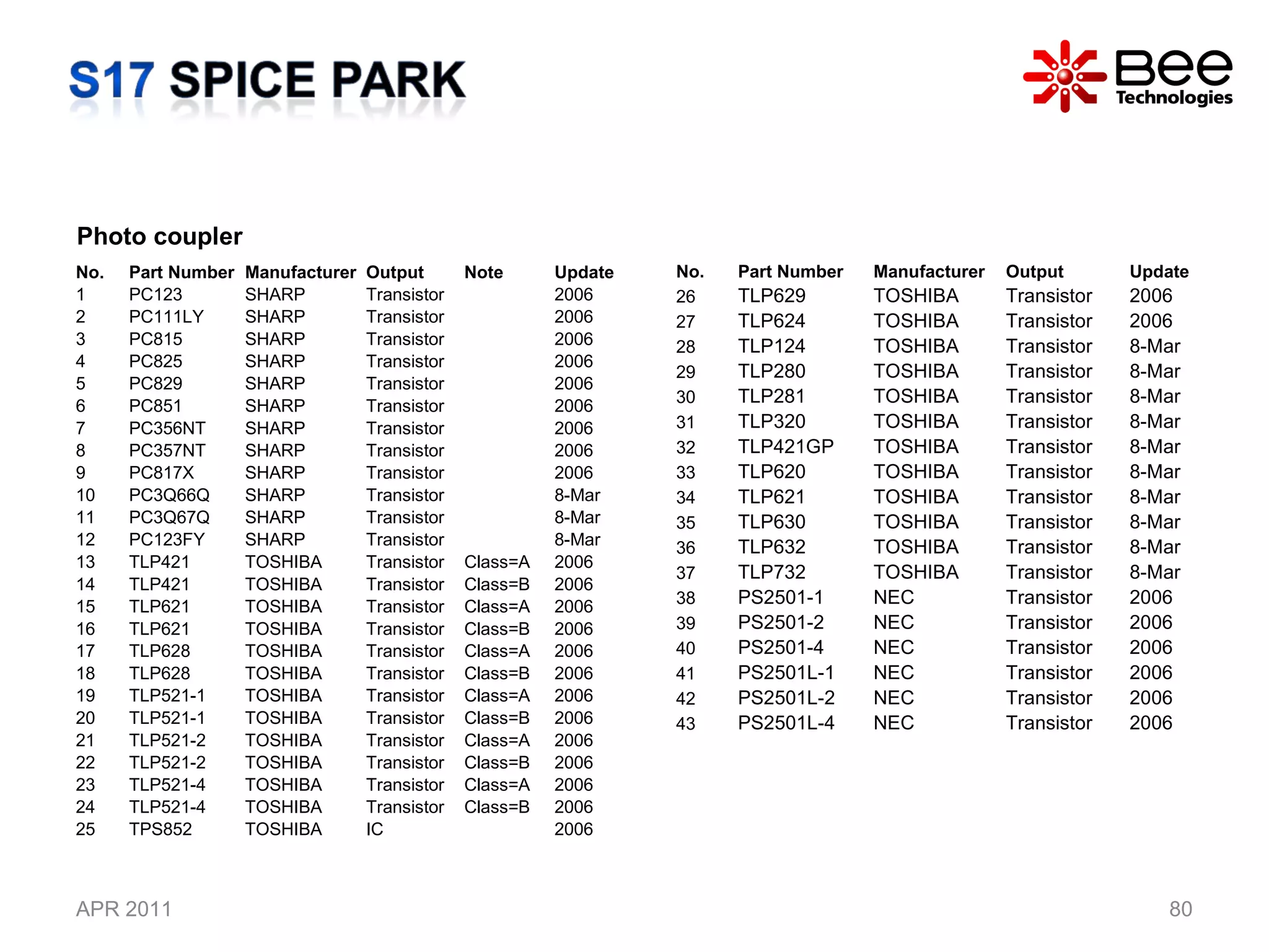 APR 2011 Photo coupler No. Part Number Manufacturer Output Note Update 1 PC123 SHARP Transistor 2006 2 PC111LY SHARP Transistor 2006 3 PC815 SHARP Transistor 2006 4 PC825 SHARP Transistor 2006 5 PC829 SHARP Transistor 2006 6 PC851 SHARP Transistor 2006 7 PC356NT SHARP Transistor 2006 8 PC357NT SHARP Transistor 2006 9 PC817X SHARP Transistor 2006 10 PC3Q66Q SHARP Transistor 8-Mar 11 PC3Q67Q SHARP Transistor 8-Mar 12 PC123FY SHARP Transistor 8-Mar 13 TLP421 TOSHIBA Transistor Class=A 2006 14 TLP421 TOSHIBA Transistor Class=B 2006 15 TLP621 TOSHIBA Transistor Class=A 2006 16 TLP621 TOSHIBA Transistor Class=B 2006 17 TLP628 TOSHIBA Transistor Class=A 2006 18 TLP628 TOSHIBA Transistor Class=B 2006 19 TLP521-1 TOSHIBA Transistor Class=A 2006 20 TLP521-1 TOSHIBA Transistor Class=B 2006 21 TLP521-2 TOSHIBA Transistor Class=A 2006 22 TLP521-2 TOSHIBA Transistor Class=B 2006 23 TLP521-4 TOSHIBA Transistor Class=A 2006 24 TLP521-4 TOSHIBA Transistor Class=B 2006 25 TPS852 TOSHIBA IC 2006 No. Part Number Manufacturer Output Update 26 TLP629 TOSHIBA Transistor 2006 27 TLP624 TOSHIBA Transistor 2006 28 TLP124 TOSHIBA Transistor 8-Mar 29 TLP280 TOSHIBA Transistor 8-Mar 30 TLP281 TOSHIBA Transistor 8-Mar 31 TLP320 TOSHIBA Transistor 8-Mar 32 TLP421GP TOSHIBA Transistor 8-Mar 33 TLP620 TOSHIBA Transistor 8-Mar 34 TLP621 TOSHIBA Transistor 8-Mar 35 TLP630 TOSHIBA Transistor 8-Mar 36 TLP632 TOSHIBA Transistor 8-Mar 37 TLP732 TOSHIBA Transistor 8-Mar 38 PS2501-1 NEC Transistor 2006 39 PS2501-2 NEC Transistor 2006 40 PS2501-4 NEC Transistor 2006 41 PS2501L-1 NEC Transistor 2006 42 PS2501L-2 NEC Transistor 2006 43 PS2501L-4 NEC Transistor 2006 
