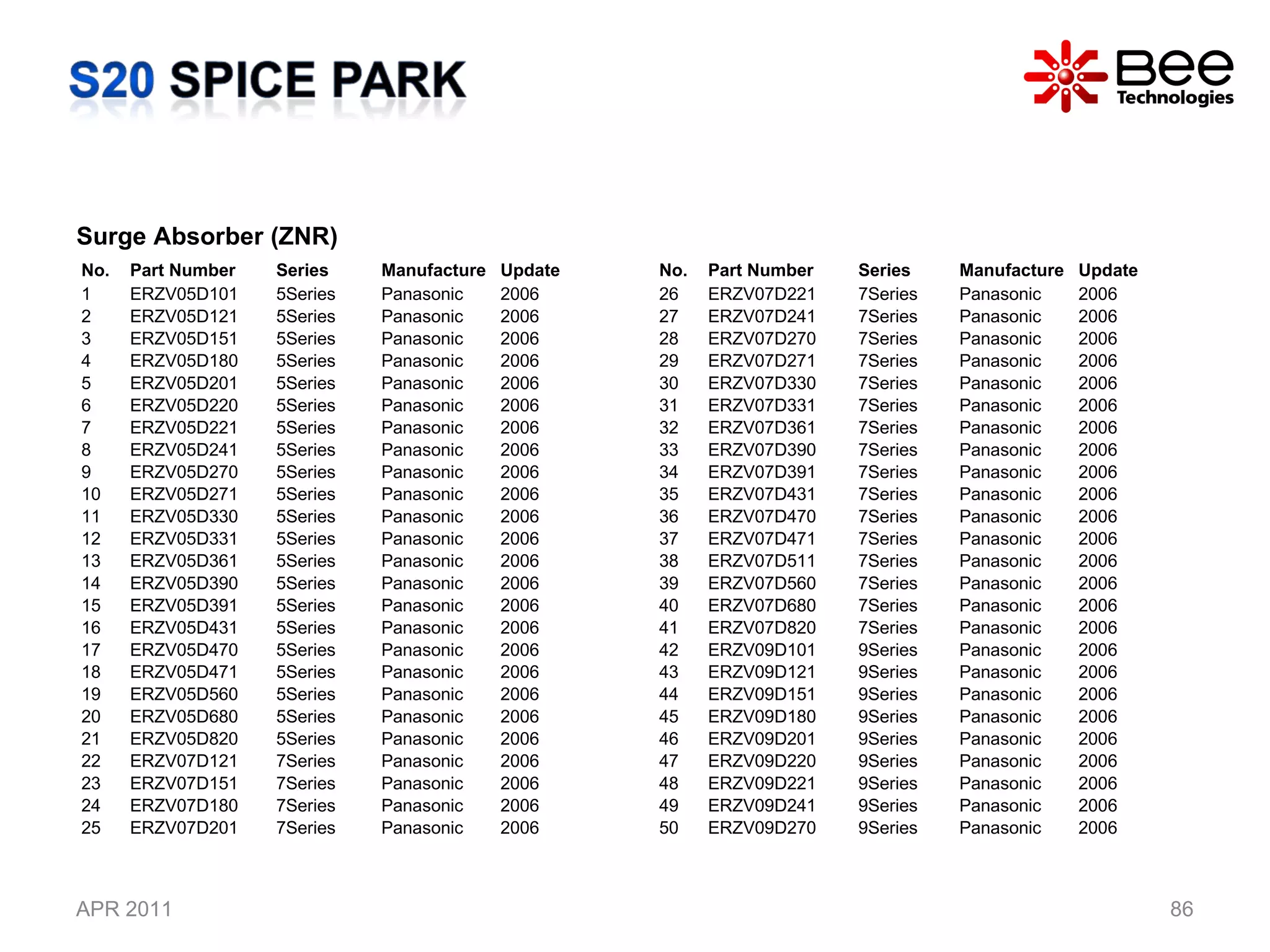 APR 2011 Surge Absorber (ZNR) No. Part Number Series Manufacture Update 1 ERZV05D101 5Series Panasonic 2006 2 ERZV05D121 5Series Panasonic 2006 3 ERZV05D151 5Series Panasonic 2006 4 ERZV05D180 5Series Panasonic 2006 5 ERZV05D201 5Series Panasonic 2006 6 ERZV05D220 5Series Panasonic 2006 7 ERZV05D221 5Series Panasonic 2006 8 ERZV05D241 5Series Panasonic 2006 9 ERZV05D270 5Series Panasonic 2006 10 ERZV05D271 5Series Panasonic 2006 11 ERZV05D330 5Series Panasonic 2006 12 ERZV05D331 5Series Panasonic 2006 13 ERZV05D361 5Series Panasonic 2006 14 ERZV05D390 5Series Panasonic 2006 15 ERZV05D391 5Series Panasonic 2006 16 ERZV05D431 5Series Panasonic 2006 17 ERZV05D470 5Series Panasonic 2006 18 ERZV05D471 5Series Panasonic 2006 19 ERZV05D560 5Series Panasonic 2006 20 ERZV05D680 5Series Panasonic 2006 21 ERZV05D820 5Series Panasonic 2006 22 ERZV07D121 7Series Panasonic 2006 23 ERZV07D151 7Series Panasonic 2006 24 ERZV07D180 7Series Panasonic 2006 25 ERZV07D201 7Series Panasonic 2006 No. Part Number Series Manufacture Update 26 ERZV07D221 7Series Panasonic 2006 27 ERZV07D241 7Series Panasonic 2006 28 ERZV07D270 7Series Panasonic 2006 29 ERZV07D271 7Series Panasonic 2006 30 ERZV07D330 7Series Panasonic 2006 31 ERZV07D331 7Series Panasonic 2006 32 ERZV07D361 7Series Panasonic 2006 33 ERZV07D390 7Series Panasonic 2006 34 ERZV07D391 7Series Panasonic 2006 35 ERZV07D431 7Series Panasonic 2006 36 ERZV07D470 7Series Panasonic 2006 37 ERZV07D471 7Series Panasonic 2006 38 ERZV07D511 7Series Panasonic 2006 39 ERZV07D560 7Series Panasonic 2006 40 ERZV07D680 7Series Panasonic 2006 41 ERZV07D820 7Series Panasonic 2006 42 ERZV09D101  9Series Panasonic 2006 43 ERZV09D121 9Series Panasonic 2006 44 ERZV09D151  9Series Panasonic 2006 45 ERZV09D180 9Series Panasonic 2006 46 ERZV09D201 9Series Panasonic 2006 47 ERZV09D220 9Series Panasonic 2006 48 ERZV09D221  9Series Panasonic 2006 49 ERZV09D241  9Series Panasonic 2006 50 ERZV09D270 9Series Panasonic 2006 