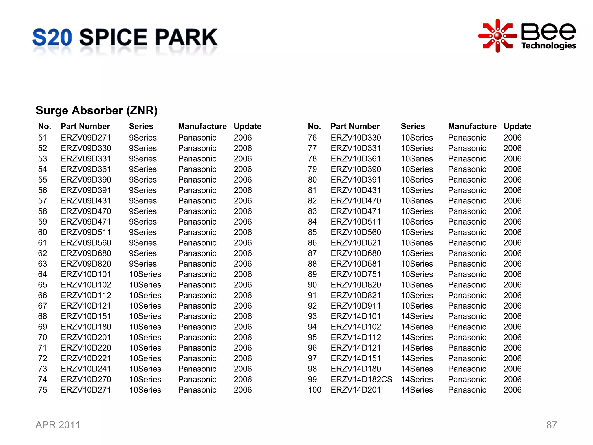 APR 2011 Surge Absorber (ZNR) No. Part Number Series Manufacture Update 51 ERZV09D271  9Series Panasonic 2006 52 ERZV09D330 9Series Panasonic 2006 53 ERZV09D331 9Series Panasonic 2006 54 ERZV09D361 9Series Panasonic 2006 55 ERZV09D390 9Series Panasonic 2006 56 ERZV09D391  9Series Panasonic 2006 57 ERZV09D431  9Series Panasonic 2006 58 ERZV09D470 9Series Panasonic 2006 59 ERZV09D471  9Series Panasonic 2006 60 ERZV09D511 9Series Panasonic 2006 61 ERZV09D560 9Series Panasonic 2006 62 ERZV09D680 9Series Panasonic 2006 63 ERZV09D820  9Series Panasonic 2006 64 ERZV10D101 10Series Panasonic 2006 65 ERZV10D102 10Series Panasonic 2006 66 ERZV10D112 10Series Panasonic 2006 67 ERZV10D121 10Series Panasonic 2006 68 ERZV10D151 10Series Panasonic 2006 69 ERZV10D180 10Series Panasonic 2006 70 ERZV10D201 10Series Panasonic 2006 71 ERZV10D220 10Series Panasonic 2006 72 ERZV10D221 10Series Panasonic 2006 73 ERZV10D241 10Series Panasonic 2006 74 ERZV10D270 10Series Panasonic 2006 75 ERZV10D271 10Series Panasonic 2006 No. Part Number Series Manufacture Update 76 ERZV10D330 10Series Panasonic 2006 77 ERZV10D331 10Series Panasonic 2006 78 ERZV10D361 10Series Panasonic 2006 79 ERZV10D390 10Series Panasonic 2006 80 ERZV10D391 10Series Panasonic 2006 81 ERZV10D431 10Series Panasonic 2006 82 ERZV10D470 10Series Panasonic 2006 83 ERZV10D471 10Series Panasonic 2006 84 ERZV10D511 10Series Panasonic 2006 85 ERZV10D560 10Series Panasonic 2006 86 ERZV10D621 10Series Panasonic 2006 87 ERZV10D680 10Series Panasonic 2006 88 ERZV10D681 10Series Panasonic 2006 89 ERZV10D751 10Series Panasonic 2006 90 ERZV10D820 10Series Panasonic 2006 91 ERZV10D821 10Series Panasonic 2006 92 ERZV10D911 10Series Panasonic 2006 93 ERZV14D101 14Series Panasonic 2006 94 ERZV14D102 14Series Panasonic 2006 95 ERZV14D112 14Series Panasonic 2006 96 ERZV14D121 14Series Panasonic 2006 97 ERZV14D151 14Series Panasonic 2006 98 ERZV14D180 14Series Panasonic 2006 99 ERZV14D182CS 14Series Panasonic 2006 100 ERZV14D201 14Series Panasonic 2006 