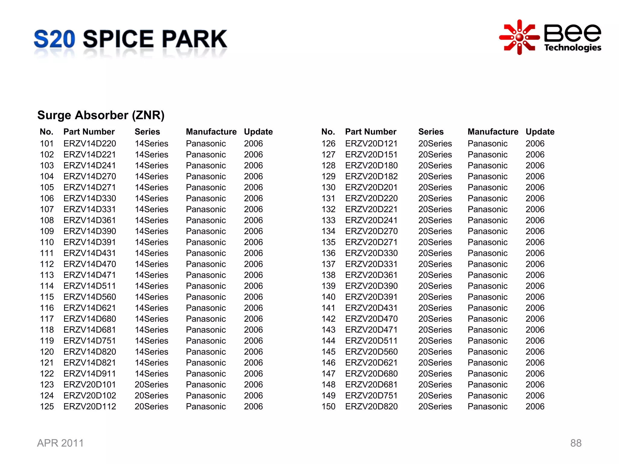 APR 2011 Surge Absorber (ZNR) No. Part Number Series Manufacture Update 101 ERZV14D220 14Series Panasonic 2006 102 ERZV14D221 14Series Panasonic 2006 103 ERZV14D241 14Series Panasonic 2006 104 ERZV14D270 14Series Panasonic 2006 105 ERZV14D271 14Series Panasonic 2006 106 ERZV14D330 14Series Panasonic 2006 107 ERZV14D331 14Series Panasonic 2006 108 ERZV14D361 14Series Panasonic 2006 109 ERZV14D390 14Series Panasonic 2006 110 ERZV14D391 14Series Panasonic 2006 111 ERZV14D431 14Series Panasonic 2006 112 ERZV14D470 14Series Panasonic 2006 113 ERZV14D471 14Series Panasonic 2006 114 ERZV14D511 14Series Panasonic 2006 115 ERZV14D560 14Series Panasonic 2006 116 ERZV14D621 14Series Panasonic 2006 117 ERZV14D680 14Series Panasonic 2006 118 ERZV14D681 14Series Panasonic 2006 119 ERZV14D751 14Series Panasonic 2006 120 ERZV14D820 14Series Panasonic 2006 121 ERZV14D821 14Series Panasonic 2006 122 ERZV14D911 14Series Panasonic 2006 123 ERZV20D101 20Series Panasonic 2006 124 ERZV20D102 20Series Panasonic 2006 125 ERZV20D112 20Series Panasonic 2006 No. Part Number Series Manufacture Update 126 ERZV20D121 20Series Panasonic 2006 127 ERZV20D151 20Series Panasonic 2006 128 ERZV20D180 20Series Panasonic 2006 129 ERZV20D182 20Series Panasonic 2006 130 ERZV20D201 20Series Panasonic 2006 131 ERZV20D220 20Series Panasonic 2006 132 ERZV20D221 20Series Panasonic 2006 133 ERZV20D241 20Series Panasonic 2006 134 ERZV20D270 20Series Panasonic 2006 135 ERZV20D271 20Series Panasonic 2006 136 ERZV20D330 20Series Panasonic 2006 137 ERZV20D331 20Series Panasonic 2006 138 ERZV20D361 20Series Panasonic 2006 139 ERZV20D390 20Series Panasonic 2006 140 ERZV20D391 20Series Panasonic 2006 141 ERZV20D431 20Series Panasonic 2006 142 ERZV20D470 20Series Panasonic 2006 143 ERZV20D471 20Series Panasonic 2006 144 ERZV20D511 20Series Panasonic 2006 145 ERZV20D560 20Series Panasonic 2006 146 ERZV20D621 20Series Panasonic 2006 147 ERZV20D680 20Series Panasonic 2006 148 ERZV20D681 20Series Panasonic 2006 149 ERZV20D751 20Series Panasonic 2006 150 ERZV20D820 20Series Panasonic 2006 
