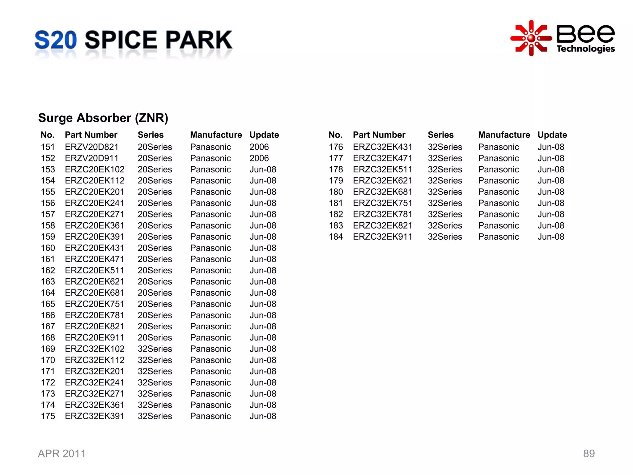 APR 2011 Surge Absorber (ZNR) No. Part Number Series Manufacture Update 151 ERZV20D821 20Series Panasonic 2006 152 ERZV20D911 20Series Panasonic 2006 153 ERZC20EK102 20Series Panasonic Jun-08 154 ERZC20EK112 20Series Panasonic Jun-08 155 ERZC20EK201 20Series Panasonic Jun-08 156 ERZC20EK241 20Series Panasonic Jun-08 157 ERZC20EK271 20Series Panasonic Jun-08 158 ERZC20EK361 20Series Panasonic Jun-08 159 ERZC20EK391 20Series Panasonic Jun-08 160 ERZC20EK431 20Series Panasonic Jun-08 161 ERZC20EK471 20Series Panasonic Jun-08 162 ERZC20EK511 20Series Panasonic Jun-08 163 ERZC20EK621 20Series Panasonic Jun-08 164 ERZC20EK681 20Series Panasonic Jun-08 165 ERZC20EK751 20Series Panasonic Jun-08 166 ERZC20EK781 20Series Panasonic Jun-08 167 ERZC20EK821 20Series Panasonic Jun-08 168 ERZC20EK911 20Series Panasonic Jun-08 169 ERZC32EK102 32Series Panasonic Jun-08 170 ERZC32EK112 32Series Panasonic Jun-08 171 ERZC32EK201 32Series Panasonic Jun-08 172 ERZC32EK241 32Series Panasonic Jun-08 173 ERZC32EK271 32Series Panasonic Jun-08 174 ERZC32EK361 32Series Panasonic Jun-08 175 ERZC32EK391 32Series Panasonic Jun-08 No. Part Number Series Manufacture Update 176 ERZC32EK431 32Series Panasonic Jun-08 177 ERZC32EK471 32Series Panasonic Jun-08 178 ERZC32EK511 32Series Panasonic Jun-08 179 ERZC32EK621 32Series Panasonic Jun-08 180 ERZC32EK681 32Series Panasonic Jun-08 181 ERZC32EK751 32Series Panasonic Jun-08 182 ERZC32EK781 32Series Panasonic Jun-08 183 ERZC32EK821 32Series Panasonic Jun-08 184 ERZC32EK911 32Series Panasonic Jun-08 