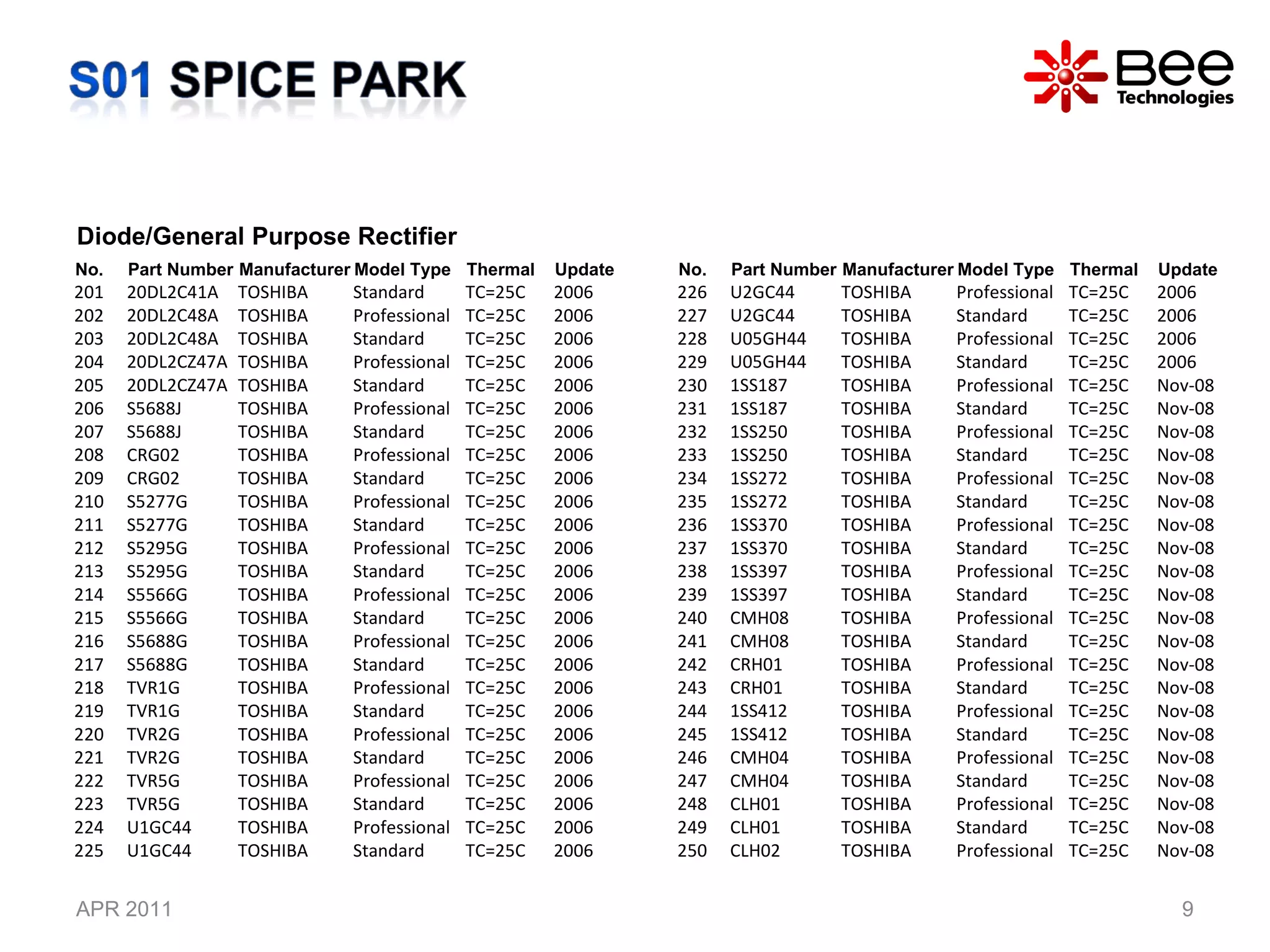 APR 2011 Diode/General Purpose Rectifier No. Part Number Manufacturer Model Type Thermal Update 201 20DL2C41A TOSHIBA Standard TC=25C 2006 202 20DL2C48A TOSHIBA Professional TC=25C 2006 203 20DL2C48A TOSHIBA Standard TC=25C 2006 204 20DL2CZ47A TOSHIBA Professional TC=25C 2006 205 20DL2CZ47A TOSHIBA Standard TC=25C 2006 206 S5688J TOSHIBA Professional TC=25C 2006 207 S5688J TOSHIBA Standard TC=25C 2006 208 CRG02 TOSHIBA Professional TC=25C 2006 209 CRG02 TOSHIBA Standard TC=25C 2006 210 S5277G TOSHIBA Professional TC=25C 2006 211 S5277G TOSHIBA Standard TC=25C 2006 212 S5295G TOSHIBA Professional TC=25C 2006 213 S5295G TOSHIBA Standard TC=25C 2006 214 S5566G TOSHIBA Professional TC=25C 2006 215 S5566G TOSHIBA Standard TC=25C 2006 216 S5688G TOSHIBA Professional TC=25C 2006 217 S5688G TOSHIBA Standard TC=25C 2006 218 TVR1G TOSHIBA Professional TC=25C 2006 219 TVR1G TOSHIBA Standard TC=25C 2006 220 TVR2G TOSHIBA Professional TC=25C 2006 221 TVR2G TOSHIBA Standard TC=25C 2006 222 TVR5G TOSHIBA Professional TC=25C 2006 223 TVR5G TOSHIBA Standard TC=25C 2006 224 U1GC44 TOSHIBA Professional TC=25C 2006 225 U1GC44 TOSHIBA Standard TC=25C 2006 No. Part Number Manufacturer Model Type Thermal Update 226 U2GC44 TOSHIBA Professional TC=25C 2006 227 U2GC44 TOSHIBA Standard TC=25C 2006 228 U05GH44 TOSHIBA Professional TC=25C 2006 229 U05GH44 TOSHIBA Standard TC=25C 2006 230 1SS187 TOSHIBA Professional TC=25C Nov-08 231 1SS187 TOSHIBA Standard TC=25C Nov-08 232 1SS250 TOSHIBA Professional TC=25C Nov-08 233 1SS250 TOSHIBA Standard TC=25C Nov-08 234 1SS272 TOSHIBA Professional TC=25C Nov-08 235 1SS272 TOSHIBA Standard TC=25C Nov-08 236 1SS370 TOSHIBA Professional TC=25C Nov-08 237 1SS370 TOSHIBA Standard TC=25C Nov-08 238 1SS397 TOSHIBA Professional TC=25C Nov-08 239 1SS397 TOSHIBA Standard TC=25C Nov-08 240 CMH08 TOSHIBA Professional TC=25C Nov-08 241 CMH08 TOSHIBA Standard TC=25C Nov-08 242 CRH01 TOSHIBA Professional TC=25C Nov-08 243 CRH01 TOSHIBA Standard TC=25C Nov-08 244 1SS412 TOSHIBA Professional TC=25C Nov-08 245 1SS412 TOSHIBA Standard TC=25C Nov-08 246 CMH04 TOSHIBA Professional TC=25C Nov-08 247 CMH04 TOSHIBA Standard TC=25C Nov-08 248 CLH01 TOSHIBA Professional TC=25C Nov-08 249 CLH01 TOSHIBA Standard TC=25C Nov-08 250 CLH02 TOSHIBA Professional TC=25C Nov-08 