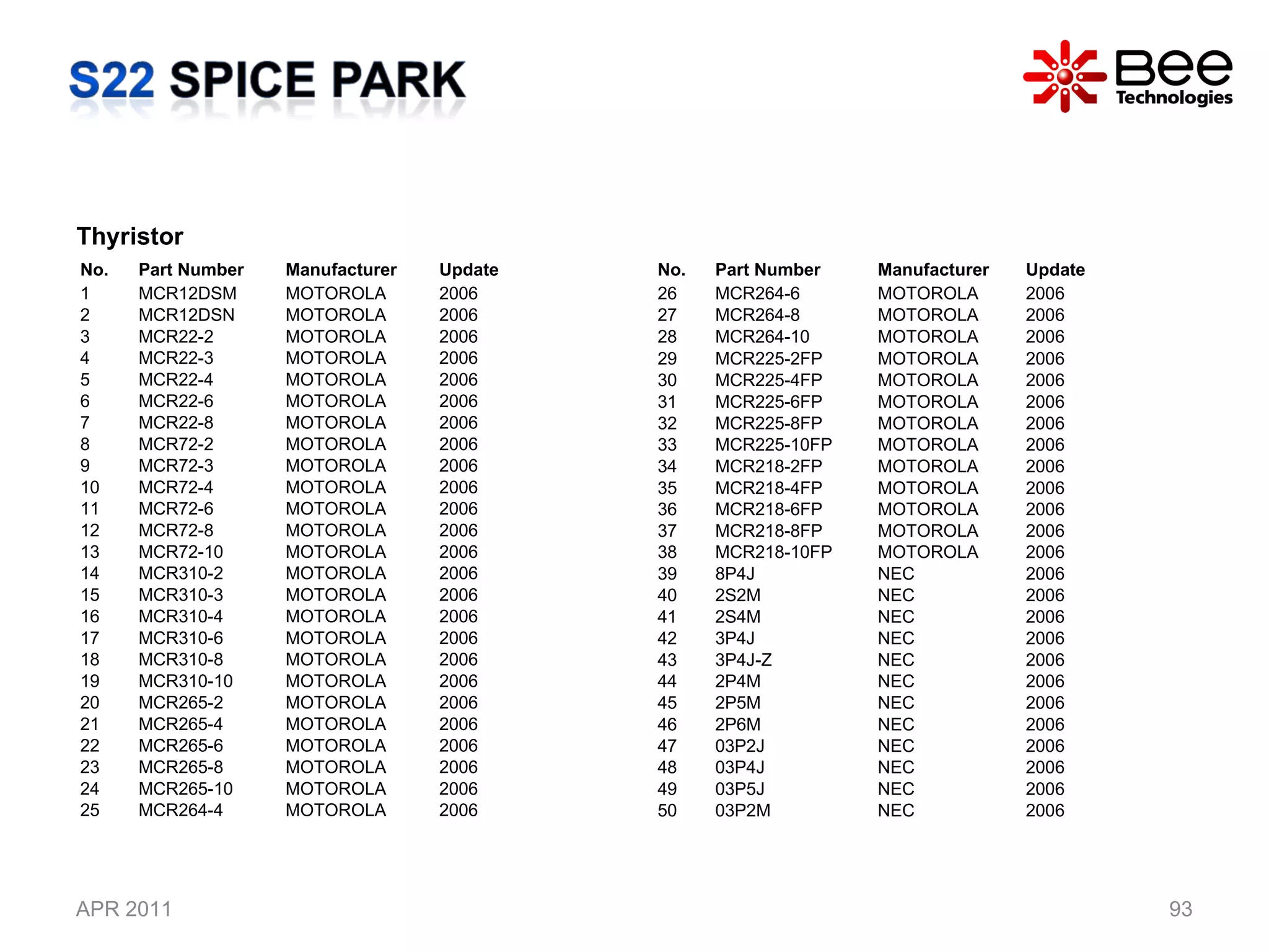 APR 2011 Thyristor  No. Part Number Manufacturer Update 1 MCR12DSM MOTOROLA 2006 2 MCR12DSN MOTOROLA 2006 3 MCR22-2 MOTOROLA 2006 4 MCR22-3 MOTOROLA 2006 5 MCR22-4 MOTOROLA 2006 6 MCR22-6 MOTOROLA 2006 7 MCR22-8 MOTOROLA 2006 8 MCR72-2 MOTOROLA 2006 9 MCR72-3 MOTOROLA 2006 10 MCR72-4 MOTOROLA 2006 11 MCR72-6 MOTOROLA 2006 12 MCR72-8 MOTOROLA 2006 13 MCR72-10 MOTOROLA 2006 14 MCR310-2 MOTOROLA 2006 15 MCR310-3 MOTOROLA 2006 16 MCR310-4 MOTOROLA 2006 17 MCR310-6 MOTOROLA 2006 18 MCR310-8 MOTOROLA 2006 19 MCR310-10 MOTOROLA 2006 20 MCR265-2 MOTOROLA 2006 21 MCR265-4 MOTOROLA 2006 22 MCR265-6 MOTOROLA 2006 23 MCR265-8 MOTOROLA 2006 24 MCR265-10 MOTOROLA 2006 25 MCR264-4 MOTOROLA 2006 No. Part Number Manufacturer Update 26 MCR264-6 MOTOROLA 2006 27 MCR264-8 MOTOROLA 2006 28 MCR264-10 MOTOROLA 2006 29 MCR225-2FP MOTOROLA 2006 30 MCR225-4FP MOTOROLA 2006 31 MCR225-6FP MOTOROLA 2006 32 MCR225-8FP MOTOROLA 2006 33 MCR225-10FP MOTOROLA 2006 34 MCR218-2FP MOTOROLA 2006 35 MCR218-4FP MOTOROLA 2006 36 MCR218-6FP MOTOROLA 2006 37 MCR218-8FP MOTOROLA 2006 38 MCR218-10FP MOTOROLA 2006 39 8P4J NEC  2006 40 2S2M NEC  2006 41 2S4M NEC  2006 42 3P4J NEC  2006 43 3P4J-Z NEC  2006 44 2P4M NEC  2006 45 2P5M NEC  2006 46 2P6M NEC  2006 47 03P2J NEC  2006 48 03P4J NEC  2006 49 03P5J NEC  2006 50 03P2M NEC  2006 