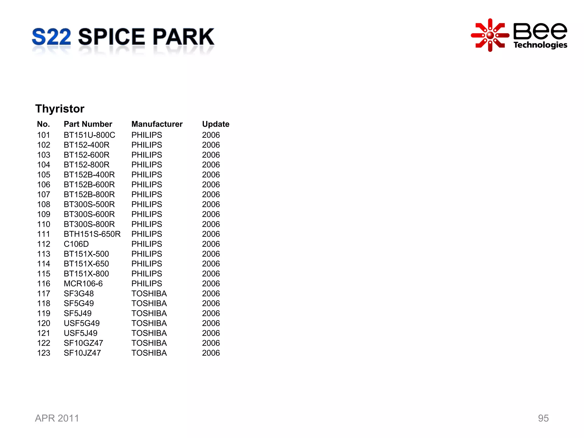 APR 2011 Thyristor  No. Part Number Manufacturer Update 101 BT151U-800C PHILIPS 2006 102 BT152-400R PHILIPS 2006 103 BT152-600R PHILIPS 2006 104 BT152-800R PHILIPS 2006 105 BT152B-400R PHILIPS 2006 106 BT152B-600R PHILIPS 2006 107 BT152B-800R PHILIPS 2006 108 BT300S-500R PHILIPS  2006 109 BT300S-600R PHILIPS  2006 110 BT300S-800R PHILIPS  2006 111 BTH151S-650R PHILIPS  2006 112 C106D PHILIPS 2006 113 BT151X-500 PHILIPS  2006 114 BT151X-650 PHILIPS  2006 115 BT151X-800 PHILIPS  2006 116 MCR106-6 PHILIPS 2006 117 SF3G48 TOSHIBA 2006 118 SF5G49 TOSHIBA 2006 119 SF5J49 TOSHIBA 2006 120 USF5G49 TOSHIBA 2006 121 USF5J49 TOSHIBA 2006 122 SF10GZ47 TOSHIBA 2006 123 SF10JZ47 TOSHIBA 2006 