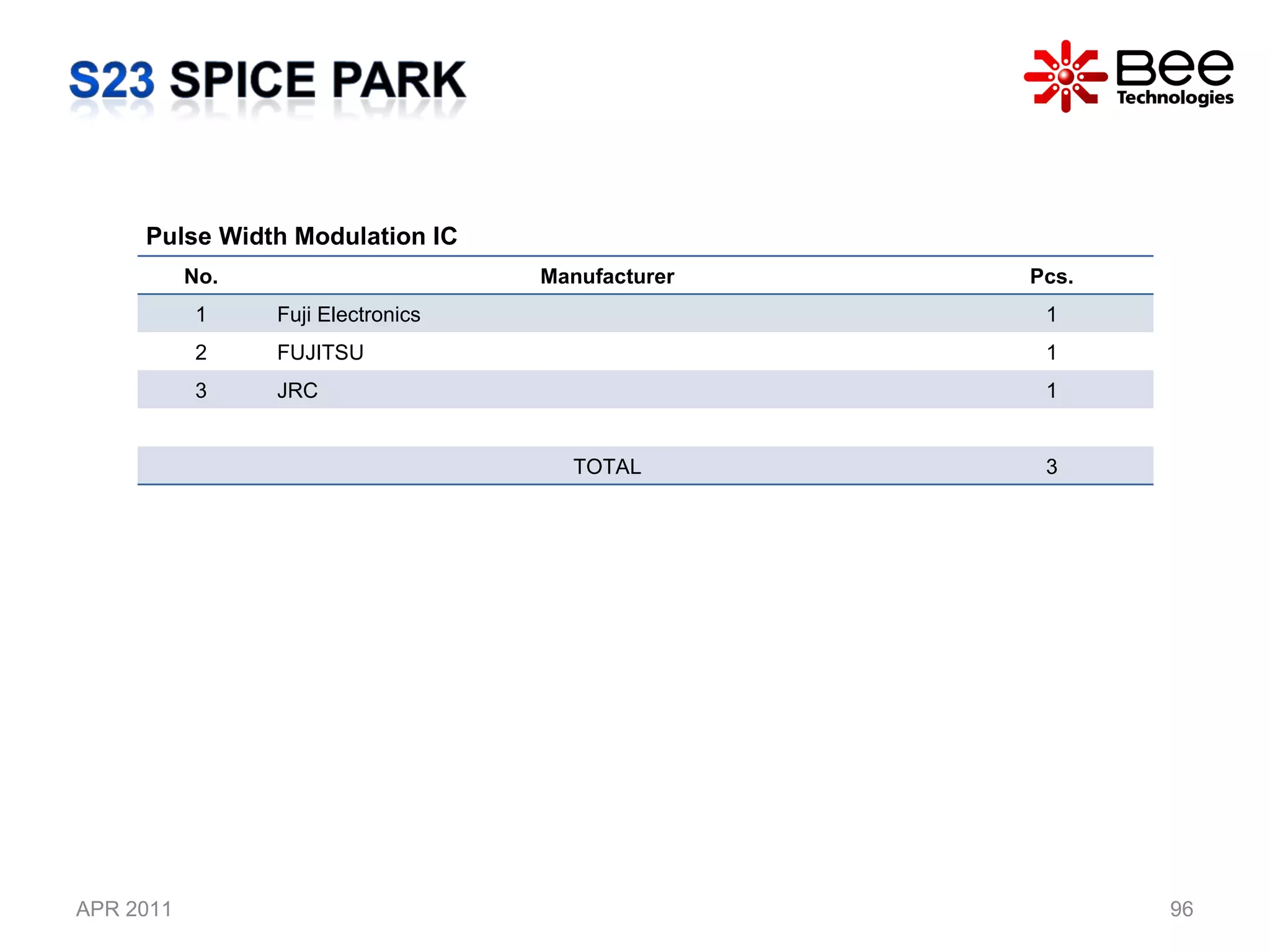 APR 2011 Pulse Width Modulation IC  No. Manufacturer Pcs. 1 Fuji Electronics 1 2 FUJITSU  1 3 JRC 1 TOTAL 3 