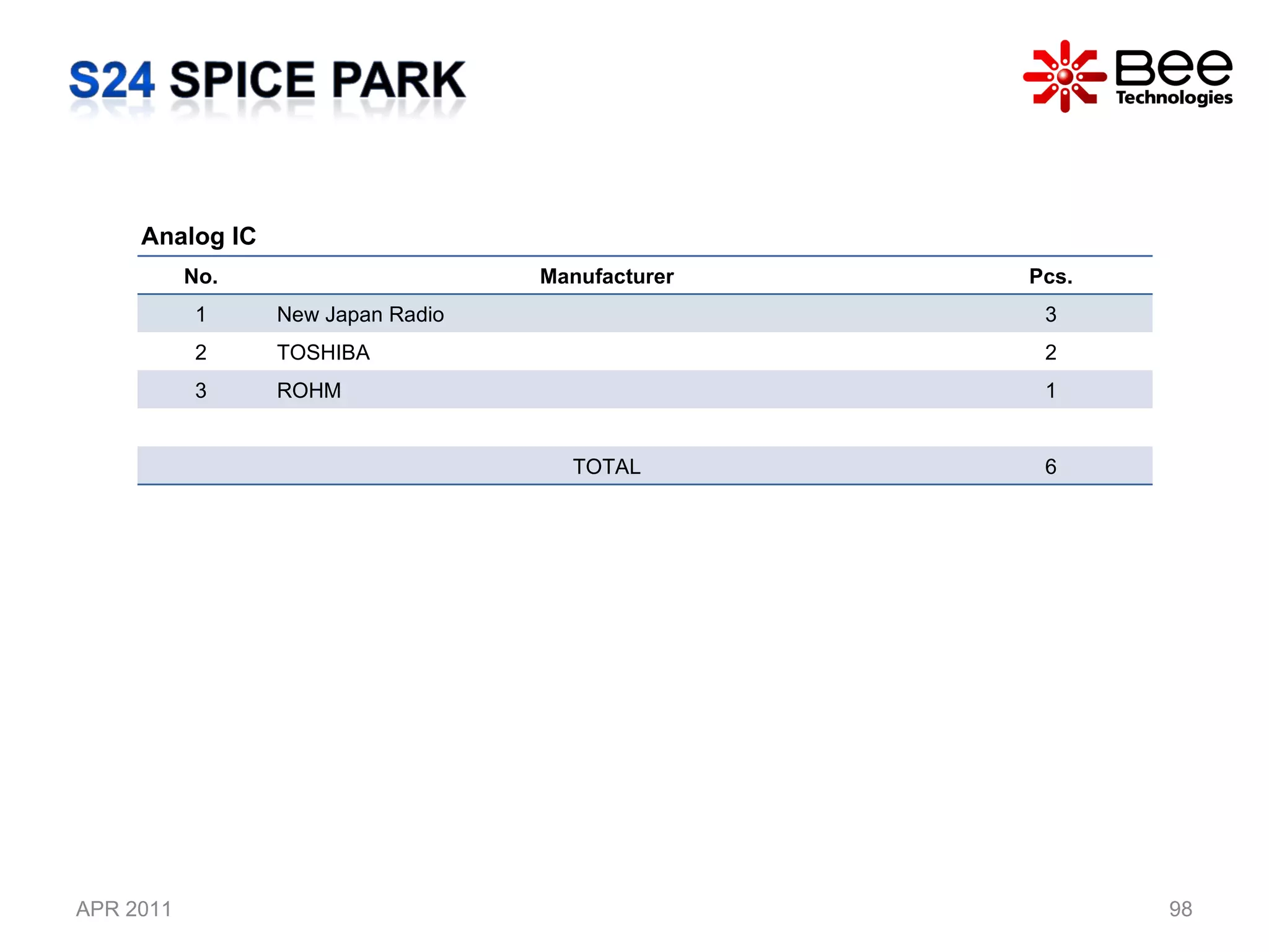 APR 2011 Analog IC  No. Manufacturer Pcs. 1 New Japan Radio 3 2 TOSHIBA 2 3 ROHM 1 TOTAL 6 