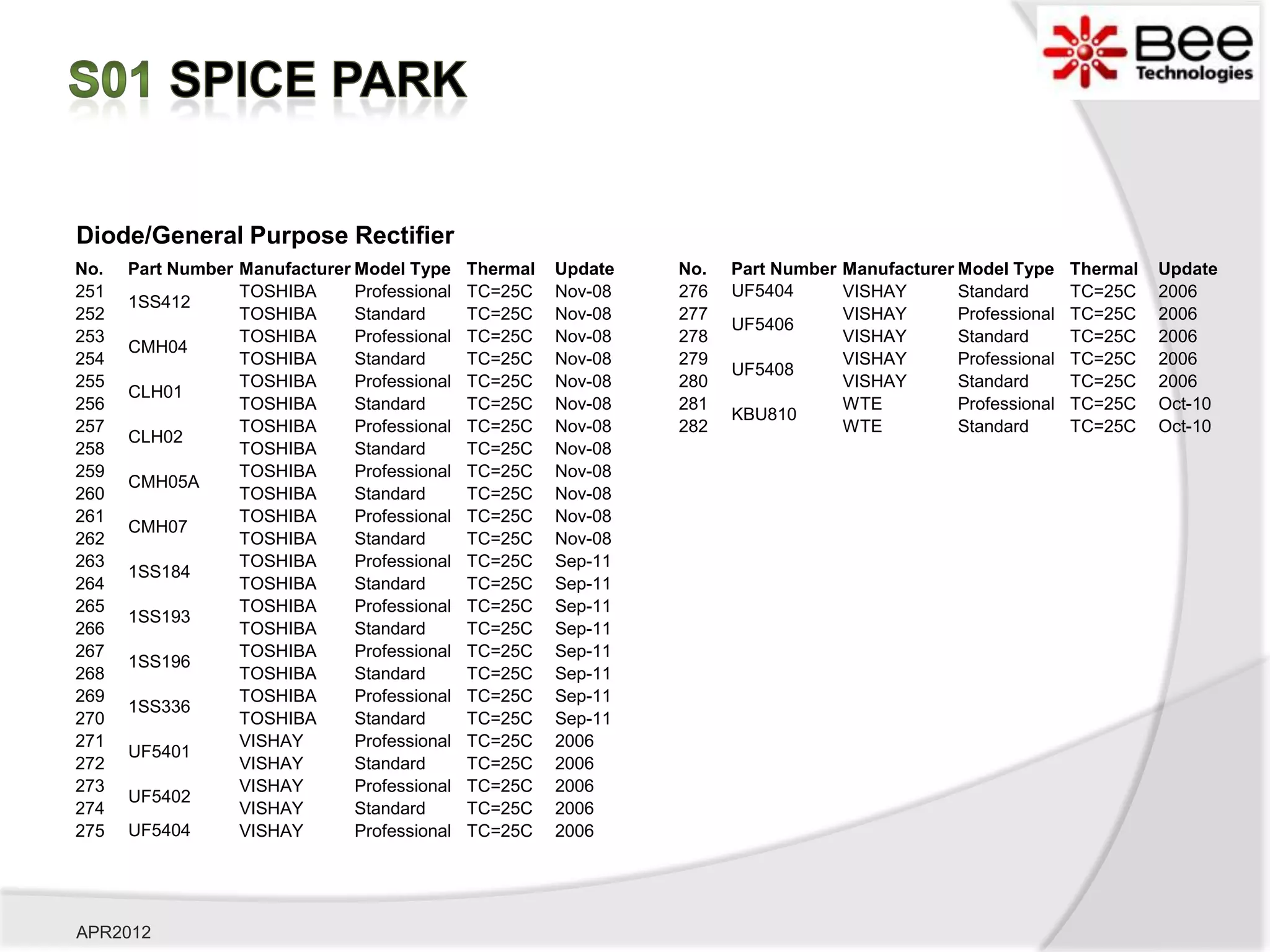 Diode/General Purpose Rectifier
No.   Part Number Manufacturer Model Type     Thermal   Update   No.   Part Number Manufacturer Model Type     Thermal   Update
251               TOSHIBA      Professional   TC=25C    Nov-08   276   UF5404      VISHAY       Standard       TC=25C    2006
      1SS412
252               TOSHIBA      Standard       TC=25C    Nov-08   277               VISHAY       Professional   TC=25C    2006
                                                                       UF5406
253               TOSHIBA      Professional   TC=25C    Nov-08   278               VISHAY       Standard       TC=25C    2006
      CMH04
254               TOSHIBA      Standard       TC=25C    Nov-08   279               VISHAY       Professional   TC=25C    2006
                                                                       UF5408
255               TOSHIBA      Professional   TC=25C    Nov-08   280               VISHAY       Standard       TC=25C    2006
      CLH01
256               TOSHIBA      Standard       TC=25C    Nov-08   281               WTE          Professional   TC=25C    Oct-10
                                                                       KBU810
257               TOSHIBA      Professional   TC=25C    Nov-08   282               WTE          Standard       TC=25C    Oct-10
      CLH02
258               TOSHIBA      Standard       TC=25C    Nov-08
259               TOSHIBA      Professional   TC=25C    Nov-08
      CMH05A
260               TOSHIBA      Standard       TC=25C    Nov-08
261               TOSHIBA      Professional   TC=25C    Nov-08
      CMH07
262               TOSHIBA      Standard       TC=25C    Nov-08
263               TOSHIBA      Professional   TC=25C    Sep-11
      1SS184
264               TOSHIBA      Standard       TC=25C    Sep-11
265               TOSHIBA      Professional   TC=25C    Sep-11
      1SS193
266               TOSHIBA      Standard       TC=25C    Sep-11
267               TOSHIBA      Professional   TC=25C    Sep-11
      1SS196
268               TOSHIBA      Standard       TC=25C    Sep-11
269               TOSHIBA      Professional   TC=25C    Sep-11
      1SS336
270               TOSHIBA      Standard       TC=25C    Sep-11
271               VISHAY       Professional   TC=25C    2006
      UF5401
272               VISHAY       Standard       TC=25C    2006
273               VISHAY       Professional   TC=25C    2006
      UF5402
274               VISHAY       Standard       TC=25C    2006
275   UF5404      VISHAY       Professional   TC=25C    2006




APR2012
 