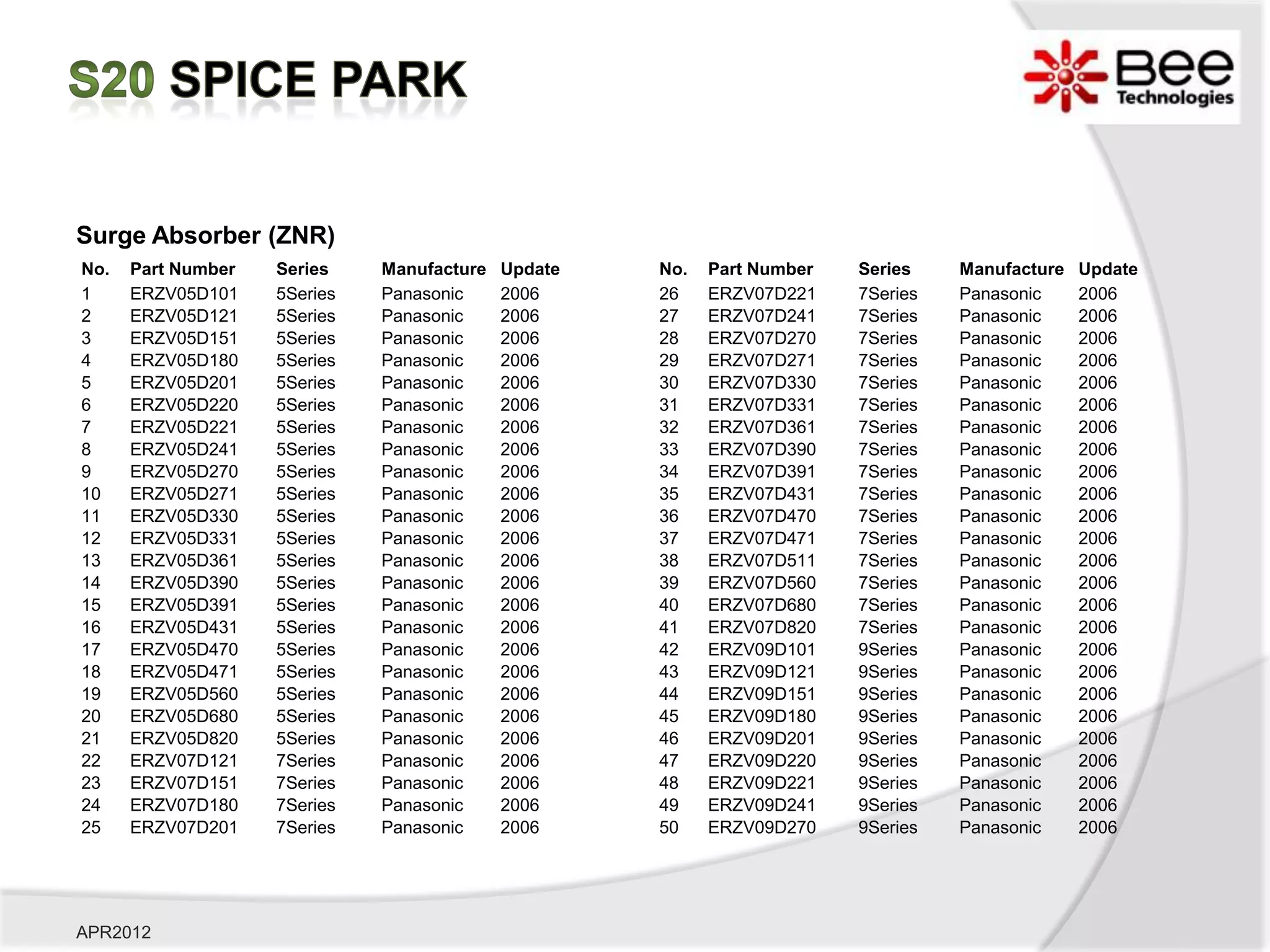 Surge Absorber (ZNR)
No.   Part Number   Series    Manufacture   Update   No.   Part Number   Series    Manufacture   Update
1     ERZV05D101    5Series   Panasonic     2006     26    ERZV07D221    7Series   Panasonic     2006
2     ERZV05D121    5Series   Panasonic     2006     27    ERZV07D241    7Series   Panasonic     2006
3     ERZV05D151    5Series   Panasonic     2006     28    ERZV07D270    7Series   Panasonic     2006
4     ERZV05D180    5Series   Panasonic     2006     29    ERZV07D271    7Series   Panasonic     2006
5     ERZV05D201    5Series   Panasonic     2006     30    ERZV07D330    7Series   Panasonic     2006
6     ERZV05D220    5Series   Panasonic     2006     31    ERZV07D331    7Series   Panasonic     2006
7     ERZV05D221    5Series   Panasonic     2006     32    ERZV07D361    7Series   Panasonic     2006
8     ERZV05D241    5Series   Panasonic     2006     33    ERZV07D390    7Series   Panasonic     2006
9     ERZV05D270    5Series   Panasonic     2006     34    ERZV07D391    7Series   Panasonic     2006
10    ERZV05D271    5Series   Panasonic     2006     35    ERZV07D431    7Series   Panasonic     2006
11    ERZV05D330    5Series   Panasonic     2006     36    ERZV07D470    7Series   Panasonic     2006
12    ERZV05D331    5Series   Panasonic     2006     37    ERZV07D471    7Series   Panasonic     2006
13    ERZV05D361    5Series   Panasonic     2006     38    ERZV07D511    7Series   Panasonic     2006
14    ERZV05D390    5Series   Panasonic     2006     39    ERZV07D560    7Series   Panasonic     2006
15    ERZV05D391    5Series   Panasonic     2006     40    ERZV07D680    7Series   Panasonic     2006
16    ERZV05D431    5Series   Panasonic     2006     41    ERZV07D820    7Series   Panasonic     2006
17    ERZV05D470    5Series   Panasonic     2006     42    ERZV09D101    9Series   Panasonic     2006
18    ERZV05D471    5Series   Panasonic     2006     43    ERZV09D121    9Series   Panasonic     2006
19    ERZV05D560    5Series   Panasonic     2006     44    ERZV09D151    9Series   Panasonic     2006
20    ERZV05D680    5Series   Panasonic     2006     45    ERZV09D180    9Series   Panasonic     2006
21    ERZV05D820    5Series   Panasonic     2006     46    ERZV09D201    9Series   Panasonic     2006
22    ERZV07D121    7Series   Panasonic     2006     47    ERZV09D220    9Series   Panasonic     2006
23    ERZV07D151    7Series   Panasonic     2006     48    ERZV09D221    9Series   Panasonic     2006
24    ERZV07D180    7Series   Panasonic     2006     49    ERZV09D241    9Series   Panasonic     2006
25    ERZV07D201    7Series   Panasonic     2006     50    ERZV09D270    9Series   Panasonic     2006




APR2012
 