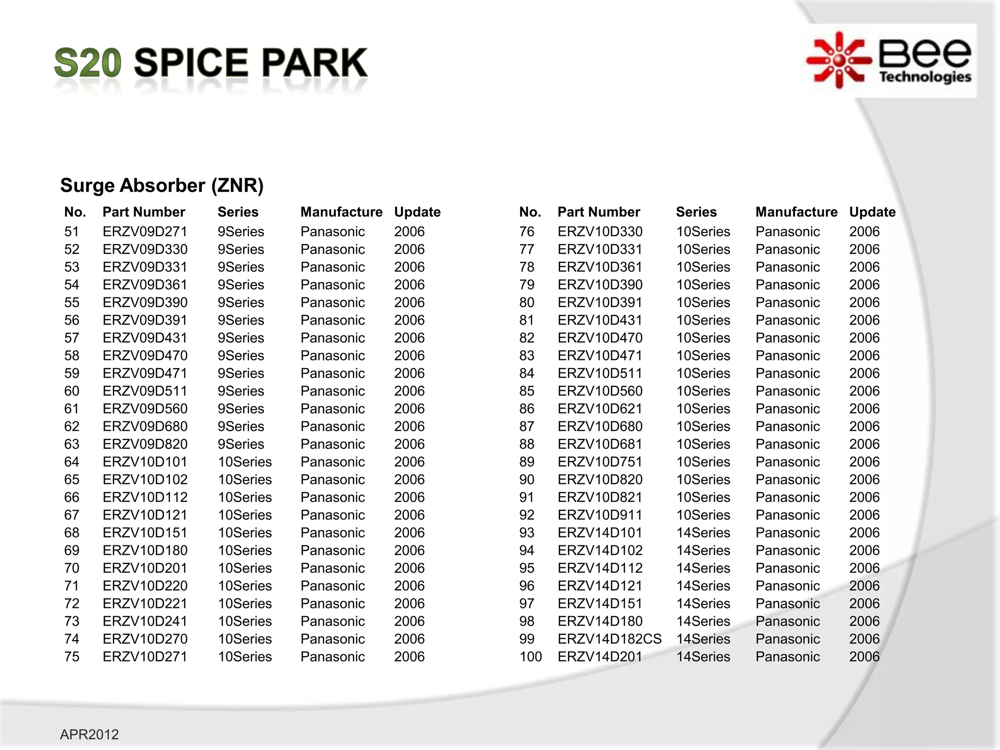Surge Absorber (ZNR)
No.   Part Number   Series     Manufacture   Update   No.   Part Number  Series     Manufacture   Update
51    ERZV09D271    9Series    Panasonic     2006     76    ERZV10D330   10Series   Panasonic     2006
52    ERZV09D330    9Series    Panasonic     2006     77    ERZV10D331   10Series   Panasonic     2006
53    ERZV09D331    9Series    Panasonic     2006     78    ERZV10D361   10Series   Panasonic     2006
54    ERZV09D361    9Series    Panasonic     2006     79    ERZV10D390   10Series   Panasonic     2006
55    ERZV09D390    9Series    Panasonic     2006     80    ERZV10D391   10Series   Panasonic     2006
56    ERZV09D391    9Series    Panasonic     2006     81    ERZV10D431   10Series   Panasonic     2006
57    ERZV09D431    9Series    Panasonic     2006     82    ERZV10D470   10Series   Panasonic     2006
58    ERZV09D470    9Series    Panasonic     2006     83    ERZV10D471   10Series   Panasonic     2006
59    ERZV09D471    9Series    Panasonic     2006     84    ERZV10D511   10Series   Panasonic     2006
60    ERZV09D511    9Series    Panasonic     2006     85    ERZV10D560   10Series   Panasonic     2006
61    ERZV09D560    9Series    Panasonic     2006     86    ERZV10D621   10Series   Panasonic     2006
62    ERZV09D680    9Series    Panasonic     2006     87    ERZV10D680   10Series   Panasonic     2006
63    ERZV09D820    9Series    Panasonic     2006     88    ERZV10D681   10Series   Panasonic     2006
64    ERZV10D101    10Series   Panasonic     2006     89    ERZV10D751   10Series   Panasonic     2006
65    ERZV10D102    10Series   Panasonic     2006     90    ERZV10D820   10Series   Panasonic     2006
66    ERZV10D112    10Series   Panasonic     2006     91    ERZV10D821   10Series   Panasonic     2006
67    ERZV10D121    10Series   Panasonic     2006     92    ERZV10D911   10Series   Panasonic     2006
68    ERZV10D151    10Series   Panasonic     2006     93    ERZV14D101   14Series   Panasonic     2006
69    ERZV10D180    10Series   Panasonic     2006     94    ERZV14D102   14Series   Panasonic     2006
70    ERZV10D201    10Series   Panasonic     2006     95    ERZV14D112   14Series   Panasonic     2006
71    ERZV10D220    10Series   Panasonic     2006     96    ERZV14D121   14Series   Panasonic     2006
72    ERZV10D221    10Series   Panasonic     2006     97    ERZV14D151   14Series   Panasonic     2006
73    ERZV10D241    10Series   Panasonic     2006     98    ERZV14D180   14Series   Panasonic     2006
74    ERZV10D270    10Series   Panasonic     2006     99    ERZV14D182CS 14Series   Panasonic     2006
75    ERZV10D271    10Series   Panasonic     2006     100   ERZV14D201   14Series   Panasonic     2006




APR2012
 