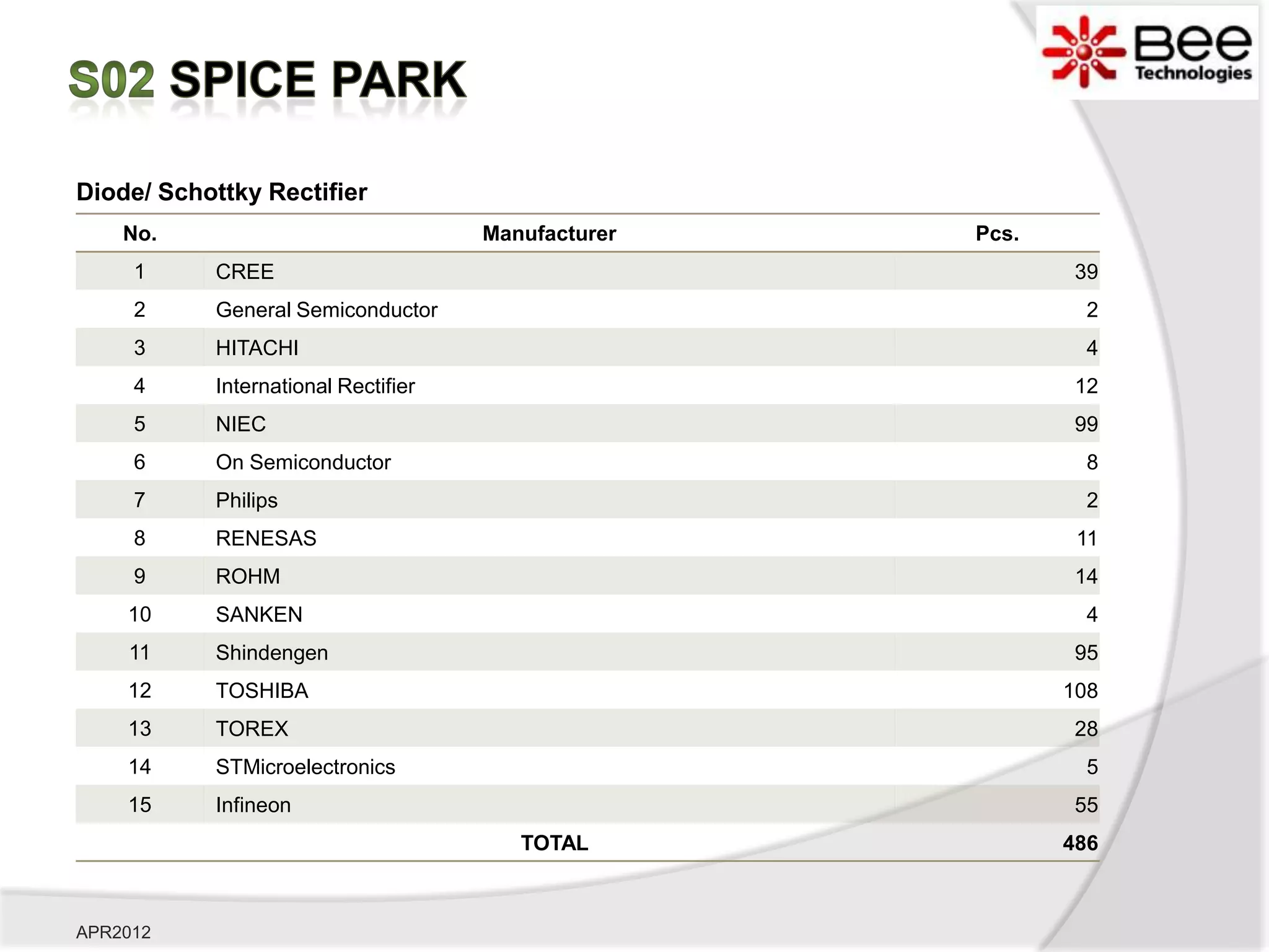 Diode/ Schottky Rectifier
    No.                              Manufacturer   Pcs.
     1     CREE                                             39
     2     General Semiconductor                             2
     3     HITACHI                                           4
     4     International Rectifier                          12
     5     NIEC                                             99
     6     On Semiconductor                                  8
     7     Philips                                           2
     8     RENESAS                                          11
     9     ROHM                                             14
    10     SANKEN                                            4
    11     Shindengen                                       95
    12     TOSHIBA                                         108
    13     TOREX                                            28
    14     STMicroelectronics                                5
    15     Infineon                                         55
                                        TOTAL              486



APR2012
 