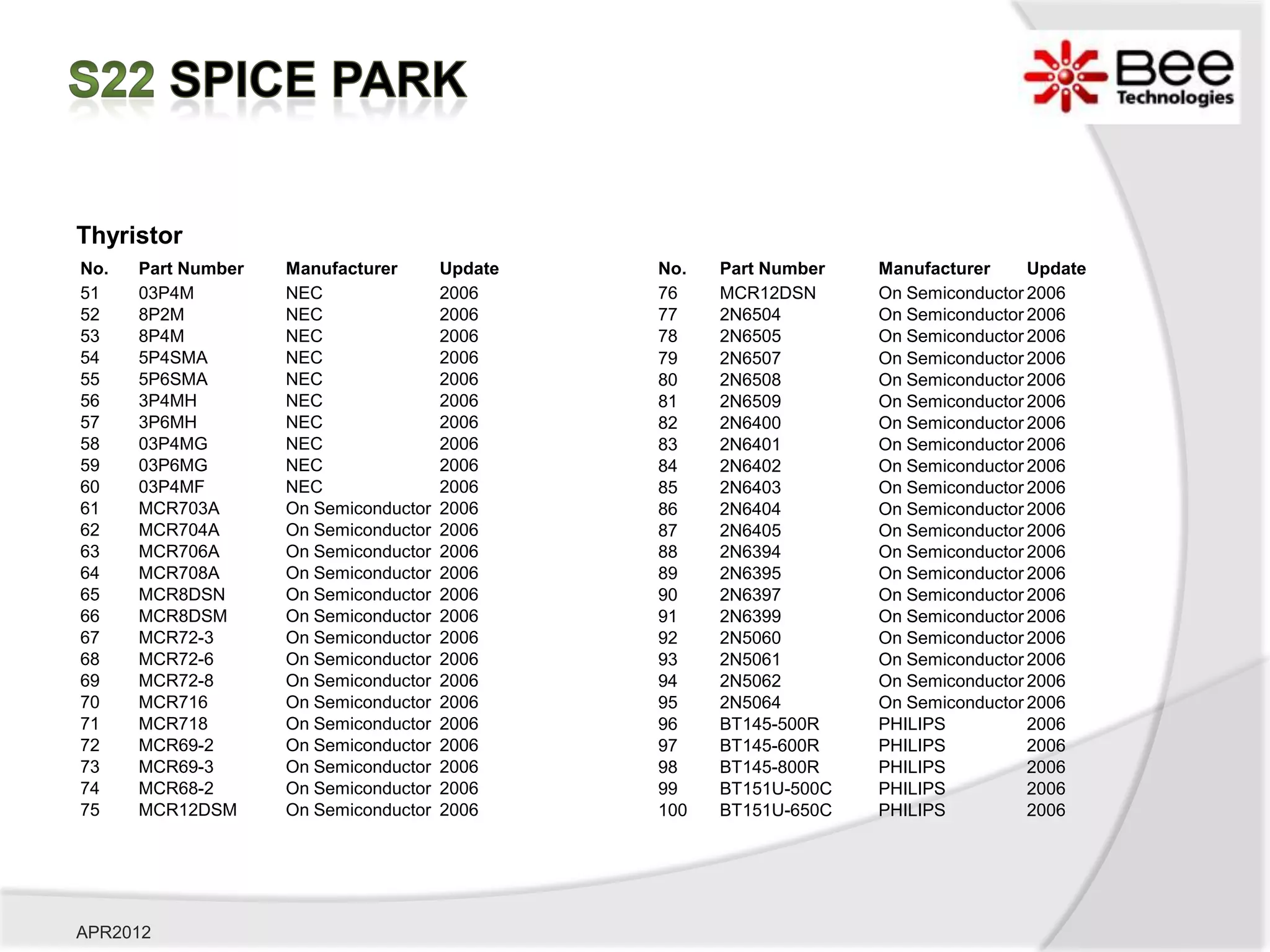 Thyristor
No.   Part Number   Manufacturer       Update   No.   Part Number   Manufacturer     Update
51    03P4M         NEC                2006     76    MCR12DSN      On Semiconductor 2006
52    8P2M          NEC                2006     77    2N6504        On Semiconductor 2006
53    8P4M          NEC                2006     78    2N6505        On Semiconductor 2006
54    5P4SMA        NEC                2006     79    2N6507        On Semiconductor 2006
55    5P6SMA        NEC                2006     80    2N6508        On Semiconductor 2006
56    3P4MH         NEC                2006     81    2N6509        On Semiconductor 2006
57    3P6MH         NEC                2006     82    2N6400        On Semiconductor 2006
58    03P4MG        NEC                2006     83    2N6401        On Semiconductor 2006
59    03P6MG        NEC                2006     84    2N6402        On Semiconductor 2006
60    03P4MF        NEC                2006     85    2N6403        On Semiconductor 2006
61    MCR703A       On Semiconductor   2006     86    2N6404        On Semiconductor 2006
62    MCR704A       On Semiconductor   2006     87    2N6405        On Semiconductor 2006
63    MCR706A       On Semiconductor   2006     88    2N6394        On Semiconductor 2006
64    MCR708A       On Semiconductor   2006     89    2N6395        On Semiconductor 2006
65    MCR8DSN       On Semiconductor   2006     90    2N6397        On Semiconductor 2006
66    MCR8DSM       On Semiconductor   2006     91    2N6399        On Semiconductor 2006
67    MCR72-3       On Semiconductor   2006     92    2N5060        On Semiconductor 2006
68    MCR72-6       On Semiconductor   2006     93    2N5061        On Semiconductor 2006
69    MCR72-8       On Semiconductor   2006     94    2N5062        On Semiconductor 2006
70    MCR716        On Semiconductor   2006     95    2N5064        On Semiconductor 2006
71    MCR718        On Semiconductor   2006     96    BT145-500R    PHILIPS          2006
72    MCR69-2       On Semiconductor   2006     97    BT145-600R    PHILIPS          2006
73    MCR69-3       On Semiconductor   2006     98    BT145-800R    PHILIPS          2006
74    MCR68-2       On Semiconductor   2006     99    BT151U-500C   PHILIPS          2006
75    MCR12DSM      On Semiconductor   2006     100   BT151U-650C   PHILIPS          2006




APR2012
 