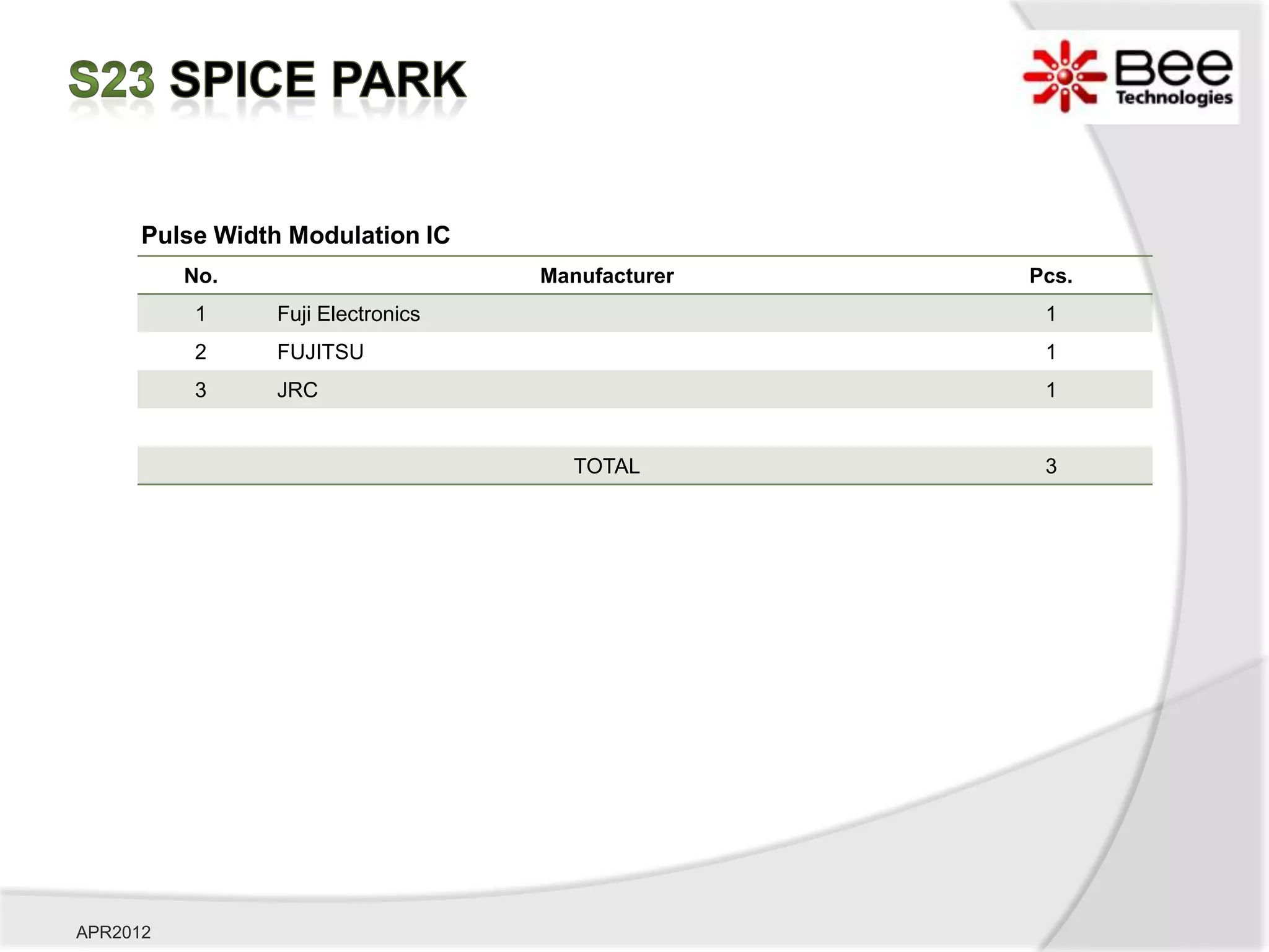 Pulse Width Modulation IC
          No.                      Manufacturer   Pcs.
          1     Fuji Electronics                   1
          2     FUJITSU                            1
          3     JRC                                1


                                      TOTAL        3




APR2012
 