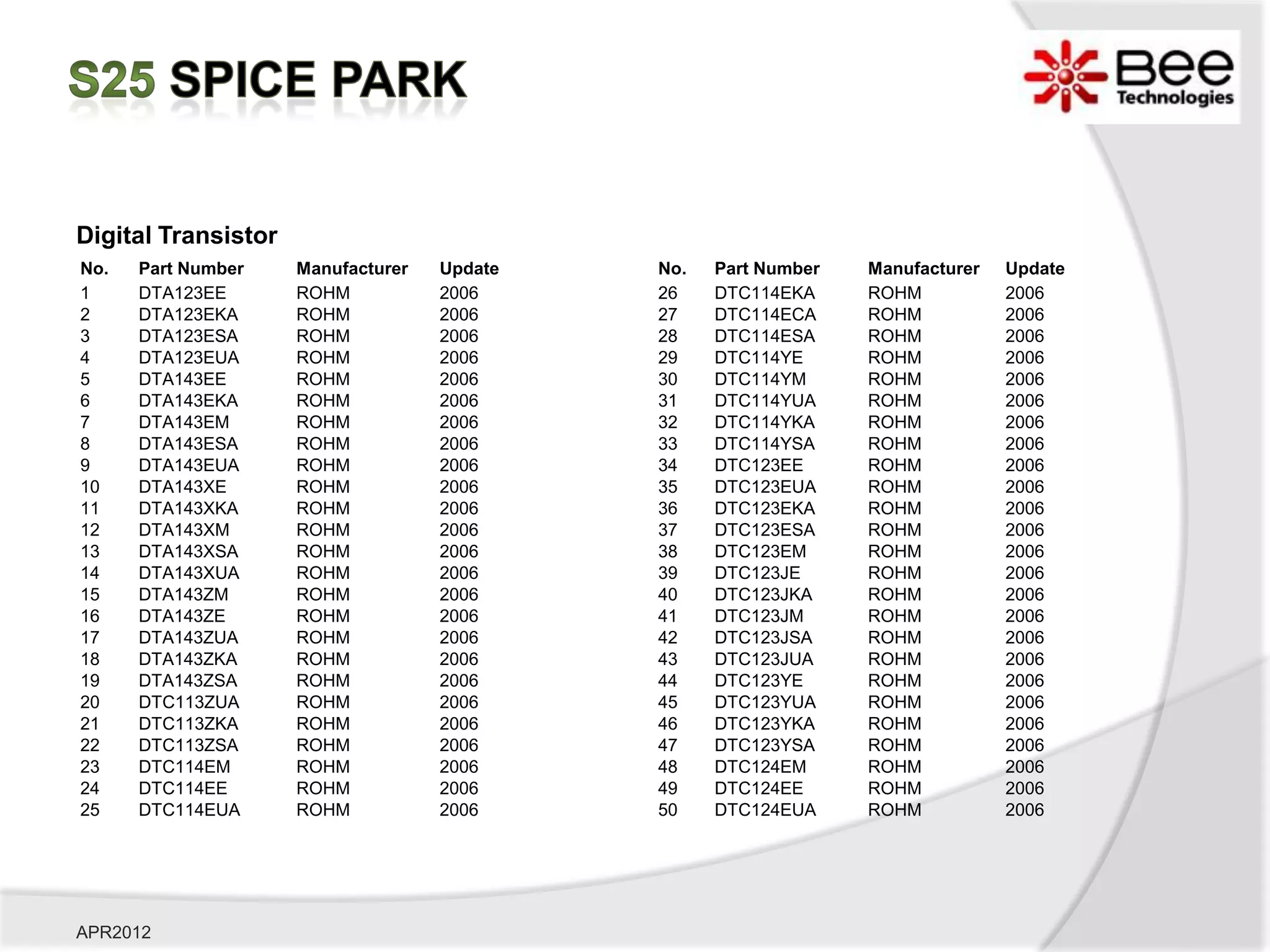 Digital Transistor
No.   Part Number    Manufacturer   Update   No.   Part Number   Manufacturer   Update
1     DTA123EE       ROHM           2006     26    DTC114EKA     ROHM           2006
2     DTA123EKA      ROHM           2006     27    DTC114ECA     ROHM           2006
3     DTA123ESA      ROHM           2006     28    DTC114ESA     ROHM           2006
4     DTA123EUA      ROHM           2006     29    DTC114YE      ROHM           2006
5     DTA143EE       ROHM           2006     30    DTC114YM      ROHM           2006
6     DTA143EKA      ROHM           2006     31    DTC114YUA     ROHM           2006
7     DTA143EM       ROHM           2006     32    DTC114YKA     ROHM           2006
8     DTA143ESA      ROHM           2006     33    DTC114YSA     ROHM           2006
9     DTA143EUA      ROHM           2006     34    DTC123EE      ROHM           2006
10    DTA143XE       ROHM           2006     35    DTC123EUA     ROHM           2006
11    DTA143XKA      ROHM           2006     36    DTC123EKA     ROHM           2006
12    DTA143XM       ROHM           2006     37    DTC123ESA     ROHM           2006
13    DTA143XSA      ROHM           2006     38    DTC123EM      ROHM           2006
14    DTA143XUA      ROHM           2006     39    DTC123JE      ROHM           2006
15    DTA143ZM       ROHM           2006     40    DTC123JKA     ROHM           2006
16    DTA143ZE       ROHM           2006     41    DTC123JM      ROHM           2006
17    DTA143ZUA      ROHM           2006     42    DTC123JSA     ROHM           2006
18    DTA143ZKA      ROHM           2006     43    DTC123JUA     ROHM           2006
19    DTA143ZSA      ROHM           2006     44    DTC123YE      ROHM           2006
20    DTC113ZUA      ROHM           2006     45    DTC123YUA     ROHM           2006
21    DTC113ZKA      ROHM           2006     46    DTC123YKA     ROHM           2006
22    DTC113ZSA      ROHM           2006     47    DTC123YSA     ROHM           2006
23    DTC114EM       ROHM           2006     48    DTC124EM      ROHM           2006
24    DTC114EE       ROHM           2006     49    DTC124EE      ROHM           2006
25    DTC114EUA      ROHM           2006     50    DTC124EUA     ROHM           2006




APR2012
 