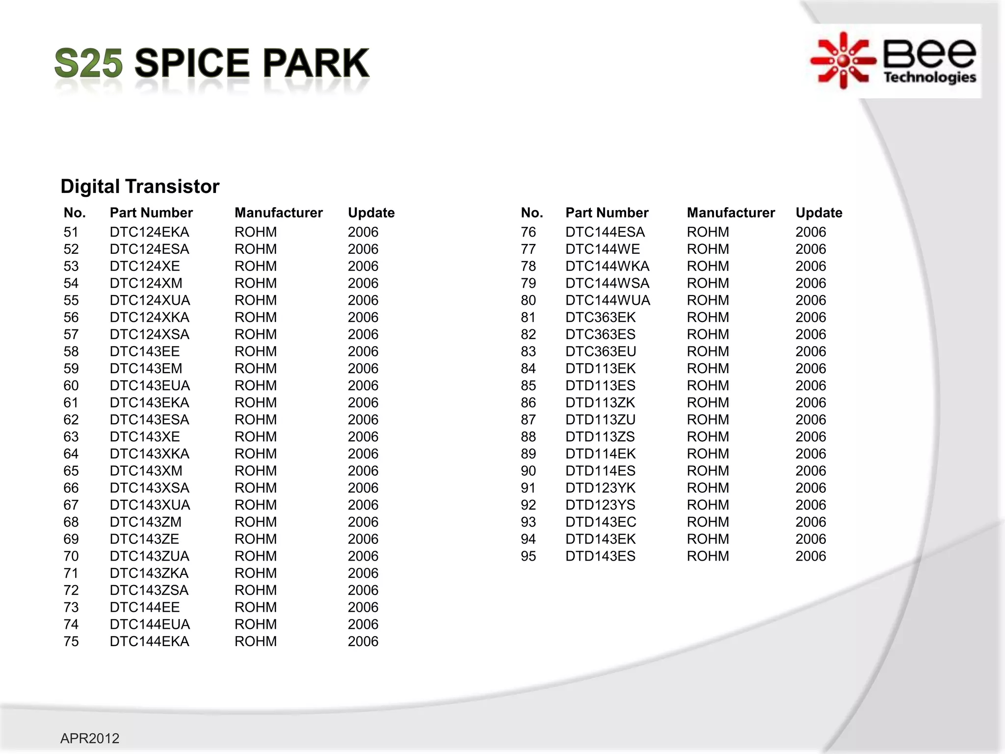 Digital Transistor
No.   Part Number    Manufacturer   Update   No.   Part Number   Manufacturer   Update
51    DTC124EKA      ROHM           2006     76    DTC144ESA     ROHM           2006
52    DTC124ESA      ROHM           2006     77    DTC144WE      ROHM           2006
53    DTC124XE       ROHM           2006     78    DTC144WKA     ROHM           2006
54    DTC124XM       ROHM           2006     79    DTC144WSA     ROHM           2006
55    DTC124XUA      ROHM           2006     80    DTC144WUA     ROHM           2006
56    DTC124XKA      ROHM           2006     81    DTC363EK      ROHM           2006
57    DTC124XSA      ROHM           2006     82    DTC363ES      ROHM           2006
58    DTC143EE       ROHM           2006     83    DTC363EU      ROHM           2006
59    DTC143EM       ROHM           2006     84    DTD113EK      ROHM           2006
60    DTC143EUA      ROHM           2006     85    DTD113ES      ROHM           2006
61    DTC143EKA      ROHM           2006     86    DTD113ZK      ROHM           2006
62    DTC143ESA      ROHM           2006     87    DTD113ZU      ROHM           2006
63    DTC143XE       ROHM           2006     88    DTD113ZS      ROHM           2006
64    DTC143XKA      ROHM           2006     89    DTD114EK      ROHM           2006
65    DTC143XM       ROHM           2006     90    DTD114ES      ROHM           2006
66    DTC143XSA      ROHM           2006     91    DTD123YK      ROHM           2006
67    DTC143XUA      ROHM           2006     92    DTD123YS      ROHM           2006
68    DTC143ZM       ROHM           2006     93    DTD143EC      ROHM           2006
69    DTC143ZE       ROHM           2006     94    DTD143EK      ROHM           2006
70    DTC143ZUA      ROHM           2006     95    DTD143ES      ROHM           2006
71    DTC143ZKA      ROHM           2006
72    DTC143ZSA      ROHM           2006
73    DTC144EE       ROHM           2006
74    DTC144EUA      ROHM           2006
75    DTC144EKA      ROHM           2006




APR2012
 